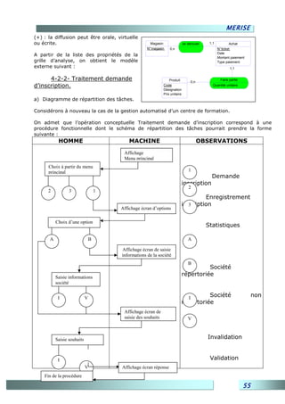 MERISE
(+) : la diffusion peut être orale, virtuelle
ou écrite.                                             Magasin                 se dérouler      1,1         Achat
                                                     N° magasin    0,n                                N° ticket
                                                                                                      Date
A partir de la liste des propriétés de la                                                             Montant paiement
grille d’analyse, on obtient le modèle                                                                Type paiement
externe suivant :                                                                                            1,1


      4-2-2- Traitement demande                                    Produit             0,n
                                                                                                       Faire partie
d’inscription.                                                 Code                               Quantité unitaire
                                                               Désignation
                                                               Prix unitaire
a) Diagramme de répartition des tâches.

Considérons à nouveau la cas de la gestion automatisé d’un centre de formation.

On admet que l’opération conceptuelle Traitement demande d’inscription correspond à une
procédure fonctionnelle dont le schéma de répartition des tâches pourrait prendre la forme
suivante :
           HOMME                            MACHINE                                          OBSERVATIONS

                                         Affichage
                                         Menu principal
      Choix à partir du menu
      principal                                                                   1
                                                                                                 Demande
                                                                               inscription
                                                                                  2
      2          3                  1
                                                                                        Enregistrement
                                                                               inscription
                                                                                  3
                                        Affichage écran d’options

          Choix d’une option
                                                                                               Statistiques

      A                         B                                                 A

                                        Affichage écran de saisie
                                        informations de la société
                                                                                  B
                                                                                         Société
          Saisie informations
                                                                               répertoriée
          société


           I                V                                                      I     Société                           non
                                                                               répertoriée
                                         Affichage écran de
                                         saisie des souhaits                      V



          Saisie souhaits                                                                      Invalidation


           I                                                                                    Validation
                            V           Affichage écran réponse
    Fin de la procédure

                                                                                                                      55
 