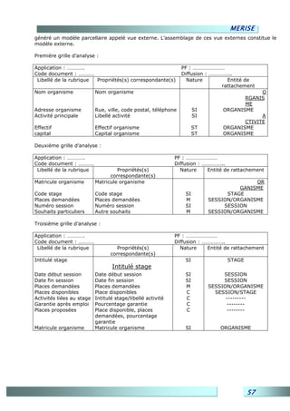 MERISE
généré un modèle parcellaire appelé vue externe. L’assemblage de ces vue externes constitue le
modèle externe.

Première grille d’analyse :

Application : ………….                                             PF : ……………………
Code document : …………                                            Diffusion : ……………..
 Libellé de la rubrique Propriétés(s) correspondante(s)           Nature         Entité de
                                                                               rattachement
Nom organisme              Nom organisme                                                    O
                                                                                      RGANIS
                                                                                      ME
Adresse organisme          Rue, ville, code postal, téléphone         SI       ORGANISME
Activité principale        Libellé activité                           SI                    A
                                                                                      CTIVITE
Effectif                   Effectif organisme                         ST       ORGANISME
capital                    Capital organisme                          ST       ORGANISME

Deuxième grille d’analyse :

Application : ………….                                          PF : ……………………
Code document : …………                                         Diffusion : ……………..
 Libellé de la rubrique             Propriétés(s)              Nature     Entité de rattachement
                                 correspondante(s)
Matricule organisme        Matricule organisme                                            OR
                                                                                     GANISME
Code stage                 Code stage                            SI              STAGE
Places demandées           Places demandées                      M         SESSION/ORGANISME
Numéro session             Numéro session                        SI             SESSION
Souhaits particuliers      Autre souhaits                        M         SESSION/ORGANISME

Troisième grille d’analyse :

Application : ………….                                          PF : ……………………
Code document : …………                                         Diffusion : ……………..
 Libellé de la rubrique              Propriétés(s)             Nature     Entité de rattachement
                                  correspondante(s)
Intitulé stage                                                   SI              STAGE
                                  Intitulé stage
Date début session         Date début session                    SI             SESSION
Date fin session           Date fin session                      SI             SESSION
Places demandées           Places demandées                      M         SESSION/ORGANISME
Places disponibles         Place disponibles                     C           SESSION/STAGE
Activités liées au stage   Intitulé stage/libellé activité       C               ---------
Garantie après emploi      Pourcentage garantie                  C                --------
Places proposées           Place disponible, places              C               --------
                           demandées, pourcentage
                           garantie
Matricule organisme        Matricule organisme                   SI            ORGANISME




                                                                                         57
 