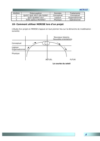 MERISE
 NIVEAU            Préoccupation                Données           Traitements
    1        QUOI? QUE VEUT-ON FAIRE?          Conceptuel          Conceptuel
    2            QUI? QUAND? OU?                Logique          Organisationnel
    3          AVEC QUELS MOYENS?               Physique          Opérationnel

10- Comment utiliser MERISE lors d’un projet

L’étude d’un projet en MERISE s’appuie en tout premier lieu sur la démarche de modélisation
suivante:


                                               Nouveaux besoins
                                               Nouvelles orientations

Conceptuel

Logique
Organisationnel

Physique


                                      ACTUEL                      FUTUR

                                               La courbe du soleil




                                                                                    8
 