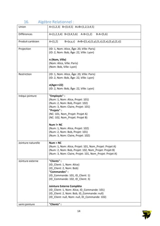 14
16. Algèbre Relationnel :
Union A={1,2,3} B={3,4,5} A∪B={1,2,3,4,5}
Différences A={1,2,3,4} B={3,4,5,6} A-B={1,2} B-A={5,6}
Produit cartésien A={1,2} B={x,y,z} A×B={(1,x),(1,y),(1,z),(2,x),(2,y),(2,z)}
Projection (ID: 1, Nom: Alice, Âge: 20, Ville: Paris)
(ID: 2, Nom: Bob, Âge: 22, Ville: Lyon)
π (Nom, Ville)
(Nom: Alice, Ville: Paris)
(Nom: Bob, Ville: Lyon)
Restriction (ID: 1, Nom: Alice, Âge: 20, Ville: Paris)
(ID: 2, Nom: Bob, Âge: 22, Ville: Lyon)
σ(Age>=22)
(ID: 2, Nom: Bob, Âge: 22, Ville: Lyon)
Inéqui-jointure "Employés" :
(Num: 1, Nom: Alice, Projet: 101)
(Num: 2, Nom: Bob, Projet: 102)
(Num: 3, Nom: Claire, Projet: 101)
"Projets" :
(NC: 101, Nom_Projet: Projet A)
(NC: 102, Nom_Projet: Projet B)
Num != NC
(Num: 1, Nom: Alice, Projet: 102)
(Num: 2, Nom: Bob, Projet: 101)
(Num: 3, Nom: Claire, Projet: 102)
Jointure naturelle Num = NC
(Num: 1, Nom: Alice, Projet: 101, Nom_Projet: Projet A)
(Num: 2, Nom: Bob, Projet: 102, Nom_Projet: Projet B)
(Num: 3, Nom: Claire, Projet: 101, Nom_Projet: Projet A)
Jointure externe "Clients" :
(ID_Client: 1, Nom: Alice)
(ID_Client: 2, Nom: Bob)
"Commandes" :
(ID_Commande: 101, ID_Client: 1)
(ID_Commande: 102, ID_Client: 3)
Jointure Externe Complète
(ID_Client: 1, Nom: Alice, ID_Commande: 101)
(ID_Client: 2, Nom: Bob, ID_Commande: null)
(ID_Client: null, Nom: null, ID_Commande: 102)
semi-jointure "Clients" :
 