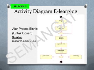 APLIKASI 5

   Activity Diagram E-learning


• Alur Proses Bisnis
 (Untuk Dosen)
 Sumber :
 research.amikom.ac.id
 