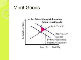 Merit and Demerit Goods 2022.ppt