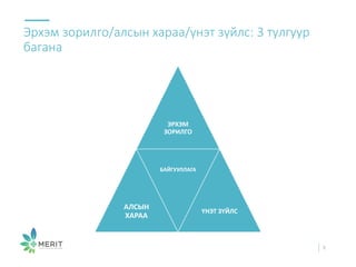 Эрхэм зорилго/алсын хараа/үнэт зүйлс: 3 тулгуур
багана
3
ЭРХЭМ
ЗОРИЛГО
АЛСЫН
ХАРАА
БАЙГУУЛЛАГА
ҮНЭТ ЗҮЙЛС
 