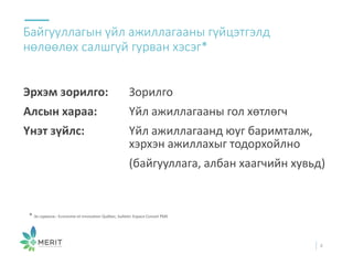 Эрхэм зорилго: Зорилго
Алсын хараа: Үйл ажиллагааны гол хөтлөгч
Үнэт зүйлс: Үйл ажиллагаанд юуг баримталж,
хэрхэн ажиллахыг тодорхойлно
(байгууллага, албан хаагчийн хувьд)
Байгууллагын үйл ажиллагааны гүйцэтгэлд
нөлөөлөх салшгүй гурван хэсэг*
4
* Эх сурвалж.: Economie et innovation Québec, bulletin Espace Conseil PME
 