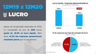 4
Fonte: CVM, 320 empresas não-financeiras, com calendário 12M20 coincidente com 01/01/2020 e 31/12/2020, que haviam depositado relatórios na CVM até 05/04/2021.
Análise própria MERITHU.
139,6
103,4
12M19 12M20
Lucro Líquido - Empresas Abertas Brasileiras
Consolidado em R$ Bilhões
-25,9%
52,8%
47,2%
% de empresas por tipo de variação do lucro
12M19 x 12M20
apresentaram
resultados 12M20
piores que 12M19
Apesar da recuperação observada em 4T20,
no consolidado do ano de 2020 houve
queda de -25,9% no lucro líquido. Além
disso, 47,2% das empresas apresentaram
resultados piores que no ano anterior.
apresentaram
resultados 12M20
melhores que 12M19
 