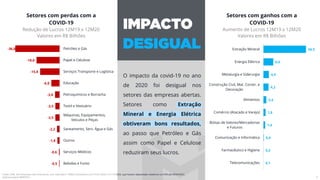 5
-0,5
-0,6
-1,8
-2,2
-3,5
-3,5
-3,8
-6,8
-15,8
-18,8
-36,0
Bebidas e Fumo
Serviços Médicos
Outros
Saneamento, Serv. Água e Gás
Máquinas, Equipamentos,
Veículos e Peças
Textil e Vestuário
Petroquímicos e Borracha
Educação
Serviços Transporte e Logística
Papel e Celulose
Petróleo e Gás
Setores com perdas com a
COVID-19
Redução de Lucros 12M19 x 12M20
Valores em R$ Bilhões
34,3
8,0
4,4
4,2
2,4
1,8
1,4
0,4
0,2
0,1
Extração Mineral
Energia Elétrica
Metalurgia e Siderurgia
Construção Civil, Mat. Constr. e
Decoração
Alimentos
Comércio (Atacado e Varejo)
Bolsas de Valores/Mercadorias
e Futuros
Comunicação e Informática
Farmacêutico e Higiene
Telecomunicações
Setores com ganhos com a
COVID-19
Aumento de Lucros 12M19 x 12M20
Valores em R$ Bilhões
O impacto da covid-19 no ano
de 2020 foi desigual nos
setores das empresas abertas.
Setores como Extração
Mineral e Energia Elétrica
obtiveram bons resultados,
ao passo que Petróleo e Gás
assim como Papel e Celulose
reduziram seus lucros.
Fonte: CVM, 320 empresas não-financeiras, com calendário 12M20 coincidente com 01/01/2020 e 31/12/2020, que haviam depositado relatórios na CVM até 05/04/2021.
Análise própria MERITHU.
 
