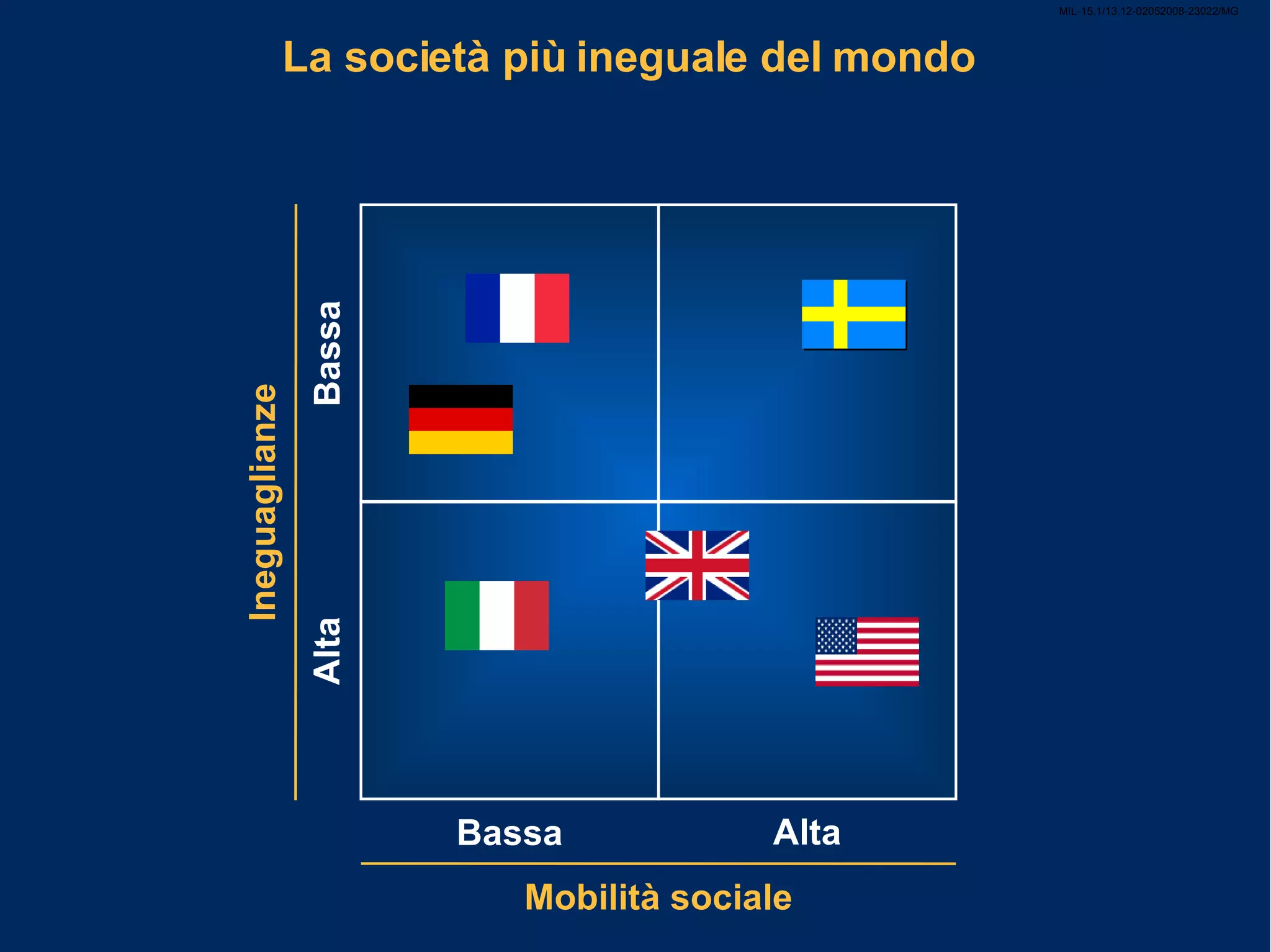 MIL-15.1/13.12-02052008-23022/MG La società più ineguale del mondo Bassa Mobilità sociale Alta Alta Ineguaglianze Bassa