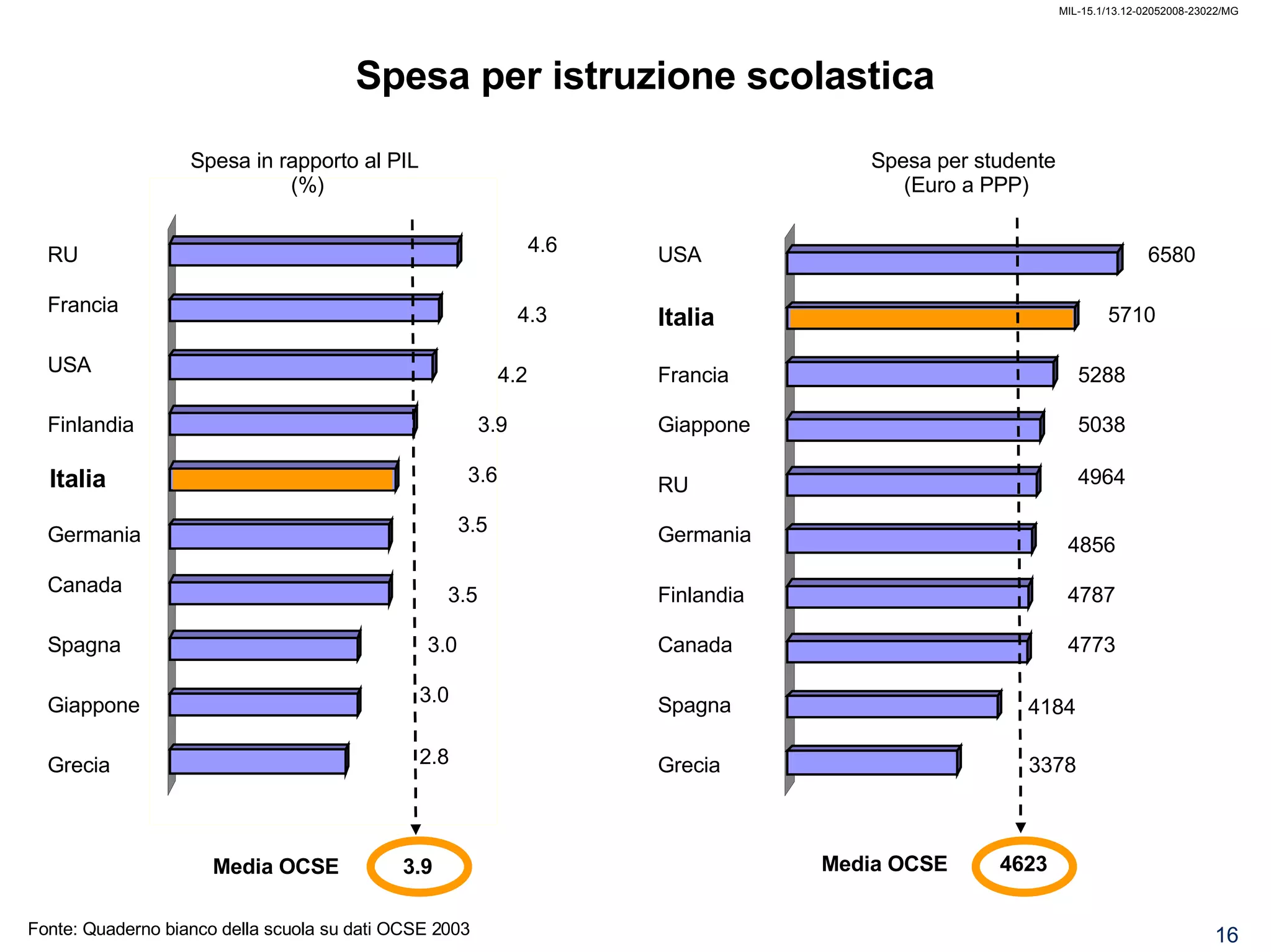 MIL-15.1/13.12-02052008-23022/MG Spesa in rapporto al PIL (%) RU Francia USA Finlandia Canada Spagna Giappone Grecia Germania Italia Spesa per istruzione scolastica Media OCSE 3.9 Media OCSE 4623 USA Italia Francia Giappone RU Germania Finlandia Canada Spagna Grecia 4.6 3.6 3.5 3.5 3.0 3.0 2.8 5710 6580 4.3 4.2 3.9 4856 4787 4773 4184 3378 5288 5038 4964 Fonte: Quaderno bianco della scuola su dati OCSE 2003 Spesa per studente (Euro a PPP)