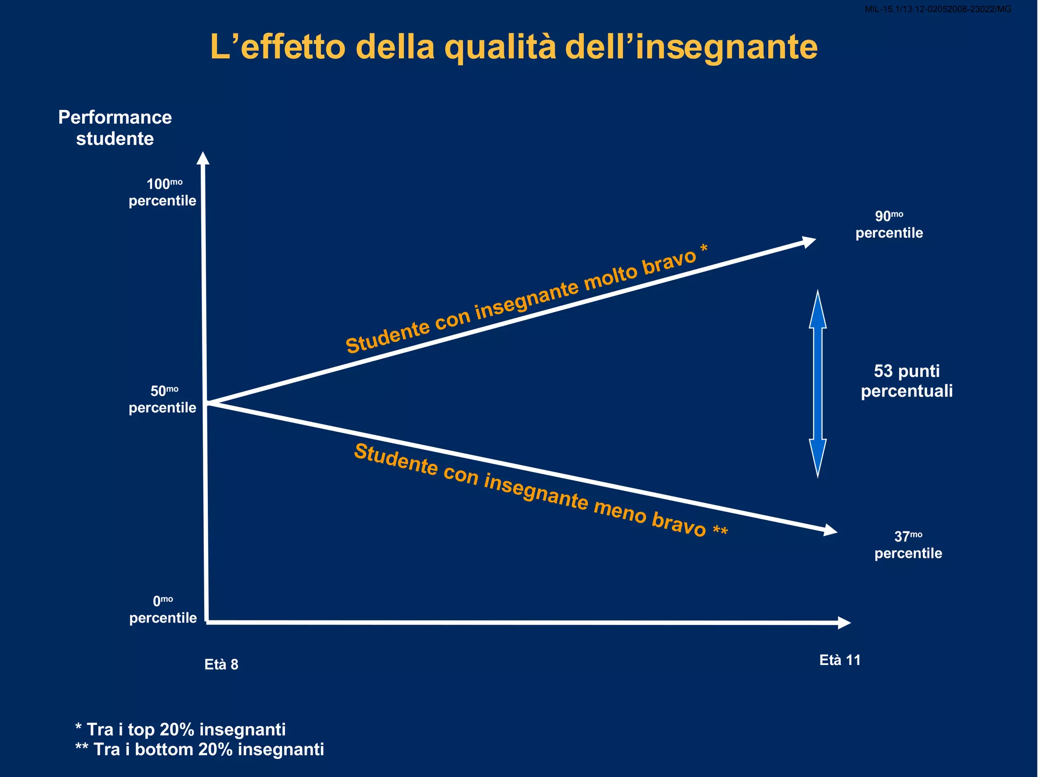 MIL-15.1/13.12-02052008-23022/MG L’effetto della qualità dell’insegnante Performance studente 100 mo percentile Età 8 Età 11 50 mo percentile 0 mo percentile 90 mo percentile 37 mo percentile 53 punti percentuali Studente con insegnante molto bravo * Studente con insegnante meno bravo ** * Tra i top 20% insegnanti ** Tra i bottom 20% insegnanti