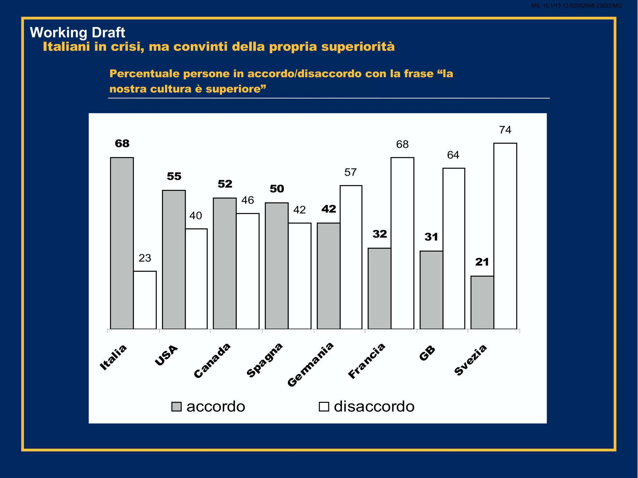 MIL-15.1/13.12-02052008-23022/MG Italiani in crisi, ma convinti della propria superiorità Percentuale persone in accordo/disaccordo con la frase “la nostra cultura è superiore”