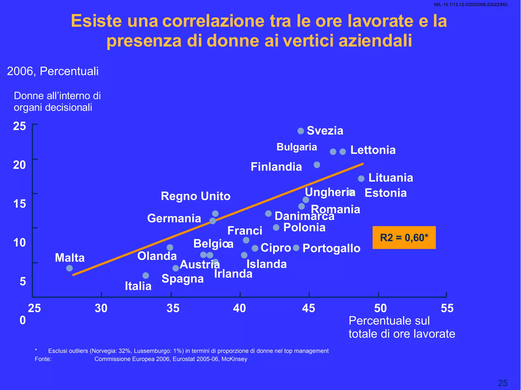 MIL-15.1/13.12-02052008-23022/MG Esiste una correlazione tra le ore lavorate e la presenza di donne ai vertici aziendali * Esclusi outliers (Norvegia: 32%, Lussemburgo: 1%) in termini di proporzione di donne nel top management Fonte: Commissione Europea 2006, Eurostat 2005-06, McKinsey 2006, Percentuali 25 20 15 10 5 0 25 30 35 40 45 50 55 Percentuale sul totale di ore lavorate Donne all’interno di organi decisionali Svezia Bulgaria Lettonia Lituania Finlandia Estonia Regno Unito Malta Italia Spagna Irlanda Olanda Belgio Austria Islanda Francia Cipro Portogallo Polonia Ungheria Romania Danimarca Germania R2 = 0,60* 68 182 162 233 96 124 203 221 0 241 142 0 126 162 209 68 182 162 233 96 124 203 221 0 241 142 0 126 162 209