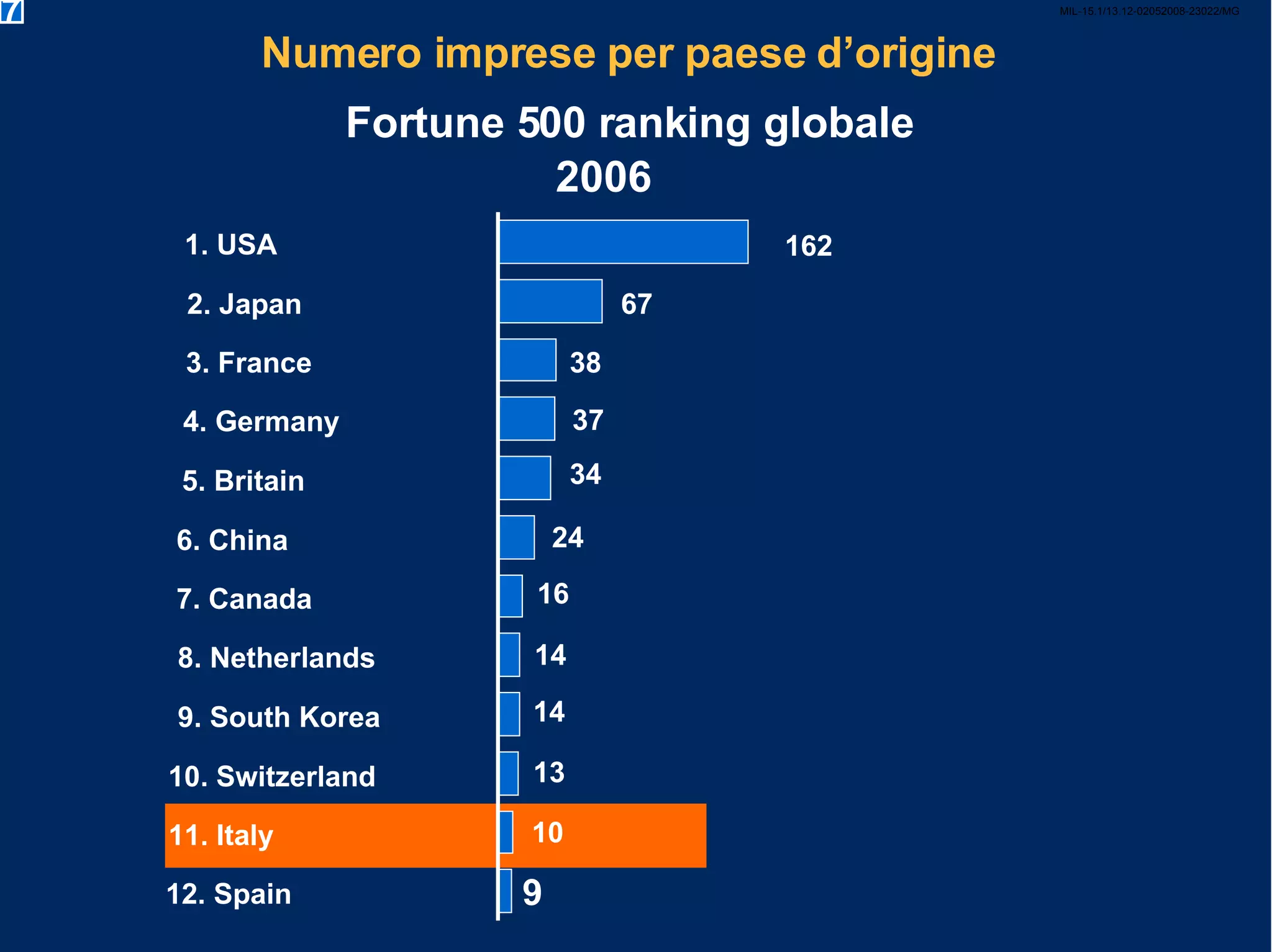 MIL-15.1/13.12-02052008-23022/MG Numero imprese per paese d’origine Fortune 500 ranking globale 12. Spain 11. Italy 10. Switzerland 9. South Korea 8. Netherlands 7. Canada 2. Japan 5. Britain 4. Germany 1. USA 6. China 3. France 16 162 67 38 37 34 14 14 13 10 24 2006 7