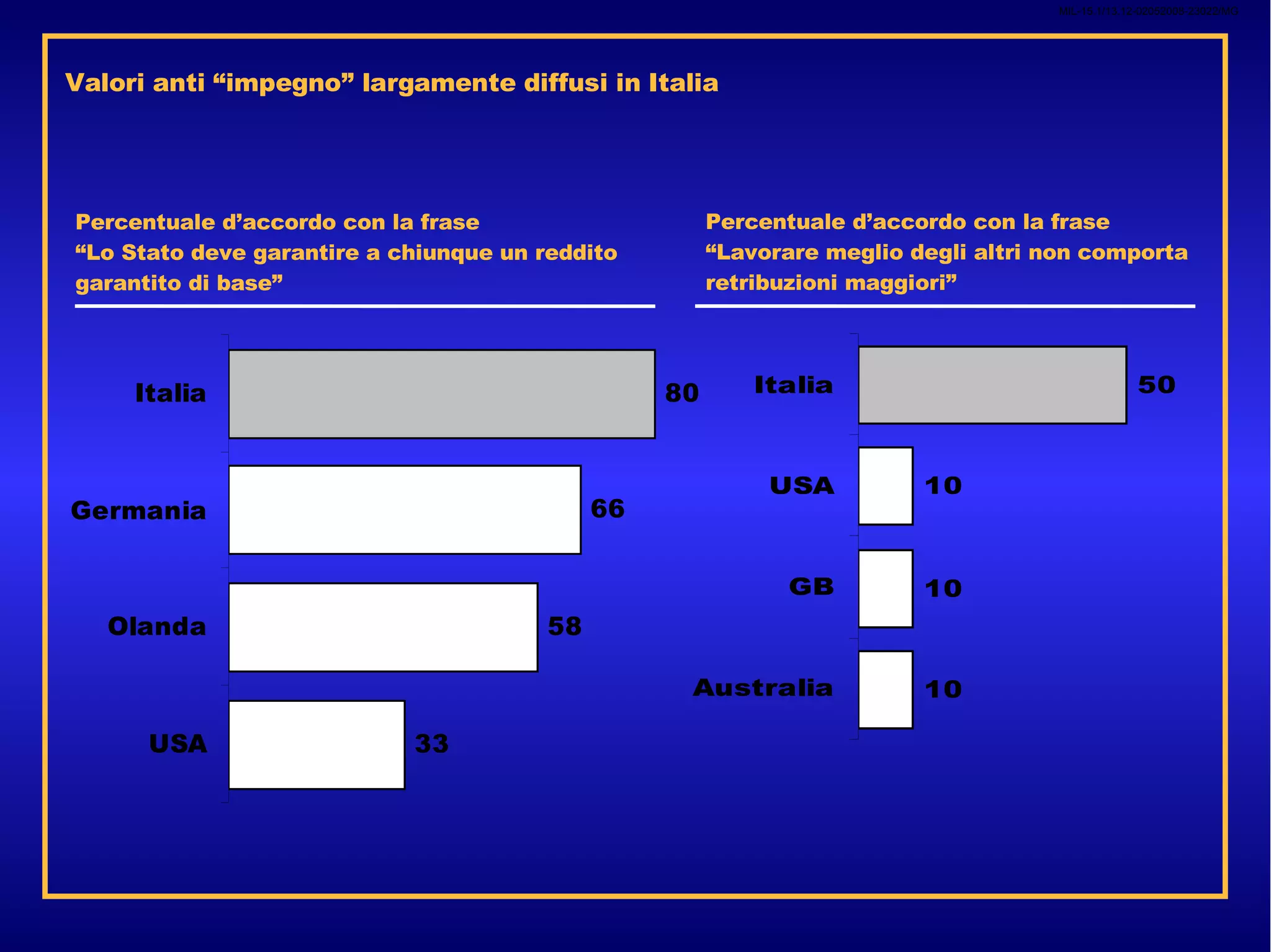MIL-15.1/13.12-02052008-23022/MG Valori anti “impegno” largamente diffusi in Italia Percentuale d’accordo con la frase “Lo Stato deve garantire a chiunque un reddito garantito di base” Percentuale d’accordo con la frase “Lavorare meglio degli altri non comporta retribuzioni maggiori”