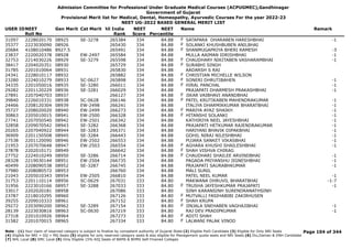Admission Committee for Professional Under Graduate Medical Courses (ACPUGMEC),Gandhinagar
Government of Gujarat
Provisional Merit list for Medical, Dental, Homeopathy, Ayurvedic Courses For the year 2022-23
NEET UG-2022 BASED GENERAL MERIT LIST
USER IDNEET
Roll No
Gen Merit Cat Merit All India
Rank
NEET
Score
NEET
Percentile
Name Remark
31097 2228020170 08925 SE-3278 265384 334 84.88 SATAPARA DHARABEN HARESHBHAI -1
F
35377 2223030090 08926 265430 334 84.88 SOLANKI KHUSHBUBEN ANILBHAI
F
20684 4108010486 8927.5 265491 334 84.88 SHANMUGAPRIYA BHERI RAMESH -3
F
23837 2220020378 08928 EW-2497 265584 334 84.88 MULLA AAIMAN IDRISHBHAI -1
32753 2214030226 08929 SE-3279 265598 334 84.88 CHAUDHARY NIKITABEN VASHARAMBHAI -1
F
38417 2204020351 08930 265729 334 84.88 SURABHI SINGH
F
31785 2201010064 08931 265830 334 84.88 AADARSH S RAI
24341 2228010117 08932 265882 334 84.88 CHRISTIAN MICHELLE WILSON
F
23280 2224010279 08933 SC-0627 265898 334 84.88 SONERI DHRUTIBAHEN -1
F
34335 2201050016 08935 SE-3280 266011 334 84.88 HIRAL PANCHAL -1
F
29282 2201120229 08936 SE-3281 266029 334 84.88 PRAJAPATI DHARMESH PRAKASHBHAI -1
27891 2207040703 08937 266127 334 84.88 JIKAR VAIBHAVI ANANDBHAI
F
39840 2226010331 08938 SC-0628 266146 334 84.88 PATEL KRUTIKABEN MAHENDRAKUMAR -1
F
24466 2208120304 08939 EW-2498 266241 334 84.88 ITALIYA DHARMIKKUMAR BHARATBHAI -1
35727 2208020020 08940 EW-2499 266273 334 84.88 MARIYA AYAZ SHAIKH -1
F
30863 2205010015 08941 EW-2500 266328 334 84.88 HITANSHI SOLANKI -1
F
27741 2207050540 08942 EW-2501 266342 334 84.88 KATHIRIYA NEEL JAYESHBHAI -1
32858 2209070542 08943 SE-3282 266368 334 84.88 PRAJAPATI HETKUMAR RAJENDRAKUMAR -1
20265 2207040922 08944 SE-3283 266371 334 84.88 HARIYANI BHAVIK DIPAKBHAI -1
36909 2201150508 08945 SE-3284 266443 334 84.88 GOHIL NIRAJ NILESHBHAI -1
27538 2201120090 08946 EW-2502 266553 334 84.88 PUJARA SANKET VIKASBHAI -1
21953 2207070648 08947 EW-2503 266554 334 84.88 AGHARA KHUSHI SHAILESHBHAI -1
F
27878 2202010171 08949 266642 334 84.88 SHAH VISHVA CHIRAG
F
27752 2224010249 08950 SE-3286 266714 334 84.88 CHAUDHARI SHAILEE ARVINDBHAI -1
F
28328 2219030144 08951 EW-2504 266735 334 84.88 PAGADA PRIYANSHU JIGNESHBHAI -1
40499 2208090538 08952 SE-3287 266745 334 84.88 PRAJAPATI SAURABHKUMAR -1
37980 2208080572 08953 266760 334 84.88 MALI SUNIL
21043 2205010343 08954 EW-2505 266810 334 84.88 PATEL NEEL KUMAR -1
31753 2201110114 08956 SC-0629 267031 333 84.80 MAKWANA DHRUVIL BHARATBHAI -1-7
31956 2223010166 08957 SE-3288 267033 333 84.80 TRUSHA JAYESHKUMAR PRAJAPATI -1
F
33017 2202020181 08958 267086 333 84.80 SINH KARANSINH SURENDRANATHSINH
23787 2218010295 08960 267126 333 84.80 MUTVALLI FASIHABIBI ZAKIRHUSEN
F
39255 2209010333 08961 267152 333 84.80 SHAH KRUPA
F
29272 2203090200 08962 SE-3289 267154 333 84.80 JINJALA SNEHABEN VAGHAJIBHAI -1
F
28139 2223030816 08963 SC-0630 267219 333 84.80 RAJ DEV PRADIPKUMAR -1
27318 2201010926 08964 267273 333 84.80 ADITI SHAH
F
31582 2201070015 08965 267334 333 84.80 LALWANI PALAK VINOD
F
Page 104 of 344
Note : (1) Your claim of reserved category is subject to finalize by competent authority of Gujarat State (2) Eligible PwD Candidate (3) Eligible for Only NRI Seats
(4) Eligible for NRI + GQ + MQ Seats (5) eligible for only reserved category seats & also eligible for Management quota seats and NRI Seats (6) Diu,Daman & DNH Candidate
(7) NHL Local (8) SMC Local (9) Only Eligible 15% AIQ Seats of BAMS & BHMS Self-Finaned Colleges
 