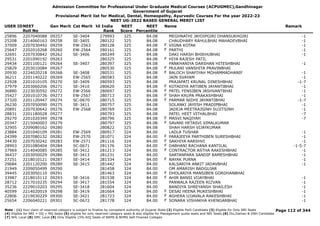 Admission Committee for Professional Under Graduate Medical Courses (ACPUGMEC),Gandhinagar
Government of Gujarat
Provisional Merit list for Medical, Dental, Homeopathy, Ayurvedic Courses For the year 2022-23
NEET UG-2022 BASED GENERAL MERIT LIST
USER IDNEET
Roll No
Gen Merit Cat Merit All India
Rank
NEET
Score
NEET
Percentile
Name Remark
25896 2207040088 09257 SE-3404 279993 325 84.08 MEGHNATHI JAYDIPGIRI DHANSUKHGIRI -1
25208 2214060163 09258 SE-3405 280122 325 84.08 CHAUDHARY RAHULBHAI MAHADEVBHAI -1
37009 2207030492 09259 EW-2563 280128 325 84.08 VIGNA KOTAK -1
F
25647 2202010268 09260 EW-2564 280161 325 84.08 PARTHI -1
F
32691 2207030842 09262 SE-3406 280249 325 84.08 DAKI HARSH BHIKHUBHAI -1
29531 2201090192 09263 280325 325 84.08 HIYA RAJESH PATIL
F
29434 2201100121 09264 SE-3407 280397 325 84.08 PANKHANIYA DARSHAN HITESHBHAI -1
25829 2203010084 09267 280530 325 84.08 MULANI VANSHITA PRAVINBHAI
F
20930 2224020218 09268 SE-3408 280531 325 84.08 BALOCH SHAFIYAH MOHAMMADHANIF -1
F
36211 2201140222 09269 EW-2565 280583 325 84.08 JAIN SVAYAM -1
22928 2201010105 09270 SE-3409 280593 325 84.08 PRAJAPATI KRUNAL DINESHBHAI -1-7
37979 2203060206 09271 SE-3410 280620 325 84.08 KOTADIYA ARTIBEN JAYANTIBHAI -1
F
36880 2223030592 09272 EW-2566 280697 325 84.08 PATEL FENSIBEN JASHVANTBHAI -1
F
35427 2201010726 09273 EW-2567 280713 325 84.08 SHAH KRUPA PRAKASHBHAI -1
F
27320 2201120447 09274 SC-0670 280715 325 84.08 PARMAR NIDHI JAYANTIBHAI -1-7
F
26230 2207050090 09275 SE-3411 280757 325 84.08 SOLANKI JAYESH PRADIPBHAI -1
20891 2207030642 09276 EW-2568 280769 325 84.08 JADEJA MEETRAJSINH SUJITSINH -1
28831 2201180028 09277 280793 325 84.08 PATEL HEET VITHALBHAI -7
29270 2201020349 09278 280796 325 84.08 MASVI NAQIYAH -7
F
20347 2215040003 09279 280797 325 84.08 SAVANI HETASVI VIMALKUMAR
F
32905 2209080162 09280 280822 325 84.08 SHAH HARSH VIJAYKUMAR
23884 2201040109 09281 EW-2569 280917 324 84.00 LADLA TUSHAR -1
24399 2207080132 09282 EW-2570 281071 324 84.00 PARAJEEYA PARTHIBEN SURESHBHAI -1
F
34430 2207030242 09283 EW-2571 281116 324 84.00 SAKHIYA AARSHVI -1
F
28903 2201080404 09284 SC-0671 281176 324 84.00 DABHANI RACHANA KANTILAL -1-5-7
F
37969 2214040085 09285 SE-3412 281213 324 84.00 CONTRACTOR ASTHA RAKESHBHAI -1
F
36437 2203050029 09286 SE-3413 281231 324 84.00 SARTANPARA SANDIP RAMESHBHAI -1
27251 2218010121 09287 SE-3414 281334 324 84.00 NAYAK PURNA -1
F
29684 2201120200 09289 SE-3415 281442 324 84.00 KALSARIYA ANKIT JADAVBHAI -1
21949 2209050499 09290 281458 324 84.00 OM AMARISH BADGUJAR
39445 2203050110 09291 281463 324 84.00 DHOLARIYA MANSIBEN GORDHANBHAI
F
33987 2218010112 09293 SE-3416 281538 324 84.00 AHIR BANSI VIJAYBHAI -1
F
28712 2217010235 09294 SE-3417 281554 324 84.00 PANWALA RAZEEN RIZVAN -1
35236 2229010203 09295 SE-3418 281604 324 84.00 BANDIYA SHREYANSH SHAILESH -1
40599 2214020019 09298 SE-3419 281664 324 84.00 DESAI HEENA MUKESHBHAI -1
F
22806 2219030229 09300 SE-3421 281723 324 84.00 AGHERA UJJAVALA RAKESHBHAI -1
F
25654 2206040221 09301 SC-0672 281778 324 84.00 SONARA VISHAKHA KHENGARBHAI -1
F
Page 112 of 344
Note : (1) Your claim of reserved category is subject to finalize by competent authority of Gujarat State (2) Eligible PwD Candidate (3) Eligible for Only NRI Seats
(4) Eligible for NRI + GQ + MQ Seats (5) eligible for only reserved category seats & also eligible for Management quota seats and NRI Seats (6) Diu,Daman & DNH Candidate
(7) NHL Local (8) SMC Local (9) Only Eligible 15% AIQ Seats of BAMS & BHMS Self-Finaned Colleges
 
