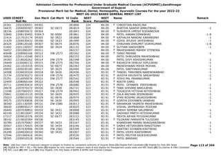 Admission Committee for Professional Under Graduate Medical Courses (ACPUGMEC),Gandhinagar
Government of Gujarat
Provisional Merit list for Medical, Dental, Homeopathy, Ayurvedic Courses For the year 2022-23
NEET UG-2022 BASED GENERAL MERIT LIST
USER IDNEET
Roll No
Gen Merit Cat Merit All India
Rank
NEET
Score
NEET
Percentile
Name Remark
20361 2201030051 09302 281806 324 84.00 CHRISTIAN ANGELINA
F
34435 2204050307 09303 SC-0673 281819 324 84.00 BHATIYA SANDIP AMRUTBHAI -1
28336 2208050672 09304 281843 324 84.00 SUSHRIYA UMESH SODANKOOR
F
32840 2208130492 9304.5 SE-0000 281861 324 84.00 PATEL KARAN DIPAKBHAI -1-8
31414 2217010174 09305 SE-3422 281868 324 84.00 KATHALYA NANDNI KARANSINH -1
F
31429 2204030432 09306 SE-3423 281999 324 84.00 GOHIL AYUSHI JAYESHBHAI -1
F
26524 2208120160 09307 SC-0674 282076 324 84.00 CHAUHAN DHRUMIT VIJAYKUMAR -1-8
31692 2201150557 09309 SE-3424 282132 324 84.00 SUTHAR SAKSHIBEN -1
F
34457 2201090207 09311 282237 324 84.00 MAHESHWARI MAHEK JITENDRA
F
40648 2208060166 09312 EW-2573 282262 324 84.00 TANVI MAYANI -1
F
34924 2201110248 09313 282333 324 84.00 PATEL DHRUVEEN MAHESHBHAI
34183 2218020262 09314 EW-2574 282348 324 84.00 PATEL DIVY ASHISHKUMAR -1
29449 2226040132 09315 EW-2575 282356 324 84.00 RADADIYA DHRUVI VIPULBHAI -1
F
24302 2211010316 09316 SC-0675 282393 324 84.00 MAHESHWARI MIHIR MOHAN -1
29955 2205030185 09317 SE-3425 282404 324 84.00 PATEL SARTHAKKUMAR -1
24308 2226020324 09318 SE-3426 282436 323 83.91 TANDEL TANVIBEN NARENDRABHAI -1
F
31734 2203030273 09319 EW-2576 282470 323 83.91 JAJDIYA KRUSHITA SANJAYBHAI -1
F
25351 2214050076 09321 EW-2577 282542 323 83.91 JOSHI PAL PAVANKUMAR -1
F
32409 2208060164 09322 282548 323 83.91 NIKITA GARG
F
20711 2204030414 09325 EW-2578 282680 323 83.91 PATEL DIYABEN PIKESHBHAI -1
F
34678 2207070272 09326 SE-3428 282721 323 83.91 TANK SHIVANI BAKULBHAI -1
F
23248 2207060553 09327 EW-2579 282942 323 83.91 TOGADIYA HITISHA NITESHBHAI -1
F
25841 2220010110 09328 SE-3429 282955 323 83.91 ZALA ARCHAN JESINGBHAI -1
F
35023 2206010102 09329 SC-0676 282974 323 83.91 VYAS ROSHNI JAGADISHBHAI -1
F
39575 2207030836 09330 SE-3430 282995 323 83.91 GORIYA DIVYABEN UKABHAI -1
F
38340 2201130545 09331 EW-2580 283013 323 83.91 SAHARKAR YASMITA MAHESHBHAI -1
F
36920 2208050217 09332 283025 323 83.91 VISHAL JAYPRAKASH PODDAR
26440 2207030853 09333 SE-3431 283068 323 83.91 SHEKH SEMINA SALIMBHAI -1
F
40149 2218010047 09334 SE-3432 283088 323 83.91 GADHAVI PARTH HITESHKUMAR -1
27217 2209010376 09335 SC-0677 283122 323 83.91 MEHTA ARYAN PIYUSHKUMAR -1
38142 2219020364 09336 283145 323 83.91 TILOKANI HARSHITA TULSIDAS
F
30789 2207070067 09337 SE-3433 283167 323 83.91 KHANDHAR MANAV BHAGVANJIBHAI -1
30567 2201170425 09338 SE-3434 283246 323 83.91 DABHI HETVAXIBEN RANJITSINH -1
F
20843 2207030906 09339 EW-2581 283299 323 83.91 SANTOKI DIYABEN KIRITBHAI -1
F
26299 2204020010 09340 SE-3435 283307 323 83.91 PATEL VIDHI RIKESHBHAI -1
F
32546 2201060416 09341 283530 323 83.91 PATEL PRUTHA RAJESHKUMAR
F
38395 2209010518 09342 283544 323 83.91 PATEL BANSARI
F
Page 113 of 344
Note : (1) Your claim of reserved category is subject to finalize by competent authority of Gujarat State (2) Eligible PwD Candidate (3) Eligible for Only NRI Seats
(4) Eligible for NRI + GQ + MQ Seats (5) eligible for only reserved category seats & also eligible for Management quota seats and NRI Seats (6) Diu,Daman & DNH Candidate
(7) NHL Local (8) SMC Local (9) Only Eligible 15% AIQ Seats of BAMS & BHMS Self-Finaned Colleges
 
