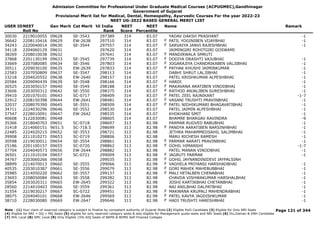 Admission Committee for Professional Under Graduate Medical Courses (ACPUGMEC),Gandhinagar
Government of Gujarat
Provisional Merit list for Medical, Dental, Homeopathy, Ayurvedic Courses For the year 2022-23
NEET UG-2022 BASED GENERAL MERIT LIST
USER IDNEET
Roll No
Gen Merit Cat Merit All India
Rank
NEET
Score
NEET
Percentile
Name Remark
30030 2219010055 09628 SE-3543 297389 314 83.07 YADAV DAKSH PRASHANT -1
36642 2208110416 09629 EW-2638 297510 314 83.07 PATIL YOGINIBEN VIJAYBHAI -1
F
34243 2220040014 09630 SE-3544 297557 314 83.07 SARVAIYA JANVI RAJESHBHAI -1
F
34118 2204060129 09631 297620 314 83.07 JAIMINGIRI ROHITGIRI GOSWAMI
38269 2208010038 09632 297641 314 83.07 MANDIRWALA SMRUTI
F
37868 2201130199 09633 SE-3545 297739 314 83.07 DODIYA DRASHTI VAJUBHAI -1
F
33669 2207080085 09634 SE-3546 297803 314 83.07 JOGARAJIYA CHANDRIKABEN VALJIBHAI -1
F
30511 2209030100 09635 EW-2639 297833 314 83.07 PATHAK KHUSHI JAIMINKUMAR -1
F
22583 2207050809 09637 SE-3547 298113 314 83.07 DABHI SHRUT LALJIBHAI -1
33218 2204020552 09638 EW-2640 298157 314 83.07 PATEL KRISHKUMAR ALPESHBHAI -1
20584 2209090439 09639 SE-3548 298166 314 83.07 HARDI -1
F
30525 2203050157 09640 SE-3549 298188 314 83.07 MAKAVANA ARATIBEN VINODBHAI -1
F
33606 2203050312 09642 SE-3550 298375 314 83.07 RATHOD ANJALIBEN SURESHBHAI -1
F
39410 2201070101 09643 SC-0717 298409 314 83.07 PATEL ZEEL RAJNIKANT -1-7
F
32912 2208150398 09644 EW-2641 298481 314 83.07 VASANI TRUSHTI PRAVINBHAI -1
F
32037 2208070390 09645 SE-3551 298509 314 83.07 PATEL NIDHIKUMARI BHAGAVATIBHAI -1
F
34711 2224030296 09646 SE-3552 298530 314 83.07 PATEL JAIMIN ALPESHBHAI -1
37547 2228010091 09647 EW-2642 298535 314 83.07 KHOKHANI SMIT -1
40608 3122030081 09648 298605 314 83.07 BHAMRE BHARGAV RAVINDRA -9
35366 2218040703 09651 SC-0718 298697 313 82.98 PARMAR RUGVED BABUBHAI -1
31418 2214060151 9651.5 SC-718.5 298699 313 82.98 PANDYA AARATIBEN NARSINHBHAI -1
F
22485 2224020215 09652 SE-3553 298721 313 82.98 JETHRA MAHAMMEDSAHIL SALIMBHAI -1
39908 2211010271 09653 SC-0719 298806 313 82.98 MARU RICHESH RAMESH -1
30598 2219030011 09654 SE-3554 298861 313 82.98 PARMAR AARATI PRAVINBHAI -1
F
25186 2201100157 09655 SC-0720 298862 313 82.98 GOHIL HIMANSHI -1-7
F
37704 2204040573 09656 EW-2644 298882 313 82.98 PATEL MANAN VINODBHAI -1
36501 2211010104 09657 SC-0721 299009 313 82.98 JAGRUTI PARMAR -1
F
34767 2203060266 09658 299035 313 82.98 GOHIL JAYNANDINIDEVI JAYPALSINH
F
38899 2214070013 09660 SE-3555 299066 313 82.98 VAGHELA PRIYANSI HARSHADBHAI -1
F
40535 2203010387 09661 SE-3556 299079 313 82.98 GORI MAHEK MAHEBUBBHAI -1
F
35985 2214050220 09662 SE-3557 299137 313 82.98 MALI HETALBEN CHENABHAI -1
F
23693 2208050084 09663 SE-3558 299282 313 82.98 CHAVDA VISHWAKUMAR HARSHALBHAI -1
35854 2203020311 09665 EW-2645 299322 313 82.98 JOSHI KARTIKBHAI CHETANBHAI -1
28560 2214010403 09666 SE-3559 299361 313 82.98 NAI ANILBHAI DALPATBHAI -1
31554 2219030217 09667 SC-0722 299451 313 82.98 MAKWANA KRUPALI MAHENDRABHAI -1
F
38075 2204040101 09668 EW-2646 299569 313 82.98 PATEL KAVYA JAGDISHKUMAR -1
F
38710 2228030080 09669 EW-2647 299646 313 82.98 HADI TRUSHTI HARESHBHAI -1
F
Page 121 of 344
Note : (1) Your claim of reserved category is subject to finalize by competent authority of Gujarat State (2) Eligible PwD Candidate (3) Eligible for Only NRI Seats
(4) Eligible for NRI + GQ + MQ Seats (5) eligible for only reserved category seats & also eligible for Management quota seats and NRI Seats (6) Diu,Daman & DNH Candidate
(7) NHL Local (8) SMC Local (9) Only Eligible 15% AIQ Seats of BAMS & BHMS Self-Finaned Colleges
 