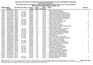 Admission Committee for Professional Under Graduate Medical Courses (ACPUGMEC),Gandhinagar
Government of Gujarat
Provisional Merit list for Medical, Dental, Homeopathy, Ayurvedic Courses For the year 2022-23
NEET UG-2022 BASED GENERAL MERIT LIST
USER IDNEET
Roll No
Gen Merit Cat Merit All India
Rank
NEET
Score
NEET
Percentile
Name Remark
33295 2201090286 09670 299658 313 82.98 PATEL DHYANA ALPESH
F
37287 2203010433 09671 SE-3560 299684 313 82.98 DHEDHI AKASH DAMJIBHAI -1
37997 2203020401 09672 SE-3561 299775 313 82.98 BHADARKA LOMUBHAI BHAGUBHAI -1
37576 2214070120 09673 EW-2648 299783 313 82.98 SONI JAYDEEPKUMAR SHAILESHBHAI -1
34060 2213020330 09675 SE-3562 299878 313 82.98 CHOTALIYA HITAKSHI PARESHKUMAR -1
F
29418 2214050219 09676 SC-0723 299886 313 82.98 PANDYA DIPAKKUMAR HARSHADBHAI -1
35539 2208140164 09678 299915 313 82.98 GONDALIYA DEVYANI RAMESHBHAI
F
29863 2203070019 09679 EW-2649 299928 313 82.98 JADAV YASH DILIPBHAI -1
29171 2226010227 09680 SE-3564 299941 313 82.98 MALI PALAK SHAILESHKUMAR -1
F
30134 2208100543 09681 EW-2650 299971 313 82.98 JASANI HINI VIPULBHAI -1
F
21007 2201030244 09682 EW-2651 300043 313 82.98 PATEL ISHWA TEJAS -1-7
F
22275 2201040412 09684 EW-2652 300100 313 82.98 DESAI DHRUVIN PRADIP -1
25694 2208010043 09685 300107 313 82.98 THAKOR HARSHVARDHAN PANKAJSINH -8
21765 2201050478 09686 300168 313 82.98 MEMON SANA UVESH -7
F
40048 2203090283 09687 SE-3565 300328 312 82.89 PARMAR VIDHYABEN BHUPATSINH -1
F
33756 2201120089 09688 SC-0724 300364 312 82.89 VEGDA BRIJESH SURESHBHAI -1-7
26091 2212020190 09690 EW-2653 300388 312 82.89 THACKER MEERABEN ISHWARBHAI -1
F
26599 2205030270 09691 SC-0725 300463 312 82.89 JADAV SANKETKUMAR DAHYABHAI -1
28803 2209030192 09693 SC-0726 300538 312 82.89 MAKWANA DIYA MANILAL -1
F
39839 2220010373 09694 SE-3566 300560 312 82.89 SOLANKI RAJVI -1
F
27816 2229010188 09696 SE-3567 300701 312 82.89 ZALA JAGDISHSING GIGABHAI -1
30271 2209020425 09697 SE-3568 300718 312 82.89 PANCHAL KHUSHI JAGDISHCHANDRA -1
F
31912 2209040358 09698 300811 312 82.89 PATEL HETVA VIJAYKUMAR
F
23636 2203050267 09699 SE-3569 300828 312 82.89 HADIYA KINJAL GOPALBHAI -1
F
24532 2208010198 09701 EW-2654 300948 312 82.89 BHAVSAR DEVANSHI PANKAJBHAI -1
F
36966 2226020297 09702 SE-3570 300978 312 82.89 MARU JALPENKUMAR SANJAYBHAI -1
20781 2201030602 09703 300990 312 82.89 NEHA RAJESH PRATAP -7
F
32967 2203070230 09704 SE-3571 300999 312 82.89 BHEDA SAJUBEN BABABHAI -1
F
35604 2207040038 09706 SE-3572 301123 312 82.89 MAKWANA ISHA ASHWINBHAI -1
F
23734 2209070573 09707 EW-2655 301159 312 82.89 RATHOD JAYVADANSINH -1
32104 2207040419 09708 SE-3573 301332 312 82.89 VAJA AADITKUMAR SHYAMBHAI -1
34123 2207040764 09709 SE-3574 301333 312 82.89 PARMAR KULDIPBHAI KIRITBHAI -1
29543 2219020122 09710 SE-3575 301355 312 82.89 NANERA BANSI PARBATBHAI -1
F
27633 2209020066 09711 301366 312 82.89 KACHHIA DWITI PARESHKUMAR
F
36625 2201140572 09712 301369 312 82.89 MAURYA KINJAL KRISHNAKESH
F
35738 2213010410 09713 SC-0727 301397 312 82.89 SOLANKI NIDHIBEN HIMATBHAI -1
F
30394 2211010435 09714 EW-2656 301432 312 82.89 THACKER YASHVI -1
F
Page 122 of 344
Note : (1) Your claim of reserved category is subject to finalize by competent authority of Gujarat State (2) Eligible PwD Candidate (3) Eligible for Only NRI Seats
(4) Eligible for NRI + GQ + MQ Seats (5) eligible for only reserved category seats & also eligible for Management quota seats and NRI Seats (6) Diu,Daman & DNH Candidate
(7) NHL Local (8) SMC Local (9) Only Eligible 15% AIQ Seats of BAMS & BHMS Self-Finaned Colleges
 