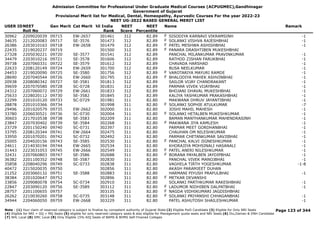 Admission Committee for Professional Under Graduate Medical Courses (ACPUGMEC),Gandhinagar
Government of Gujarat
Provisional Merit list for Medical, Dental, Homeopathy, Ayurvedic Courses For the year 2022-23
NEET UG-2022 BASED GENERAL MERIT LIST
USER IDNEET
Roll No
Gen Merit Cat Merit All India
Rank
NEET
Score
NEET
Percentile
Name Remark
30962 2209020039 09715 EW-2657 301461 312 82.89 SISODIYA KARNAVI VIKRAMSINH -1
F
34635 2212020083 09717 SE-3576 301473 312 82.89 SOLANKI VISHVA RAJESHBHAI -1
F
26386 2203010163 09718 EW-2658 301479 312 82.89 PATEL MESHWA ASHISHBHAI -1
F
22435 2219020237 09719 301500 312 82.89 PANARA DRASHTIBEN MUKESHBHAI
F
27328 2205030221 09720 SE-3577 301541 312 82.89 PANCHAL MILANKUMAR PRAVINKUMAR -1
34479 2203010216 09721 SE-3578 301606 312 82.89 RATHOD ZISHAN FARUKBHAI -1
39738 2207060331 09722 SE-3579 301612 312 82.89 CHAVADA HARSHAD -1
22633 2208120149 09724 EW-2659 301700 312 82.89 BUSA NEELKUMAR -1
24453 2219020090 09725 SE-3580 301756 312 82.89 VAROTARIYA MAYURI RAMDE -1
F
28690 2207040544 09726 EW-2660 301795 312 82.89 BHALODIYA MAHEK ASHVINBHAI -1
F
20938 2208080342 09727 SE-3581 301813 312 82.89 SAILOR VIJAY CHANDRAKANT -1
39659 2207070580 09728 SC-0728 301831 312 82.89 PARMAR VIVEK VIJAYBHAI -1
24312 2207060072 09729 EW-2661 301833 312 82.89 BHOJANI DHAVAL MUKESHBHAI -1
25633 2228020112 09730 SE-3582 301845 312 82.89 KALIYA YASHKUMAR PRAKASHBHAI -1
22299 2201010120 09733 SC-0729 301981 311 82.80 MAKWANA DHRUV JAYANTIBHAI -1
28878 2201010366 09734 301998 311 82.80 SOLANKI SOPHIE ATULKUMAR -7
F
29496 2201020579 09735 EW-2662 302000 311 82.80 JOSHI MAHIL MAHESH -1
33780 2206030521 09736 SC-0730 302004 311 82.80 SOLANKI HETALBEN MUKESHKUMAR -1
F
30603 2217010538 09738 SE-3583 302209 311 82.80 BAMAN MANTHANKUMAR MAHENDRASINH -1
23847 2207030402 09739 SE-3584 302268 311 82.80 MAKWANA JIYA KAMLESH -1
F
23729 2201150240 09740 SC-0731 302397 311 82.80 PARMAR MEET GORDHANBHAI -1
33795 2208120344 09741 EW-2664 302475 311 82.80 CHAUHAN OM NILESHKUMAR -1
33950 2201070201 09742 SC-0732 302492 311 82.80 PARMAR CHETANKUMAR SAVJIBHAI -1
25005 2204020156 09743 SE-3585 302530 311 82.80 PANCHAL KALVI JIGNESHKUMAR -1
F
24611 2214030194 09744 EW-2665 302534 311 82.80 KHORAJIYA MOHSINALI HASANALI -1
31443 2223031053 09745 EW-2666 302549 311 82.80 PATEL ANERI NILESHKUMAR -1
F
32431 2207060803 09747 SE-3586 302688 311 82.80 BORANA PAYALBEN JAYDIPBHAI -1
F
36382 2201100352 09748 SE-3587 302830 311 82.80 PANCHAL VIVEK MANOJBHAI -1
35858 2208040296 09749 SC-0733 302838 311 82.80 VAGHELA TIRTH YOGESHKUMAR -1-8
40472 2215020035 09750 302856 311 82.80 AKASH PARAMJEET DUHAN
21252 2203060132 09751 SE-3588 302883 311 82.80 HARMANI PIYUSH PRAFULBHAI -1
38384 2201020647 09752 302896 311 82.80 METKAR DEVANSHI
F
33856 2209080078 09754 SC-0734 302910 311 82.80 SOLANKI PARTHKUMAR RAKESHBHAI -1
22847 2203090120 09756 SE-3589 303112 311 82.80 LADUMOR NIDHIBEN DALPATBHAI -1
F
28757 2201100655 09757 303135 311 82.80 NAGDA VIDHIKUMARI JAGDISHBHAI
F
26262 2210030260 09758 SC-0735 303148 311 82.80 SOLANKI PRIYANSHI CHHAGANBHAI -1
F
34944 2204060050 09759 EW-2668 303229 311 82.80 PATEL ASHUTOSH SHAILESHKUMAR -1
Page 123 of 344
Note : (1) Your claim of reserved category is subject to finalize by competent authority of Gujarat State (2) Eligible PwD Candidate (3) Eligible for Only NRI Seats
(4) Eligible for NRI + GQ + MQ Seats (5) eligible for only reserved category seats & also eligible for Management quota seats and NRI Seats (6) Diu,Daman & DNH Candidate
(7) NHL Local (8) SMC Local (9) Only Eligible 15% AIQ Seats of BAMS & BHMS Self-Finaned Colleges
 