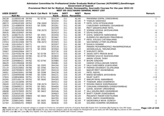 Admission Committee for Professional Under Graduate Medical Courses (ACPUGMEC),Gandhinagar
Government of Gujarat
Provisional Merit list for Medical, Dental, Homeopathy, Ayurvedic Courses For the year 2022-23
NEET UG-2022 BASED GENERAL MERIT LIST
USER IDNEET
Roll No
Gen Merit Cat Merit All India
Rank
NEET
Score
NEET
Percentile
Name Remark
28228 2228050148 09760 SC-0736 303234 311 82.80 MAKWANA KIRPAL DINESHBHAI -1
25260 2209010265 09761 303244 311 82.80 THAKUR VANSHIKA
F
28073 2204020300 09762 EW-2669 303251 311 82.80 PATEL DIYA HITESHKUMAR -1
F
33979 2214080059 09763 SE-3590 303261 311 82.80 CHAUDHARY KHEMARAJ ISHVARBHAI -1
37277 2210020041 09764 303299 311 82.80 MEET SANJAYKUMAR PATEL
31560 2203050200 09765 EW-2670 303327 311 82.80 SOMANI KRISHA JAYESHKUMAR -1
F
39435 3901030407 09766 303433 311 82.80 DIVYA DHOLANI -9
F
39276 2208070191 09767 SE-3591 303450 311 82.80 GOHIL SANDHYA HARESHBHAI -1
F
23477 2207060001 09768 EW-2671 303467 311 82.80 RUPARELIYA ABHISHEK PRAVINBHAI -1
26675 2215010084 09769 SE-3592 303490 311 82.80 PATEL KHUSHI CHETANKUMAR -1
F
23553 2203010406 09770 EW-2672 303503 311 82.80 SACHAPARA UTTAM DILIPBHAI -1
31146 2201020471 09771 303507 311 82.80 SHUKLA DHWANI
F
32447 2201060225 09772 SE-3593 303518 311 82.80 PANARA MOHAMMADFAIZ MAHAMMADFARUK -1
27405 2209040424 09774 SE-3594 303564 310 82.69 JAISWALKALAL TARUNKUMAR -1
35667 2204020064 09777 303736 310 82.69 SHRUSHTI PATEL
F
31733 2207030278 09778 SC-0738 303771 310 82.69 JADAV DIPTI PRAVIN BHAI -1
F
29941 2204030030 09780 SC-0739 303820 310 82.69 PARMAR SHUCHI RAJESHKUMAR -1
F
34630 2201010425 09781 303921 310 82.69 AARAV VISHAL SHAH
34339 2209080421 09782 SC-0740 303980 310 82.69 BHUMI SINDHAV -1
F
38629 2201090068 09784 304081 310 82.69 DANISH ATAULLAKHAN SINDHI
32499 2203110078 09785 SE-3595 304144 310 82.69 VALA SHREYABEN VIJAYKUMAR -1
F
33110 2202020802 09786 SE-3596 304192 310 82.69 PARMAR DEVANSHI DILIPKUMAR -1
F
26050 2207050823 09787 SE-3597 304210 310 82.69 NAKUM MEET ASHWINBHAI -1
34001 2204030061 09788 SE-3598 304230 310 82.69 PATEL NIKHIL -1
25973 2209090048 09789 SE-3599 304231 310 82.69 BARIA NEHABEN JAYESHBHAI -1
F
37824 2208040806 09791 SC-0741 304245 310 82.69 RAJAT SURTI -1-8
26240 2203100114 09792 SE-3600 304305 310 82.69 NAKUM PAYAL NARANBHAI -1
F
21365 2211010090 09793 304312 310 82.69 THAKKAR JANVI DHARMESH
F
39649 2207020182 09794 EW-2674 304331 310 82.69 MISHRA MANYA SHRIPRAKASH -1
F
33368 2209090211 09795 SE-3601 304404 310 82.69 CHAUHAN HIMANIBEN GHANSHYAMBHAI -1
F
23298 2229010281 09796 SE-3602 304473 310 82.69 GOHEL AKSHAY UMESHBHAI -1
28608 2207070005 09797 SE-3603 304546 310 82.69 JALU KRUPALIBEN VIKRAMBHAI -1
F
20855 2226020101 09799 304603 310 82.69 BHATT FORAM JIGNESHBHAI
F
36304 2202020389 09800 SE-3604 304704 310 82.69 PRAJAPATI PARAM KIRITKUMAR -1
25815 2204040477 09801 304705 310 82.69 PATEL PARTH DHARMENDRA
29794 2208010401 09802 SE-3605 304730 310 82.69 SADADIWALA NEHA JIGNESH -1
F
32764 2220060291 09804 SE-3606 304836 310 82.69 SOLANKI DHARMIK ARJANBHAI -1
Page 124 of 344
Note : (1) Your claim of reserved category is subject to finalize by competent authority of Gujarat State (2) Eligible PwD Candidate (3) Eligible for Only NRI Seats
(4) Eligible for NRI + GQ + MQ Seats (5) eligible for only reserved category seats & also eligible for Management quota seats and NRI Seats (6) Diu,Daman & DNH Candidate
(7) NHL Local (8) SMC Local (9) Only Eligible 15% AIQ Seats of BAMS & BHMS Self-Finaned Colleges
 