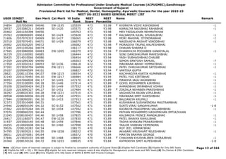 Admission Committee for Professional Under Graduate Medical Courses (ACPUGMEC),Gandhinagar
Government of Gujarat
Provisional Merit list for Medical, Dental, Homeopathy, Ayurvedic Courses For the year 2022-23
NEET UG-2022 BASED GENERAL MERIT LIST
USER IDNEET
Roll No
Gen Merit Cat Merit All India
Rank
NEET
Score
NEET
Percentile
Name Remark
24854 2207050040 04046 EW-1195 105559 473 93.98 KHIRAIYA VIDHI ASHOKBHAI -1
F
28937 2203080211 04049 SE-1420 105575 473 93.98 KAMALIYA NAJUBHAI RAHABHAI -1
20462 2201150398 04056 105763 473 93.98 MEV FAISALKHAN REHMATKHAN
29763 2208090695 04063 SE-1424 105928 473 93.98 KALSARIYA KAJAL SHUKALBHAI -1
F
21606 2207070310 04069 SE-1427 106065 473 93.98 MORI MAHIPAL JITENDRABHAI -1
20710 2207070451 04071 SE-1429 106079 473 93.98 NAGDUKIYA AKSHAT VINODBHAI -1
26902 2203020205 04072 106082 473 93.98 MORADIYA TRUPAL KALPESHBHAI
F
37240 2201100266 04074 106117 473 93.98 DHAVAN SHARMA D
27945 2203080090 04083 EW-1205 106379 472 93.94 DHANDHLYA POOJABEN KANAIYALAL -1
F
36729 2201100092 04085 106444 472 93.94 SONI DANISHKUMAR MAHESHBHAI
30425 2214010066 04086 106454 472 93.94 YASH SUBHASHBHAI CHAUBE
24359 2201090300 04090 106563 472 93.94 SIMON SANTOSH SAMUEL -7
21950 2203050163 04093 SE-1436 106618 472 93.94 MAKWANA ABHAY HIMMATBHAI -1
37202 2223030704 04096 EW-1211 106666 472 93.94 PATEL DHRUVKUMAR SATISHBHAI -1
29107 2209040599 04101 106827 472 93.94 VARTIKA GUPTA
F
28621 2208110356 04107 EW-1215 106934 472 93.94 KACHHADIYA KARTIK KUMANBHAI -1
32140 2201170493 04110 EW-1217 106984 472 93.94 PATEL YUG KIRTIBHAI -1
36993 2207060838 04117 SE-1445 107170 471 93.89 MANDHA JAGU ARJANBHAI -1
27354 2203100095 04118 SE-1446 107214 471 93.89 GOHIL RIDHAMBEN AJAYBHAI -1
F
20100 2226030424 04123 SE-1449 107332 471 93.89 AHMADBHAI IRFANBHAI VOHRA -1
35320 2203090327 04127 SE-1451 107484 471 93.89 ZINZALA NEHABEN PARESHBHAI -1
F
38292 2208020303 04128 EW-1221 107510 471 93.89 VAGHASIYA RAJAN VIPULBHAI -1
28558 2208100036 04129 SE-1452 107551 471 93.89 MAKWANA SMIT RAJESHBHAI -1
27944 2208090091 04130 SE-1453 107553 471 93.89 BALDANIYA KRUPALI -1
F
32373 2203010499 04131 107561 471 93.89 KUSHWAHA SUSHWENDRA MASTRAMBHAI
24946 2208050190 04132 SC-0152 107562 471 93.89 SURTI VIRAJ SANJAYKUMAR -1-8
25562 2203070264 04135 SE-1454 107592 471 93.89 KATARIYA PRADIPBHAI VALLABHBHAI -1
37074 2208060220 04144 107786 471 93.89 PATHAN MOHAMMED HASHIMKHAN IMTIAZKHAN
23245 2208100437 04146 SE-1458 107825 471 93.89 KALSARIYA PRINCE MANGALBHAI -1
26417 2201180075 04147 EW-1226 107830 471 93.89 PATEL BHAVYA RAHULBHAI -1
31937 2203060140 04148 SE-1459 107846 471 93.89 TADHA KHANJAN PRAKASHBHAI -1
20255 2210020038 04151 SE-1460 107998 470 93.84 TAILOR VAIBHAV HEMENDRA -1
39026 2208120283 04154 108175 470 93.84 ROY JEEL HIMMATBHAI
34795 2219030211 04155 EW-1228 108222 470 93.84 AKABARI KRUSHANT NILESHBHAI -1
38011 2201070061 04164 108372 470 93.84 MARTIN BRAYAN GEORGE
37646 2219020103 04168 SE-1468 108445 470 93.84 CHAUHAN KHUSHALIBEN DHIRAJBHAI -1
F
20360 2208130136 04172 EW-1233 108535 470 93.84 KATRODIYA SMIT ALPESHBHAI -1-8
Page 13 of 344
Note : (1) Your claim of reserved category is subject to finalize by competent authority of Gujarat State (2) Eligible PwD Candidate (3) Eligible for Only NRI Seats
(4) Eligible for NRI + GQ + MQ Seats (5) eligible for only reserved category seats & also eligible for Management quota seats and NRI Seats (6) Diu,Daman & DNH Candidate
(7) NHL Local (8) SMC Local (9) Only Eligible 15% AIQ Seats of BAMS & BHMS Self-Finaned Colleges
 