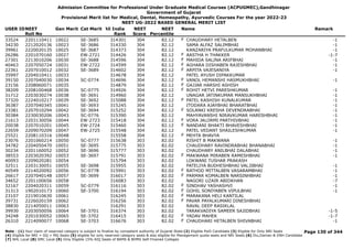Admission Committee for Professional Under Graduate Medical Courses (ACPUGMEC),Gandhinagar
Government of Gujarat
Provisional Merit list for Medical, Dental, Homeopathy, Ayurvedic Courses For the year 2022-23
NEET UG-2022 BASED GENERAL MERIT LIST
USER IDNEET
Roll No
Gen Merit Cat Merit All India
Rank
NEET
Score
NEET
Percentile
Name Remark
33524 2201110411 10022 SE-3685 314301 304 82.12 CHAUDHARY HETALBEN -1
F
34230 2212020136 10023 SE-3686 314330 304 82.12 SAMA ALFAZ SALIMBHAI -1
39961 2220020135 10025 SE-3687 314373 304 82.12 KANZARIYA PRAFULKUMAR MOHANBHAI -1
26286 2201070160 10027 EW-2721 314426 304 82.12 AASTHA H THAKKER -1-7
F
27301 2213010206 10030 SE-3688 314596 304 82.12 MAHIDA SALINA ARIFBHAI -1
F
40463 2207050724 10031 EW-2722 314599 304 82.12 AGHARA DISHABEN RAJESHBHAI -1
F
22361 2207010012 10032 SE-3689 314602 304 82.12 ARPITA VAJESANIYA -1
F
35997 2204010411 10033 314678 304 82.12 PATEL AYUSH DIPAKKUMAR
39150 2207040030 10034 SC-0774 314696 304 82.12 VANOL HEMANSHI HASMUKHBHAI -1
F
23156 2208060071 10035 314879 304 82.12 GAJJAR HARSHI ASHISH
F
38209 2208100468 10036 SC-0775 314926 304 82.12 ROHIT HETVI PARESHKUMAR -1
F
31712 2203030274 10038 SE-3691 314960 304 82.12 UNAGAR JATINKUMAR MANSUKHBHAI -1
37320 2224010217 10039 SE-3692 315088 304 82.12 PATEL KASHISH KUNALKUMAR -1
F
36387 2207040345 10041 SE-3693 315245 304 82.12 ITODARA AJAYBHAI BHARATBHAI -1
23381 2207010294 10042 SE-3694 315252 304 82.12 SOLANKI KRESHA DEVENDRABHAI -1
F
30384 2230030206 10043 SC-0776 315390 304 82.12 MAHYAVANSHI NIRAVKUMAR HARESHBHAI -1
21613 2203130056 10044 EW-2723 315418 304 82.12 VORA JALORMI PARTHIVBHAI -1
F
20038 2207010201 10045 EW-2724 315460 304 82.12 NANDANI BHAKTI BHAVESHBHAI -1
F
22659 2209070209 10047 EW-2725 315548 304 82.12 PATEL VEDANT SHAILESHKUMAR -1
25521 2208110316 10048 315558 304 82.12 MEHTA BHAVYA
F
23076 2201060214 10050 SC-0777 315638 303 82.02 RISHIT B MAKWANA -1
34782 2204050470 10051 SE-3695 315775 303 82.02 CHAUDHARY RAVINDRABHAI BHANABHAI -1
30234 2201160052 10052 SE-3696 315777 303 82.02 CHAUDHARY ANILBHAI DALABHAI -1
38553 2203020392 10053 SE-3697 315791 303 82.02 MAKWANA MIRABEN RAMESHBHAI -1
F
40093 2209020281 10054 315794 303 82.02 LOKWANI TUSHAR PRAKASH
32511 2203130051 10055 SE-3698 315955 303 82.02 PATELIYA BUDHESHBHAI VALJIBHAI -1
40549 2214020092 10056 SC-0778 315991 303 82.02 RATHOD MITTALBEN VASARAMBHAI -1
F
26617 2207040148 10057 SE-3699 316017 303 82.02 PARMAR KOMALBEN NARSINHBHAI -1
F
34652 2201100656 10058 316083 303 82.02 NAGORI UZAIR ABIDKHAN -7
32167 2204020311 10059 SC-0779 316116 303 82.02 SINDHAV YASHASHVI -1
F
31313 1902010173 10060 SE-3700 316194 303 82.02 GOHIL SONIYABEN VIPULBHAI -1
F
23107 2219010630 10061 316245 303 82.02 MARAKANA HELI KANTILAL
F
39731 2226020159 10062 316256 303 82.02 PAVAR PAYALKUMARI DINESHBHAI
F
38830 2214050011 10063 316291 303 82.02 RAVAL DEEP RASIKLAL
39930 2203050056 10064 SE-3701 316374 303 82.02 TARAKVADIYA SAMEER SAJIDBHAI -1-5
34248 2201030052 10065 SE-3702 316415 303 82.02 YADAV MAHEK -1-7
F
26310 2214090077 10068 SE-3703 316676 303 82.02 CHAUDHARI HETALBEN SHIVABHAI -1
F
Page 130 of 344
Note : (1) Your claim of reserved category is subject to finalize by competent authority of Gujarat State (2) Eligible PwD Candidate (3) Eligible for Only NRI Seats
(4) Eligible for NRI + GQ + MQ Seats (5) eligible for only reserved category seats & also eligible for Management quota seats and NRI Seats (6) Diu,Daman & DNH Candidate
(7) NHL Local (8) SMC Local (9) Only Eligible 15% AIQ Seats of BAMS & BHMS Self-Finaned Colleges
 