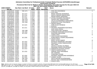 Admission Committee for Professional Under Graduate Medical Courses (ACPUGMEC),Gandhinagar
Government of Gujarat
Provisional Merit list for Medical, Dental, Homeopathy, Ayurvedic Courses For the year 2022-23
NEET UG-2022 BASED GENERAL MERIT LIST
USER IDNEET
Roll No
Gen Merit Cat Merit All India
Rank
NEET
Score
NEET
Percentile
Name Remark
38159 2220030191 04284 EW-1271 111573 466 93.64 VYAS VED KISHORBHAI -1
24855 2209010554 04286 111626 466 93.64 DIYA SHAH
F
35924 2207030716 04288 SE-1514 111633 466 93.64 BARAD HARSHAD BHANABHAI -1
34693 2203090302 04292 SE-1516 111833 466 93.64 KADIYA SWAYAM MANOJKUMAR -1
32535 2219030003 04295 SE-1517 111937 466 93.64 MADAM RAMDE SAMATBHAI -1
21076 2203120122 04302 SE-1520 112071 466 93.64 DIYORA DISHABEN PRAVINBHAI -1
F
30795 2203020005 04304 EW-1278 112082 466 93.64 TRIVEDI SMIT SANJAYKUMAR -1
38692 2203110169 04305 EW-1279 112098 466 93.64 ITALIYA SHUBHAMBHAI RAMESHBHAI -1
22175 2208090042 04309 EW-1280 112153 466 93.64 BHARODIYA UTSAV PRAVINBHAI -1
37855 2208040053 04316 112386 465 93.58 PARISHI PARIKH -8
F
39574 2208130271 04322 SE-1525 112479 465 93.58 DOBA AYUSH PATABHAI -1
36049 2801030090 04324 112497 465 93.58 REVATHY -9
F
35842 2208070177 04334 SE-1531 112722 465 93.58 PRAJAPATI PRERNABEN ROHITBHAI -1
F
35140 2201080810 04335 112744 465 93.58 SHAH KRISH MEHUL
22206 2201120536 04337 EW-1288 112776 465 93.58 JOSHI NISHCHINT YAGNESH -1
34794 2208070440 04343 EW-1291 112902 465 93.58 KUMBHANI NAINSIBEN BHUPATBHAI -1
F
32834 2204020377 04348 SE-1535 113055 465 93.58 PUNIYATAR ANILKUMAR -1
39865 2204020439 04349 113069 465 93.58 CHIRAG PATEL -9
20852 2207010170 04355 113219 464 93.54 JOSHI KHUSHI NILESHBHAI
F
40739 2201160113 04360 SE-1540 113269 464 93.54 KHARCHARIYA TUSHAR JAGDISHBHAI -1
27514 2210020235 04364 113369 464 93.54 SAKSHI SINGH
F
20979 2208040132 04371 113572 464 93.54 RAJPUT AYUSH SANDIP -8
35186 2201100492 04373 SE-1543 113590 464 93.54 ROHADIYA MORARDAN LAKHUBHA -1
38355 2204020023 04375 SE-1544 113700 464 93.54 PRAJAPATI DHIRAJ PANKAJKUMAR -1
36284 2209050579 04377 SE-1546 113739 464 93.54 MEET RANA -1
20386 2229020262 04380 SE-1548 113847 464 93.54 VAGHELA LEKHRAJ DILIPBHAI -1
39741 2203030430 04383 SE-1551 113860 464 93.54 MAKAVANA MANISH BHUPATBHAI -1
34332 2219010685 04387 SE-1553 113910 464 93.54 MANDAVIYA KHUSHALI RAJESH -1
F
32105 2204030177 04391 113978 464 93.54 PANDYA AGRIMA NILESH
F
22256 2207050605 04393 SE-1555 114001 464 93.54 DANGAR VIVEK PRAVINBHAI -1
35355 2207010349 04395 114013 464 93.54 JEEL RANPARA
34649 2215020028 04397 114045 464 93.54 CHANIYARA POOJAN
39882 2217030435 04410 SE-1560 114446 463 93.49 PRAJAPATI PRADIPKUMAR RAMANBHAI -1
20208 2219010617 04417 SE-1565 114711 463 93.49 ISHARAT ISHANI -1
F
32734 2215020624 04418 EW-1305 114713 463 93.49 SHETH RAYHAN RIYAZMAHAMAD -1
25203 2203020212 04422 SE-1566 114888 463 93.49 RATHOD YASH CHANDRAKANTBHAI -1
36310 2201010017 04423 EW-1307 114982 462 93.44 DHRUVI PATEL -1-7
F
Page 15 of 344
Note : (1) Your claim of reserved category is subject to finalize by competent authority of Gujarat State (2) Eligible PwD Candidate (3) Eligible for Only NRI Seats
(4) Eligible for NRI + GQ + MQ Seats (5) eligible for only reserved category seats & also eligible for Management quota seats and NRI Seats (6) Diu,Daman & DNH Candidate
(7) NHL Local (8) SMC Local (9) Only Eligible 15% AIQ Seats of BAMS & BHMS Self-Finaned Colleges
 