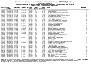 Admission Committee for Professional Under Graduate Medical Courses (ACPUGMEC),Gandhinagar
Government of Gujarat
Provisional Merit list for Medical, Dental, Homeopathy, Ayurvedic Courses For the year 2022-23
NEET UG-2022 BASED GENERAL MERIT LIST
USER IDNEET
Roll No
Gen Merit Cat Merit All India
Rank
NEET
Score
NEET
Percentile
Name Remark
34003 2223031015 11074 EW-2936 364583 277 79.33 TRIVEDI KASHYAP MUKESHKUMAR -1
32047 2201030347 11075 364662 277 79.33 KUSH PARMAR
37380 2206030160 11077 EW-2937 364845 276 79.22 RAJPUT SARTHAKSINH HARESHSINH -1
27218 2204010159 11078 SE-4044 364878 276 79.22 LIMBACHIYA NIRALI RAKESH -1
F
24701 2207030714 11079 EW-2938 364963 276 79.22 TIRTHRAJSINH RAJENDRASINH JADEJA -1
36252 2212020371 11080 EW-2939 364979 276 79.22 BRAHMAN PARTHKUMAR -1
33573 2223031223 11081 SE-4045 365064 276 79.22 PRAJAPATI HARSH MANGALBHAI -1
33754 2208130116 11085 SE-4046 365255 276 79.22 PATEL APARA ANIRUDH -1
F
23603 2228040020 11087 SC-0911 365357 276 79.22 GARIYAL VISHALKUMAR BABUBHAI -1
31657 2201140413 11088 EW-2941 365400 276 79.22 PATEL KRISHA CHANDRAKANTBHAI -1
F
40101 2207010070 11089 SE-4048 365423 276 79.22 GAGIYA SANJANA VALLABH -1
F
39339 2210010288 11090 365460 276 79.22 SARGAM CHELAIKAPALLIL
F
34279 2207020216 11091 SE-4049 365512 276 79.22 SOLANKI RAJESHBHAI -1
37433 2207050299 11092 EW-2942 365583 276 79.22 SANTOKI KRUPA -1
F
21629 2207060891 11093 EW-2943 365588 276 79.22 RAMOLIYA KHUSHI VIJAYBHAI -1
F
23774 2201100040 11094 SC-0912 365591 276 79.22 HADIYEL SHUBHAM VINODBHAI -1
35882 2201150286 11095 SE-4050 365692 276 79.22 GOSWAMI NEHA KAMLESHGIRI -1
F
25436 2207050665 11096 EW-2944 365696 276 79.22 AKBARI PARTH BHARATBHAI -1
39059 2207070846 11097 EW-2945 365793 276 79.22 VACHHANI VANDANI -1
F
24283 2214060054 11098 365813 276 79.22 NANDRAMANI NEHA KAMALKUMAR
F
27493 2201070230 11099 365820 276 79.22 JUWERIYA ZIA
F
34251 2214050073 11100 SE-4051 365821 276 79.22 BAROT JINAL VINODKUMAR -1
F
32003 2210020337 11101 365844 276 79.22 MAANSI KAPIL
F
21239 2208050278 11102 365852 276 79.22 SHAH NAIYA -8
F
37352 2218010182 11103 365883 276 79.22 DAVDA MOHAMMAD SHAHIM KUTUBUDDIN
29487 2223030307 11104 EW-2946 365887 276 79.22 SOLANKI JAYSINH DILIPKUMAR -1
24242 2207050072 11105 365905 276 79.22 VASOYA RIYA ARVINDBHAI
F
32148 2226010276 11106 365916 276 79.22 PRIYANCY YADAV
F
30253 2228010193 11107 SE-4052 365937 276 79.22 DABHI RACHANA PRAVINBHAI -1
F
38676 2204050188 11108 SE-4053 365959 276 79.22 PRAJAPATI ROHANBHAI AMRUTBHAI -1
24498 2207050528 11109 SE-4054 366044 276 79.22 MANDALIYA JAHANVI JAGADISHBHAI -1
F
21312 2203050175 11110 EW-2947 366105 276 79.22 PATEL MEGH GHANSHYAMBHAI -1
22974 2208130221 11112 SE-4055 366157 276 79.22 PATEL ISHA MAHESHBHAI -1
F
37052 2209020038 11113 SE-4056 366176 276 79.22 MISTRY DEVANSHI HITESHKUMAR -1
F
30831 2204040111 11115 SE-4057 366249 276 79.22 GOSWAMI MITGIRI DINESHGIRI -1
25169 2207020005 11116 366294 276 79.22 SAH PRERNA
F
23493 2219020263 11117 SE-4058 366311 276 79.22 SONAGARA PRIYANK SURESHBHAI -1
Page 154 of 344
Note : (1) Your claim of reserved category is subject to finalize by competent authority of Gujarat State (2) Eligible PwD Candidate (3) Eligible for Only NRI Seats
(4) Eligible for NRI + GQ + MQ Seats (5) eligible for only reserved category seats & also eligible for Management quota seats and NRI Seats (6) Diu,Daman & DNH Candidate
(7) NHL Local (8) SMC Local (9) Only Eligible 15% AIQ Seats of BAMS & BHMS Self-Finaned Colleges
 