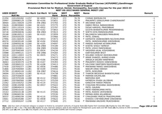 Admission Committee for Professional Under Graduate Medical Courses (ACPUGMEC),Gandhinagar
Government of Gujarat
Provisional Merit list for Medical, Dental, Homeopathy, Ayurvedic Courses For the year 2022-23
NEET UG-2022 BASED GENERAL MERIT LIST
USER IDNEET
Roll No
Gen Merit Cat Merit All India
Rank
NEET
Score
NEET
Percentile
Name Remark
21354 2201050282 11257 SE-4099 373623 272 78.78 CHIRAG BHENJALIYA -1
25997 2209080129 11258 SE-4100 373651 272 78.78 PRAJAPATI VIRALKUMAR CHANDRAKANT -1
38464 2201150029 11259 EW-2982 373765 272 78.78 ARCHANA SONI -1
F
33626 2228030065 11260 SE-4101 373775 272 78.78 DABHI MEHUL NARASHIBHAI -1
28072 2201110319 11261 SC-0932 373797 272 78.78 DESAI HARSHIL PRAVINBHAI -1
28976 2219020396 11262 SE-4102 373853 272 78.78 GOJIYA BHARATKUMAR MERAMANBHAI -1
34718 2209030036 11264 EW-2983 373915 272 78.78 SHETH DIYA MANISHKUMAR -1
F
29168 2208100512 11265 SE-4103 373959 272 78.78 BALDANIYA SANJUBEN MANUBHAI -1
F
39914 2202020259 11266 373966 272 78.78 PATEL DINKAL
F
27996 2201160429 11267 SC-0933 373973 272 78.78 KAPADIYA VAIBHAVIBEN NILESHKUMAR -1-7
F
40274 2224030140 11268 SE-4104 374020 272 78.78 PATEL JAINISHKUMAR GIRISHBHAI -1
31978 2209050236 11269 SE-4105 374047 272 78.78 PAREKH AASHNA KETANKUMAR -1
F
40668 2201010050 11270 EW-2984 374189 272 78.78 KHATRI SHAILY NIMESH -1
F
37861 2223030811 11271 EW-2985 374200 272 78.78 PATEL VIDHI PARESHBHAI -1
F
35144 2207040349 11272 SC-0934 374234 272 78.78 VAGHERA KAJAL KISHORBHAI -1
F
33988 2214090121 11273 EW-2986 374265 272 78.78 KARTIKKUMAR BHUT -1
32018 2201110043 11274 SC-0935 374271 272 78.78 SOLANKI DHRUVI ASHOKKUMAR -1
F
39776 2208010334 11275 374273 272 78.78 ANAM SHAKEEL AHMAD KHAN
F
27300 2204020676 11277 SE-4106 374390 272 78.78 JARGELA SAIJAN HANIFBHAI -1
36063 2223030379 11278 SE-4107 374393 272 78.78 PRAJAPATI RIDDHI DINESHBHAI -1
F
27480 2203060153 11279 SE-4108 374413 272 78.78 KALIYANI SWATIBEN MAHESHBHAI -1
F
27930 2207050377 11280 SC-0936 374486 271 78.66 MAKWANA MANSI HARESHBHAI -1
F
31866 2207040469 11281 SE-4109 374552 271 78.66 NAKUM VIRAJ HARISH -1
35799 2218040144 11282 EW-2987 374616 271 78.66 PATEL AVIKUMAR -1
34094 2211010422 11285 SE-4110 374758 271 78.66 THAKOR BRIJESHA BHARATKUMAR -1
F
26331 2207030659 11287 374881 271 78.66 PARMAR KRUPALIBA
F
39031 2207070328 11288 SE-4112 375065 271 78.66 BAPODRA RAM -1
21865 2207060560 11289 SE-4113 375259 271 78.66 KATARIYA DIVAN LALJIBHAI -1
23362 2201030252 11290 SE-4114 375332 271 78.66 KANOJIYA HARSH PRAVIN -1
29340 2208120458 11291 SC-0937 375422 271 78.66 CHAUHAN MEGHANA JAGDISHBHAI -1
F
23307 2208040419 11292 375461 271 78.66 PATEL GAURAV
39560 2204010142 11293 375470 271 78.66 HEER HIRENKUMAR PATEL
F
33163 2205010138 11294 SE-4115 375506 271 78.66 PATEL RIDDHI JAYESHBHAI -1
F
27858 2206040336 11295 375530 271 78.66 MEMAN ASMA ASLAMBHAI
F
30537 2214090194 11296 SE-4116 375550 271 78.66 CHAUDHARI PRACHI PRADIPKUMAR -1
F
33661 2220020280 11297 SC-0938 375622 271 78.66 KHAVDU CHETANKUMAR VINODBHAI -1
27712 2203050247 11298 SE-4117 375640 271 78.66 MAKWANA ANUSHRI MUKESHBHAI -1
F
Page 158 of 344
Note : (1) Your claim of reserved category is subject to finalize by competent authority of Gujarat State (2) Eligible PwD Candidate (3) Eligible for Only NRI Seats
(4) Eligible for NRI + GQ + MQ Seats (5) eligible for only reserved category seats & also eligible for Management quota seats and NRI Seats (6) Diu,Daman & DNH Candidate
(7) NHL Local (8) SMC Local (9) Only Eligible 15% AIQ Seats of BAMS & BHMS Self-Finaned Colleges
 