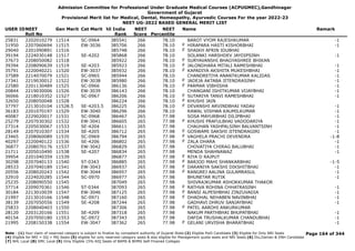 Admission Committee for Professional Under Graduate Medical Courses (ACPUGMEC),Gandhinagar
Government of Gujarat
Provisional Merit list for Medical, Dental, Homeopathy, Ayurvedic Courses For the year 2022-23
NEET UG-2022 BASED GENERAL MERIT LIST
USER IDNEET
Roll No
Gen Merit Cat Merit All India
Rank
NEET
Score
NEET
Percentile
Name Remark
25831 2202010279 11514 SC-0964 385541 266 78.10 BAROT VYOM RAJESHKUMAR -1
31950 2207060694 11515 EW-3036 385706 266 78.10 HIRAPARA HASTI KISHORBHAI -1
F
29040 2201090891 11516 385748 266 78.10 SHAIKH AFRIN IDUBHAI
F
39194 2224030148 11517 SE-4202 385868 266 78.10 SOLANKI HARSHDEV JAYDIPSINH -1
37673 2208050082 11518 385922 266 78.10 SURYAVANSHI BHAGYASHREE BHIKAN
F
39394 2208090639 11519 SE-4203 385923 266 78.10 JALONDHARA MITALI RAMESHBHAI -1
F
35791 2220040221 11520 EW-3037 385932 266 78.10 KAPADIYA AKSHITA MUKESHBHAI -1
F
37589 2214070079 11521 SC-0965 385944 266 78.10 CHANDRETIYA ANANTKUMAR KALIDAS -1
27341 2219030012 11522 EW-3038 385980 266 78.10 JADEJA AKTABA JITENDRASINH -1
F
22580 2201130489 11525 SC-0966 386136 266 78.10 PARMAR VIBHISHA -1
F
20844 2219030006 11526 EW-3039 386143 266 78.10 CHANGANI ISHITKUMAR VIJAYBHAI -1
36066 2218010352 11527 SC-0967 386206 266 78.10 SUTARIYA TANVI RAMESHBHAI -1
F
32650 2208050048 11528 386224 266 78.10 KHUSHI JAIN
F
37797 2213010104 11528.5 SE-4203.5 386225 266 78.10 DEVANSHI ARVINDBHAI YADAV -1
F
36183 2201070197 11529 EW-3040 386296 266 78.10 RAWAL VISHWA KAUMILKUMAR -1
40087 2229020017 11531 SC-0968 386467 265 77.98 SOSA MAYURBHAI DILIPBHAI -1
25279 2207030302 11532 EW-3041 386605 265 77.98 KHUSHI PRAFULBHAI VADODARIYA -1
F
27314 2205030067 11533 SE-4204 386611 265 77.98 CHAUHAN YASHPALSINH BALVANTSINH -1
28149 2207010307 11534 SE-4205 386712 265 77.98 GOSWAMI SAKSHI JITENDRAGIRI -1
F
23465 2208060089 11535 SC-0969 386794 265 77.98 VAGHELA PRACHI DEVENDRA -1-8
F
40297 2220040122 11536 SE-4206 386802 265 77.98 ZALA DHARA -1
F
36877 2208070176 11537 EW-3042 386829 265 77.98 CHOVATIYA CHIRAG BALUBHAI -1
21711 2205010490 11538 SE-4207 386834 265 77.98 MENDA SHAHNAWAZ -1
39954 2201040359 11539 386877 265 77.98 RIYA D RAJPUT
F
30298 2207040133 11540 ST-0343 386885 265 77.98 BARJOD MAHI SHANKARBHAI -1-5
F
28533 2207040189 11541 EW-3043 386937 265 77.98 DARANIYA SAKSHI DIKSHITBHAI -1
F
20556 2208020243 11542 EW-3044 386957 265 77.98 RANGREJ AALINA GULAMRASUL -1
F
32910 2224020285 11544 SC-0970 386977 265 77.98 BHUNETAR RUTIK -1
25235 2208090550 11545 387049 265 77.98 SHIVRAJKUMAR ASHOKKUMAR THAKOR
37714 2209070361 11546 ST-0344 387093 265 77.98 RATHVA ROHINA CHHATRASINH -1
F
30184 2213010039 11547 EW-3046 387125 265 77.98 BANSI ALPESHBHAI ZINZUVADIA -1
F
21997 2213010166 11548 SC-0971 387160 265 77.98 DHADHAL NEHABEN NAVINBHAI -1
F
38139 2207050556 11549 SE-4208 387244 265 77.98 GADHAVI DHRUV SANJAYBHAI -1
25833 2208040403 11550 387306 265 77.98 PATEL AAROHI ANKURKUMAR
F
28120 2203120166 11551 SE-4209 387318 265 77.98 NAKUM PARTHBHAI BHUPATBHAI -1
40154 2207050180 11553 SC-0972 387343 265 77.98 DAFDA TRUSHALKUMAR CHANDUBHAI -1
21995 2208150338 11554 EW-3047 387362 265 77.98 GELANI URVISHA BHARATBHAI -1
F
Page 164 of 344
Note : (1) Your claim of reserved category is subject to finalize by competent authority of Gujarat State (2) Eligible PwD Candidate (3) Eligible for Only NRI Seats
(4) Eligible for NRI + GQ + MQ Seats (5) eligible for only reserved category seats & also eligible for Management quota seats and NRI Seats (6) Diu,Daman & DNH Candidate
(7) NHL Local (8) SMC Local (9) Only Eligible 15% AIQ Seats of BAMS & BHMS Self-Finaned Colleges
 