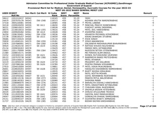Admission Committee for Professional Under Graduate Medical Courses (ACPUGMEC),Gandhinagar
Government of Gujarat
Provisional Merit list for Medical, Dental, Homeopathy, Ayurvedic Courses For the year 2022-23
NEET UG-2022 BASED GENERAL MERIT LIST
USER IDNEET
Roll No
Gen Merit Cat Merit All India
Rank
NEET
Score
NEET
Percentile
Name Remark
34612 2201010437 04542 118345 459 93.29 YASH -7
24419 2207070139 04543 EW-1348 118373 459 93.29 AGHARA VRUTIK NARENDRABHAI -1
37318 3905220081 04546 118485 458 93.24 PRIYAL LABANA -9
F
34318 2209020459 04550 SE-1611 118650 458 93.24 PANCHAL PRACHI JIGNESHBHAI -1
F
38331 2208010023 04557 118928 458 93.24 PUROHIT JAYRAJ INDERMAL
38575 2218010010 04560 EW-1355 119016 458 93.24 PATEL JEEL HARESHBHAI -1
23854 2209020282 04561 SE-1614 119028 458 93.24 KSHEEPRA SHAHU -1
F
36250 2208150401 04562 EW-1356 119036 458 93.24 VEKARIYA PRIYANSU KISHORBHAI -1
23138 2208100257 04565 SE-1615 119059 458 93.24 KAVAD BHARGAV JITUBHAI -1
39686 4407220424 04568 119134 458 93.24 ESHA SINGH -9
F
35830 2214040101 04570 EW-1359 119181 458 93.24 JOSHI AAKANKSHA -1
F
37876 2207080091 04571 EW-1360 119198 458 93.24 DALSANIYA MADHAVKUMAR BHAVANIBHAI -1
30924 2219020150 04577 SE-1619 119426 457 93.19 RATHOD KHUSHI NILESHBHAI -1
F
25134 2209030263 04578 119429 457 93.19 PARIKH NEEL KETANKUMAR
33663 2201170099 04581 EW-1364 119472 457 93.19 RAJODIYA NITISH JITENDRABHAI -1
21384 2208010171 04584 119562 457 93.19 MD FERDOS ALAM ANISUL
33252 2203040142 04585 SE-1621 119626 457 93.19 SHINOL RUTURAJSINH VAJESINH -1
28122 2207070738 04587 EW-1366 119686 457 93.19 RANPARIYA MANSI PRITESHBHAI -1
F
23102 2201030013 04589 119720 457 93.19 PATEL ATHARVA -7
32219 2214050234 04590 SE-1624 119734 457 93.19 PRAJAPATI JAY KALUBHAI -1
37107 2207080184 04593 SE-1626 119789 457 93.19 MYATRA PRANAV KISHANBHAI -1
27910 2204010009 04595 119861 457 93.19 PATEL HIRVA MUKUNDBHAI
F
26001 2228020203 04597 SE-1628 119918 457 93.19 HADALIYA KISHANBHAI RAMESHBHAI -1
29847 2204030055 04599 119935 457 93.19 BHATT NIHIRA HIRALBHAI
F
32034 2208010175 04600 119949 457 93.19 PATEL ADITYA MOHAN
35291 2203050282 04607 SE-1631 120040 457 93.19 GOHIL NAYANBHAI RAJESHBHAI -1
34640 2208110136 04610 EW-1373 120061 457 93.19 PANDYA MITUL BALDEVBHAI -1
39214 2208140303 04611 EW-1374 120080 457 93.19 SHIHORA MANN -1
21985 2208080070 04614 EW-1376 120141 457 93.19 BARVALIYA DISHALI HARESHBHAI -1
F
33832 2201120444 04617 EW-1378 120443 456 93.14 PATEL DRASHTIBEN NITINKUMAR -1
F
34496 2220020484 04627 SE-1637 120882 456 93.14 CHAUHAN HIRAL RAJESHBHAI -1
F
27866 2207050737 04629 SE-1639 120914 456 93.14 VAGHELA KRISHA HITESHBHAI -1
F
28334 2201080309 04630 120933 456 93.14 DHRUVI ATULKUMAR TRIVEDI
F
37938 2212020326 04633 SE-1641 120974 456 93.14 HADIYAL RAVI MANSUKHBHAI -1
24047 2203080298 04634 SE-1642 120994 456 93.14 GONDALIYA DHAVAL RAMESHBHAI -1
24151 2220040107 04636 EW-1383 121021 456 93.14 DUDHATRA BHAKTI JAMNADAS -1
F
31737 2213010326 04639 EW-1385 121084 456 93.14 BODAR RAIYAN KARSHANBHAI -1
Page 17 of 344
Note : (1) Your claim of reserved category is subject to finalize by competent authority of Gujarat State (2) Eligible PwD Candidate (3) Eligible for Only NRI Seats
(4) Eligible for NRI + GQ + MQ Seats (5) eligible for only reserved category seats & also eligible for Management quota seats and NRI Seats (6) Diu,Daman & DNH Candidate
(7) NHL Local (8) SMC Local (9) Only Eligible 15% AIQ Seats of BAMS & BHMS Self-Finaned Colleges
 