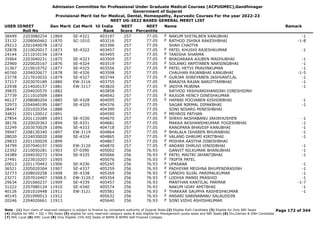 Admission Committee for Professional Under Graduate Medical Courses (ACPUGMEC),Gandhinagar
Government of Gujarat
Provisional Merit list for Medical, Dental, Homeopathy, Ayurvedic Courses For the year 2022-23
NEET UG-2022 BASED GENERAL MERIT LIST
USER IDNEET
Roll No
Gen Merit Cat Merit All India
Rank
NEET
Score
NEET
Percentile
Name Remark
38499 2203080254 11869 SE-4321 403197 257 77.05 NAKUM SHITALBEN KANUBHAI -1
F
33132 2208060462 11870 SC-1010 403216 257 77.05 RATHOD ISHIKA RAKESHBHAI -1-8
F
29213 2201040078 11872 403396 257 77.05 SHAH CHAITYA
32878 2210020017 11873 SE-4322 403457 257 77.05 PATEL KHUSHI RAJESHKUMAR -1
F
24144 2211010154 11874 403495 257 77.05 TANISHA SHARMA
F
35964 2203040231 11875 SE-4323 403509 257 77.05 BHADARAKA AJUBEN MADHUBHAI -1
F
22960 2220020167 11876 SE-4324 403519 257 77.05 SOLANKI ARPITABEN NARSINGBHAI -1
F
31367 2219010752 11877 SE-4325 403556 257 77.05 PATEL HETVI PRAVINKUMAR -1
F
40760 2204020677 11878 SE-4326 403598 257 77.05 CHAUHAN RAJANBHAI KANUBHAI -1-5
23778 2217010032 11879 SE-4327 403744 257 77.05 GURJAR SHREYABEN JASHVANTLAL -1
F
37217 2203070189 11880 EW-3116 403755 257 77.05 BARAIYA RAJAN NAROTTAMBHAI -1
22938 2214020157 11881 EW-3117 403820 257 77.05 JADIYA MUBINA -1
F
39835 2204020570 11882 403858 257 77.05 RATHOD YASHVARDHANSINH DINESHSINH
27739 2211010509 11884 404042 257 77.05 RAJGOR HENCY DINESHKUMAR
F
40127 2208080204 11885 SE-4328 404095 257 77.05 HAPANI POOJABEN KISHORBHAI -1
F
32973 2204040199 11887 SE-4329 404376 257 77.05 SAGAR NIRMAL DIPAKBHAI -1
28447 2201020354 11888 404399 257 77.05 SONI NISARG MINESHBHAI
34831 2201120012 11891 404590 257 77.05 MEHROS PATHAN
F
27854 2201110289 11893 SE-4330 404670 257 77.05 SHEKH AKSHABANU JAKIRHUSHEN -1
F
38176 2220020363 11894 SE-4331 404681 257 77.05 MAKKA AKSHANSHKUMAR YOGESHBHAI -1
32249 2203070029 11896 SE-4333 404718 257 77.05 RANGPARA BHAVDIP KANUBHAI -1
39947 2208130340 11897 EW-3119 404864 257 77.05 BHALALA ISHABEN BHURABHAI -1
F
28020 2224030020 11898 SE-4334 404865 257 77.05 VALAND DHRUMI KIRITBHAI -1
F
29833 2201100029 11899 404867 257 77.05 MISHRA AASTHA DINESHBHAI
F
34799 2207040197 11900 EW-3120 404870 257 77.05 ANDANI DHRUVI VINODBHAI -1
F
22392 2210050281 11903 ST-0390 405002 256 76.93 GANVIT NILKUMAR BHANUBHAI -1
34389 2204030273 11904 SE-4335 405066 256 76.93 PATEL MAITRI JAYANTIBHAI -1
F
27491 2223010207 11905 405076 256 76.93 TRIPTA PATEL
F
20013 2201170443 11906 SE-4336 405245 256 76.93 UPASANA -1
F
36521 2205020304 11907 SE-4337 405259 256 76.93 PADHIYAR MEGHNA BHUPENDRASINH -1
F
32773 2208020258 11908 SE-4338 405269 256 76.93 GANDHI SUJAL PARIMALKUMAR -1
F
23271 2207010407 11908.5 EW-3120.5 405354 256 76.93 LODHIA MANSI PRASHID -1
F
29634 2201060237 11909 SE-4339 405457 256 76.93 MANTHAN KANTILAL PARMAR -1-7
31222 2207080124 11910 SE-4340 405574 256 76.93 NAKUM UDAY AMITBHAI -1
40126 2201010448 11911 EW-3121 405581 256 76.93 THAKKAR SAUMYA RASHESHKUMAR -1
F
40145 2201090013 11912 405632 256 76.93 ANSARI SABINABANU SALAUDDIN
F
20246 2204020661 11913 405640 256 76.93 SONI VIDHI ASHISHKUMAR
F
Page 172 of 344
Note : (1) Your claim of reserved category is subject to finalize by competent authority of Gujarat State (2) Eligible PwD Candidate (3) Eligible for Only NRI Seats
(4) Eligible for NRI + GQ + MQ Seats (5) eligible for only reserved category seats & also eligible for Management quota seats and NRI Seats (6) Diu,Daman & DNH Candidate
(7) NHL Local (8) SMC Local (9) Only Eligible 15% AIQ Seats of BAMS & BHMS Self-Finaned Colleges
 