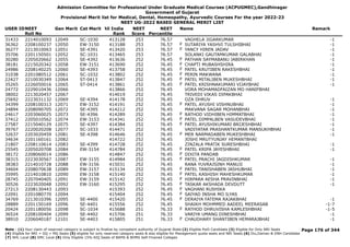 Admission Committee for Professional Under Graduate Medical Courses (ACPUGMEC),Gandhinagar
Government of Gujarat
Provisional Merit list for Medical, Dental, Homeopathy, Ayurvedic Courses For the year 2022-23
NEET UG-2022 BASED GENERAL MERIT LIST
USER IDNEET
Roll No
Gen Merit Cat Merit All India
Rank
NEET
Score
NEET
Percentile
Name Remark
31433 2214010093 12049 SC-1030 413128 253 76.57 VAGHELA JIGARKUMAR -1
36362 2208100237 12050 EW-3150 413188 253 76.57 SUTARIYA YASHVI TULSHIBHAI -1
F
36277 2213010063 12051 SE-4391 413420 253 76.57 YANCY HIREN JADAV -1
F
35706 2201150501 12052 SC-1031 413465 253 76.57 SOLANKI GAUTAMKUMAR GALABHAI -1
30280 2205020662 12055 SE-4392 413636 252 76.45 PATHAN SAYMABANU JABIRKHAN -1
F
38181 2215020342 12058 EW-3151 413690 252 76.45 CHAPTI MUBASHSHIRA -1
F
24986 2208140225 12060 SE-4393 413758 252 76.45 PATEL KRUTIBEN RAKESHBHAI -1
F
31038 2201080512 12061 SC-1032 413802 252 76.45 PERIN MAKWANA -1
F
22427 2210030349 12064 ST-0413 413847 252 76.45 PATEL MITALIBEN MUKESHBHAI -1
F
35265 2226050016 12065 ST-0414 413861 252 76.45 PATEL KRISHNAKUMARI VIJAYBHAI -1
F
24772 2229010436 12066 413866 252 76.45 VORA MOHAMADFAIZAN MO HANIFBHAI
38002 2213020457 12067 414019 252 76.45 TRIVEDI VIKAS DIPAKBHAI
25692 2223031132 12069 SE-4394 414178 252 76.45 OZA DHRUV -1
34399 2208100313 12071 EW-3152 414191 252 76.45 PATEL AYUSHI VISHNUBHAI -1
F
24894 2208090705 12072 SE-4395 414212 252 76.45 MAKVANA SAGAR MOHANBHAI -1
24617 2203060025 12073 SE-4396 414289 252 76.45 RATHOD VIDHIBEN HIMMATBHAI -1
F
37412 2205010562 12074 EW-3153 414341 252 76.45 PATEL DIMPALBEN VASUDEVBHAI -1
F
27587 2215040129 12075 SE-4397 414384 252 76.45 PATEL AYUSHIKUMARI BRIJESHBHAI -1
F
39767 2220020208 12077 SC-1033 414471 252 76.45 VADIYATAR PRASHANTKUMAR MANSUKHBHAI -1
32637 2203020459 12081 SE-4398 414646 252 76.45 MER NARMADABEN MUKESHBHAI -1
F
34634 2201160161 12082 414722 252 76.45 JOSHI MRUTYUNJAY HEMANTBHAI
21807 2208110614 12083 SE-4399 414728 252 76.45 ZINZALA PRATIK SURESHBHAI -1
25545 2205020708 12084 EW-3154 414784 252 76.45 PATEL KRIPA JAYESHBHAI -1
F
38172 2208060014 12086 414847 252 76.45 DIXITA PANDAB
F
38315 2223030567 12087 EW-3155 414984 252 76.45 PATEL PRACHI JAGDISHKUMAR -1
F
38383 2214010728 12088 EW-3156 415031 252 76.45 RANA YUVRAJSINH MANUJI -1
34604 2208070638 12089 EW-3157 415134 252 76.45 PATEL TANISHABEN JASHUBHAI -1
F
35995 2214010810 12090 EW-3158 415140 252 76.45 PATEL KASHISH MAHESHKUMAR -1
F
28745 2207040405 12091 EW-3159 415142 252 76.45 HIRPARA AESHA PRAVINBHAI -1
F
30526 2223020048 12092 EW-3160 415295 252 76.45 TASKAR AKSHADA DEVDUTT -1
F
27213 2208130443 12093 415393 252 76.45 VAGHANI RUSHIKA
F
22091 2201080770 12094 415404 252 76.45 SAIYAD INSHA MO ILYAS
F
34769 2213010396 12095 SE-4400 415420 252 76.45 DERAIYA FATEMA RAJAKBHAI -1
F
28889 2201150169 12096 SE-4401 415556 252 76.45 SHAIKH MOHMMED AADEEL MEERASAB -1-7
20424 2201180056 12098 SC-1034 415688 251 76.33 RATHOD DHRUVISHA KAMLESHBHAI -1-5
F
36524 2208100404 12099 SE-4402 415706 251 76.33 VARIYA UMANG DINESHBHAI -1
38910 2206040187 12101 SE-4403 415805 251 76.33 CHAUDHARY SHANTIBEN HEMARAJBHAI -1
F
Page 176 of 344
Note : (1) Your claim of reserved category is subject to finalize by competent authority of Gujarat State (2) Eligible PwD Candidate (3) Eligible for Only NRI Seats
(4) Eligible for NRI + GQ + MQ Seats (5) eligible for only reserved category seats & also eligible for Management quota seats and NRI Seats (6) Diu,Daman & DNH Candidate
(7) NHL Local (8) SMC Local (9) Only Eligible 15% AIQ Seats of BAMS & BHMS Self-Finaned Colleges
 