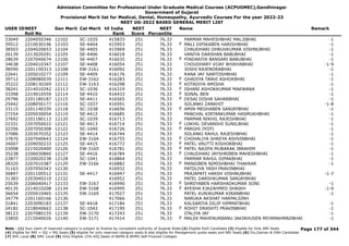Admission Committee for Professional Under Graduate Medical Courses (ACPUGMEC),Gandhinagar
Government of Gujarat
Provisional Merit list for Medical, Dental, Homeopathy, Ayurvedic Courses For the year 2022-23
NEET UG-2022 BASED GENERAL MERIT LIST
USER IDNEET
Roll No
Gen Merit Cat Merit All India
Rank
NEET
Score
NEET
Percentile
Name Remark
33049 2204050346 12102 SC-1035 415833 251 76.33 PARMAR MAHESHBHAI MALJIBHAI -1
39512 2210030196 12103 SE-4404 415953 251 76.33 MALI DIPIKABEN HARISHBHAI -1
F
38503 2204020653 12104 SE-4405 415969 251 76.33 CHAUDHARI DHRUVKUMAR VISHNUBHAI -1
26139 2213020291 12105 SE-4406 416018 251 76.33 VANIYA DARSHAN BABUBHAI -1
28639 2207040674 12106 SE-4407 416035 251 76.33 PINDARIYA BANSARI BABUBHAI -1
F
34638 2204010347 12107 SE-4408 416054 251 76.33 CHOUDHARY VIJAY BHIKHABHAI -1-9
38590 2201150313 12108 EW-3161 416092 251 76.33 JOSHI RAJENDRABHAI -1
22641 2205010277 12109 SE-4409 416176 251 76.33 RANA JAY SANTOSHBHAI -1
39712 2208080039 12111 EW-3162 416283 251 76.33 GHADIYA TANVI ASHOKBHAI -1
F
35222 2208130269 12112 EW-3163 416298 251 76.33 KOTADIYA AMISHA -1
F
38241 2214010242 12113 SC-1036 416319 251 76.33 ISHANI ASHOKKUMAR MAKWANA -1
F
33398 2219010559 12114 SE-4410 416433 251 76.33 SONAL BEN -1
F
29796 2201180187 12115 SE-4411 416565 251 76.33 DESAI DISHA SAHARBHAI -1
F
25442 2208050177 12116 SC-1037 416591 251 76.33 SOLANKI ZANKHIT -1-8
33115 2201140339 12118 SC-1038 416656 251 76.33 AMIN MEGHABEN SANJAYBHAI -1
F
27254 2205030054 12119 SE-4412 416685 251 76.33 PANCHAL KIRTANKUMAR HASMUKHBHAI -1
37692 2201180113 12120 SC-1039 416713 251 76.33 PARMAR NIKHIL RAJESHBHAI -1
22331 2207050022 12121 SE-4413 416714 251 76.33 LOKHIL DEVANSHI SUNILBHAI -1
F
32356 2207050308 12122 SC-1040 416726 251 76.33 PARGHI JYOTI -1
F
37086 2203070352 12123 SE-4414 416744 251 76.33 SOLANKI RAHUL RAJESHBHAI -1
37870 2207040643 12124 EW-3164 416755 251 76.33 CHOHALIYA SHREYA ASHVINBHAI -1
F
34007 2209050233 12125 SE-4415 416772 251 76.33 PATEL VRUTTI KISHORBHAI -1
F
23098 2215020400 12126 EW-3165 416781 251 76.33 PATEL NAJIFA MUBARAK IBRAHIM -1
F
35238 2206030860 12127 SE-4416 416784 251 76.33 CHAUDHARI JAYSHRIBEN MAHESHBHAI -1
F
22877 2220020238 12128 SC-1041 416864 251 76.33 PARMAR RAHUL DIPAKBHAI -1
28320 2207010387 12129 EW-3166 416882 251 76.33 MANSIBEN NIMISHBHAI THAKRAR -1
F
31163 2207050343 12130 416932 251 76.33 PATOLIYA YASH PRAVINBHAI
36897 2201100512 12131 SE-4417 416947 251 76.33 PRAJAPATI HARSH VISHNUBHAI -1-7
31383 2203040210 12132 416952 251 76.33 PATEL DARSHKUMAR SANJAYBHAI
25639 2206040417 12133 EW-3167 416990 251 76.33 SHREYABEN HARSHADKUMAR SONI -1
F
40135 2214010208 12134 EW-3168 416995 251 76.33 AYESHA EJAZAHMED SHAIKH -1-9
F
36654 2205010465 12135 EW-3169 417027 251 76.33 PATEL KUNJKUMAR KIRANBHAI -1
34779 2201160166 12136 417066 251 76.33 NARUKA AKSHAT HARPALSINH
31841 2203090183 12137 SE-4418 417184 251 76.33 KALSARIYA DILIP HIMMATBHAI -1
24182 2218040663 12138 SC-1042 417190 251 76.33 ROHIT DRASHTI PRAVINBHAI -1
F
38123 2207080155 12139 EW-3170 417243 251 76.33 ITALIYA JAY -1
33850 2215040026 12140 EW-3171 417414 251 76.33 MALEK MAHENURBANU JAKIRHUSEN MIYAMAHMADBHAI -1
F
Page 177 of 344
Note : (1) Your claim of reserved category is subject to finalize by competent authority of Gujarat State (2) Eligible PwD Candidate (3) Eligible for Only NRI Seats
(4) Eligible for NRI + GQ + MQ Seats (5) eligible for only reserved category seats & also eligible for Management quota seats and NRI Seats (6) Diu,Daman & DNH Candidate
(7) NHL Local (8) SMC Local (9) Only Eligible 15% AIQ Seats of BAMS & BHMS Self-Finaned Colleges
 