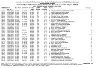 Admission Committee for Professional Under Graduate Medical Courses (ACPUGMEC),Gandhinagar
Government of Gujarat
Provisional Merit list for Medical, Dental, Homeopathy, Ayurvedic Courses For the year 2022-23
NEET UG-2022 BASED GENERAL MERIT LIST
USER IDNEET
Roll No
Gen Merit Cat Merit All India
Rank
NEET
Score
NEET
Percentile
Name Remark
31833 2201140422 12141 SE-4419 417457 251 76.33 PANCHAL BHARGAVIBEN ASHOKKUMAR -1
F
36276 2208140340 12142 EW-3172 417634 251 76.33 RADADIYA ASTHA PRAFULBHAI -1
F
34707 2226010497 12143 SE-4420 417674 251 76.33 KINJAL MANOJBHAI KATARIYA -1
F
23687 2208050404 12145 SC-1043 417764 250 76.19 RATHOD ADITI MOHAN -1
F
21416 2203070127 12146 SE-4421 417793 250 76.19 KACHHAD VIDHI VINITKUMAR -1
F
28873 2212020221 12147 SE-4422 417796 250 76.19 DANGAR RATAN RANDHIRBHAI -1
F
30155 2203040042 12149 SE-4423 417871 250 76.19 RATHOD ANKITA KARSHANBHAI -1
F
38805 2215010209 12152 417950 250 76.19 SIDDIQUI SABA HAMIDALI
F
30177 2230030439 12152.5 ST-428.5 418027 250 76.19 VASAVA DASHARATHBHAI BHIMSINGBHAI -1
27835 2207070190 12153 SE-4424 418100 250 76.19 BARAD ANJALIBEN SANJAYBHAI -1
F
32537 2205010404 12155 SE-4425 418148 250 76.19 PARMAR RAJKUMAR PREMKUMAR -1
22914 2207060460 12156 SC-1045 418195 250 76.19 GEDIYA HIREN MANSUKHBHAI -1
36615 2201080597 12157 418309 250 76.19 PATEL VEDASHRI KUNAL
F
25966 2208040008 12160 418384 250 76.19 PATEL RIYA NITINKUMAR
F
38671 2219010479 12162 EW-3174 418480 250 76.19 MOLIYA SHREENAL VIPULKUMAR -1
F
37042 2202010090 12167 418694 250 76.19 MALEK NAFISABANU GAFURMIYA
F
26405 2209030269 12168 SC-1046 418700 250 76.19 MAITRI PARIKH -1
F
25701 2201150525 12169 EW-3175 418720 250 76.19 THAKKAR RAJ CHETANBHAI -1-7
39567 2208010103 12170 418748 250 76.19 SHARMA PALAK SUBHASH
F
34354 2203060347 12171 SC-1047 418783 250 76.19 RATHOD KHUSHALIBEN VELABHAI -1
F
36809 2201150028 12172 EW-3176 418798 250 76.19 KOLADIYA HIMANSHI -1
F
39706 1902010172 12173 SE-4427 418803 250 76.19 DABHI HIREN NANUBHAI -1
24461 2208140324 12174 SE-4428 418859 250 76.19 PATEL KRISHN HETALBHAI -1
23112 2208130573 12175 SE-4429 418999 250 76.19 PATEL NIYATI BRIJESHKUMAR -1
F
39287 2209040183 12176 SE-4430 419119 250 76.19 HETVI PRAJAPATI -1
F
32660 2209020415 12177 EW-3177 419141 250 76.19 TAJANI SHIFA ASIF -1
F
40211 2201020156 12178 EW-3178 419183 250 76.19 MEGHWANI NIDHI -1
F
34340 2207060536 12179 SC-1048 419337 250 76.19 PARMAR DHARTI DIPAKBHAI -1
F
37623 2209020299 12180 419418 250 76.19 HARSH RITESHKUMAR CHAUHAN
37219 2201050344 12181 SE-4431 419474 250 76.19 MAYUR KUMAR PATNI -1
31700 2209080135 12182 SE-4432 419507 250 76.19 RAXITABEN NANDVANA -1
F
24263 2208100002 12184 SC-1049 419528 250 76.19 MAKWANA KHUSHI JAYESHBHAI -1
F
25374 2210040342 12185 419640 250 76.19 PATEL URMI KIRTIKUMAR
F
39233 2203110205 12186 SE-4433 419667 250 76.19 DIPALIBEN LALJIBHAI RATHOD -1
F
39818 2206030057 12187 SC-1050 419668 250 76.19 VANKAR JATINKUMAR KHANABHAI -1
26915 2203030463 12189 SE-4434 419813 250 76.19 KALSARIYA PRAKASHBHAI GIRISHBHAI -1
33220 2201170385 12190 EW-3179 419827 250 76.19 KUMPAVAT MITRAJSINH PRADIPSINH -1
Page 178 of 344
Note : (1) Your claim of reserved category is subject to finalize by competent authority of Gujarat State (2) Eligible PwD Candidate (3) Eligible for Only NRI Seats
(4) Eligible for NRI + GQ + MQ Seats (5) eligible for only reserved category seats & also eligible for Management quota seats and NRI Seats (6) Diu,Daman & DNH Candidate
(7) NHL Local (8) SMC Local (9) Only Eligible 15% AIQ Seats of BAMS & BHMS Self-Finaned Colleges
 