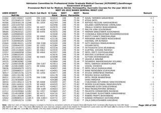 Admission Committee for Professional Under Graduate Medical Courses (ACPUGMEC),Gandhinagar
Government of Gujarat
Provisional Merit list for Medical, Dental, Homeopathy, Ayurvedic Courses For the year 2022-23
NEET UG-2022 BASED GENERAL MERIT LIST
USER IDNEET
Roll No
Gen Merit Cat Merit All India
Rank
NEET
Score
NEET
Percentile
Name Remark
21602 2201100647 12245 EW-3184 422634 248 75.94 RAVAL YAMIBEN SANJAYBHAI -1-7
F
34734 2215040133 12247 EW-3185 422713 248 75.94 ATEKA PATEL -1
F
40266 2203030118 12248 SC-1054 422769 248 75.94 RATHOD FALGUNI HARSHADBHAI -1
F
40634 2201020704 12250 422958 248 75.94 SOLANKI KARMVIRSINH VIRPALSINH
25409 2208110035 12251 SE-4457 422974 248 75.94 JINJALA JIGNESH BHAGVANBHAI -1
25709 2219020072 12252 SE-4458 423022 248 75.94 MALIYA VINA GOVINDBHAI -1
F
38664 2229020321 12253 SE-4459 423035 248 75.94 PARMAR SANGITABEN KISHORBHAI -1
F
34685 2209080005 12254 423048 248 75.94 CHINIWALA BIBIZAYNAB MOHAMMEDSIDDIK
F
34226 2202020133 12255 SE-4460 423081 248 75.94 KRISTI EVANCY PARESHKUMAR -1
F
33555 2203090070 12257 SE-4461 423130 248 75.94 MAKWANA ANKITABEN MUKESHBHAI -1
F
22470 3104090205 12258 423228 248 75.94 DAHIWAL OM AVINASH -9
25464 2208140221 12259 EW-3186 423254 248 75.94 GOTI RADHIKA MANSUKHBHAI -1
F
32332 2209040105 12260 SC-1055 423284 248 75.94 SHIVAM PATEL -1
37246 2211010473 12261 SE-4462 423334 248 75.94 HETHVADIYA DIYA ARJANBHAI -1
F
36264 2201010640 12263 SE-4463 423535 248 75.94 KUNTMAL SHIVANI MAHESH -1
F
37257 2226060058 12264 SE-4464 423557 248 75.94 PATEL DEETI DIVYESHKUMAR -1
F
27974 2208020245 12265 423676 248 75.94 AAYUSHI VIJAYBHAI GELANI
F
21379 2206040121 12266 SE-4465 423698 248 75.94 SUTHAR DEVENDRABHAI -1
28763 2207080282 12267 423760 248 75.94 VAGHELA JANVIBA
F
34525 2208030082 12268 423894 248 75.94 DEVANSHI MAHENDRASINH SOLANKI -8
F
26732 2206010038 12269 EW-3187 423913 248 75.94 PATEL HARMISH BHARATKUMAR -1
21388 2220010080 12271 SE-4466 424004 248 75.94 VISHAL DHORIYA -1
39636 2204040479 12272 424027 248 75.94 PATEL SELVI DHIRAJKUMAR
F
23077 2209080537 12273 SE-4467 424042 248 75.94 RANA NAINSIBEN VIJAYKUMAR -1
F
36917 2230010156 12274 SC-1056 424077 248 75.94 AYUSHI AMRATBHAI PARMAR -1
F
33960 2201150198 12275 424178 248 75.94 MISHRA NISHA AJAYBHAI
F
26931 2201100113 12276 EW-3188 424268 248 75.94 PATEL MIHIR BHARATBHAI -1
38753 2215030009 12277 424288 248 75.94 SHAH PARSHVA
38454 2201140213 12278 SE-4468 424495 247 75.82 CHAUDHARI KEYURBHAI RANCHHODBHAI -1
30538 2201160416 12279 SE-4469 424525 247 75.82 MOMIN GULREZBANU MANJURHUSEN -1-5
F
39382 2208130065 12280 SE-4470 424627 247 75.82 BHANDARI KUSH SHAILESHBHAI -1
33213 2218010414 12281 EW-3189 424643 247 75.82 MASI MEARAJFATEMA JAFARALI -1
F
22312 2214030064 12282 SC-1057 424665 247 75.82 PALADIYA HIMANEEBEN RAVIBHAI -1
F
33485 2214010858 12283 SE-4471 424716 247 75.82 CHAUDHARY RUSHITABEN KARASHNBHAI -1
F
40132 2201130208 12284 SE-4472 424730 247 75.82 RABARI PRAPTI BHIKHABHAI -1
F
32642 2208080514 12284.5 EW-3189.5 424772 247 75.82 KANANI HEMANSHI ASHVINKUMAR -1
F
29511 2229010274 12285 SE-4473 424942 247 75.82 ZALA DHRUVISHABEN KANJIBHAI -1
F
Page 180 of 344
Note : (1) Your claim of reserved category is subject to finalize by competent authority of Gujarat State (2) Eligible PwD Candidate (3) Eligible for Only NRI Seats
(4) Eligible for NRI + GQ + MQ Seats (5) eligible for only reserved category seats & also eligible for Management quota seats and NRI Seats (6) Diu,Daman & DNH Candidate
(7) NHL Local (8) SMC Local (9) Only Eligible 15% AIQ Seats of BAMS & BHMS Self-Finaned Colleges
 