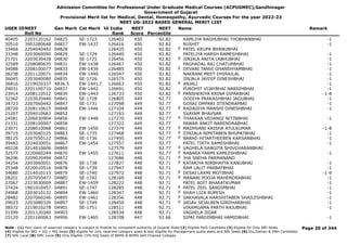 Admission Committee for Professional Under Graduate Medical Courses (ACPUGMEC),Gandhinagar
Government of Gujarat
Provisional Merit list for Medical, Dental, Homeopathy, Ayurvedic Courses For the year 2022-23
NEET UG-2022 BASED GENERAL MERIT LIST
USER IDNEET
Roll No
Gen Merit Cat Merit All India
Rank
NEET
Score
NEET
Percentile
Name Remark
40405 2203120162 04825 SE-1723 126402 450 92.82 KAMLIYA RAGHUBHAI THOBHANBHAI -1
30510 3903280648 04827 EW-1437 126416 450 92.82 RUSHIT -1
33466 2204040442 04828 126435 450 92.82 PATEL KRUPA BHANUBHAI
F
33348 2203060090 04829 SE-1724 126440 450 92.82 PATELIYA HARSH RAMESHBHAI -1
21701 2203030428 04830 SE-1725 126456 450 92.82 JINJALA ANITA LABHUBHAI -1
F
32589 2208080635 04831 EW-1438 126467 450 92.82 PAGHADAL RAJ CHATURBHAI -1
34088 2208100077 04833 EW-1439 126485 450 92.82 DEVANI TANVI GHANSHYAMBHAI -1
F
36238 2201120071 04834 EW-1440 126547 450 92.82 NAKRANI MEET DHIRAJLAL -1
36045 2203040080 04835 SE-1726 126575 450 92.82 JINJALA JAYDIP DINESHBHAI -1
36816 2219020337 4836.5 EW-1441.5 126663 450 92.82 ANJALI -1
F
29031 2201100710 04837 EW-1442 126691 450 92.82 PUROHIT VIJAYBHAI NARSIHBHAI -1
23914 2208110512 04839 EW-1443 126733 450 92.82 PANSHERIYA KRINA DIPAKBHAI -1-8
F
32362 2203020446 04841 SE-1728 126805 449 92.77 DODIYA PRAKASHBHAI JAGUBHAI -1
34723 2207060442 04847 SE-1731 127098 449 92.77 GOSAI OMPARI JITENDRAPARI -1
28720 2208110615 04848 EW-1446 127104 449 92.77 RADADIYA MANSHI DINESHBHAI -1
F
21207 2204010663 04852 127163 449 92.77 SVAYAM BHAVSAR
24581 2206030904 04856 EW-1448 127270 449 92.77 THAKKAR VEDANGI NITINBHAI -1
F
21331 2208100007 04858 127322 449 92.77 PAWAR ANKIT NARENDRABHAI
23071 2208010068 04861 EW-1450 127374 449 92.77 MADHVANI KRISHA ATULKUMAR -1-8
F
39715 2203040125 04863 SE-1735 127468 449 92.77 ZINZALA NIMITABEN BHUPATBHAI -1
F
38125 2207050122 04866 SE-1736 127495 449 92.77 BARAD HITARTHEEBEN KARSANBHAI -1
F
39483 2224030051 04867 EW-1454 127557 449 92.77 PATEL TIRTH RAMESHBHAI -1
40226 2214010606 04869 127579 449 92.77 VAGHELA SANGITA SHIVCHARANBHAI
F
32577 2220060249 04870 EW-1455 127611 449 92.77 RABARA YARMI KAMLESHBHAI -1
F
36296 2209020494 04872 127686 448 92.71 JHA SNEHA PARMANAND
F
34254 2203060051 04876 SE-1738 127827 448 92.71 KATARIYA NIRBHAYTA KANUBHAI -1
F
35348 2220010516 04878 SE-1739 127947 448 92.71 RAM LALIT PARBATBHAI -1
34680 2214010115 04879 SE-1740 127972 448 92.71 DESAI LAXMI MOTIBHAI -1-9
F
28201 2207050477 04885 SE-1742 128169 448 92.71 MANANI POOJA MAHENDRABHAI -1
F
27067 2223030009 04887 EW-1459 128222 448 92.71 PATEL ADIT BHARATKUMAR -1
37424 1901010457 04891 SE-1747 128285 448 92.71 PATEL ZEEL SANDIPBHAI -1
F
24968 2203010132 04894 EW-1460 128347 448 92.71 SHAH LIZA RUPESH -1
F
28482 2207060246 04895 EW-1461 128356 448 92.71 SAKHAVALA HARSHITABEN SHAILESHBHAI -1
F
29023 2203080320 04897 SE-1749 128450 448 92.71 JADAV SEJALBEN GIRDHARBHAI -1
F
38572 2219010278 04901 SE-1751 128511 448 92.71 VIRAMGAMA PARTH RAJUBHAI -1
31599 2201120340 04903 128534 448 92.71 VAGHELA JIGAR
25120 2201160063 04906 EW-1465 128708 447 92.66 SIPAI FARDINBHAI HAMIDBHAI -1
Page 20 of 344
Note : (1) Your claim of reserved category is subject to finalize by competent authority of Gujarat State (2) Eligible PwD Candidate (3) Eligible for Only NRI Seats
(4) Eligible for NRI + GQ + MQ Seats (5) eligible for only reserved category seats & also eligible for Management quota seats and NRI Seats (6) Diu,Daman & DNH Candidate
(7) NHL Local (8) SMC Local (9) Only Eligible 15% AIQ Seats of BAMS & BHMS Self-Finaned Colleges
 