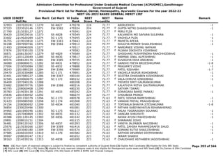 Admission Committee for Professional Under Graduate Medical Courses (ACPUGMEC),Gandhinagar
Government of Gujarat
Provisional Merit list for Medical, Dental, Homeopathy, Ayurvedic Courses For the year 2022-23
NEET UG-2022 BASED GENERAL MERIT LIST
USER IDNEET
Roll No
Gen Merit Cat Merit All India
Rank
NEET
Score
NEET
Percentile
Name Remark
32903 2207020241 13270 SE-4827 479278 224 72.77 ANIRUDHDH -1
37323 2223010146 13271 EW-3382 479324 224 72.77 GUPTA NETRI GHANSHYAMBHAI -1
F
27790 2215030127 13272 479341 224 72.77 MIRU FIZA
F
30420 2220020016 13273 SE-4828 479349 224 72.77 KALVANIYA MO SAFVAN SULEMAN -1
33602 2219020289 13274 SC-1170 479395 224 72.77 VAGHELA PUJA -1
F
36755 2219010816 13275 EW-3383 479443 224 72.77 MAHETA APEXA -1
F
36198 2207050746 13276 EW-3384 479512 224 72.77 DHULIYA PRINCE SHAILESHBHAI -1
21493 2209040509 13277 479517 224 72.77 NANDANEE VISHNU NAYKAR
F
37874 2207030100 13278 479582 224 72.77 PUJARA DIKSHITA VIJAYBHAI
F
36871 2208130367 13279 SE-4829 479589 224 72.77 GHOGHARI PUSHPENDRA RANCHHODBHAI -1
28512 2203120049 13280 SE-4830 479617 224 72.77 PARMAR JINAL ALPESHBHAI -1
F
40574 2208120170 13281 EW-3385 479725 224 72.77 SUVAGIYA ISHA ANILBHAI -1
F
36080 2208080071 13282 SE-4831 479852 224 72.77 GANDHI FREYA BRIJESHKUMAR -1-8
F
27004 2210050084 13283 SE-4832 479888 224 72.77 PRAJAPATI VIDHI -1
F
38243 2201080320 13284 EW-3386 479989 224 72.77 PATEL RISHABH -1-7
29470 2203030484 13285 SC-1171 479991 224 72.77 VAGHELA NUPUR ASHOKBHAI -1
F
33401 2207080227 13286 EW-3387 480100 224 72.77 SOJITRA DHARABEN KISHORBHAI -1
F
32545 2220060075 13287 SC-1172 480152 224 72.77 VALA DHRUVI VINODBHAI -1
F
36409 2207040226 13288 480208 224 72.77 TRIVEDI SMIT GAURANGKUMAR
33682 2208070776 13289 EW-3388 480216 224 72.77 KALATHIYA MITVA GAUTAMKUMAR -1
F
40795 2208060408 13290 480230 224 72.77 SATYAM TIWARI
30783 2219030138 13291 SE-4833 480242 224 72.77 SONAGARA BANSI PANKAJ -1
F
25836 2201030452 13292 480274 224 72.77 CHOUBISA PRINCE
33157 2201150379 13294 SC-1173 480578 223 72.63 PATIL VISHVA RAMESHBHAI -1
F
32423 2209080590 13298 SC-1174 481008 223 72.63 VANKAR PRIYAL PRAKASHBHAI -1
F
24154 2208080692 13299 SE-4834 481040 223 72.63 TOPIWALA BHAVYA JITESHKUMAR -1-8
F
36854 2230020496 13300 481081 223 72.63 PATHAN RABIYAKHATUN RIHANAHEMAD
F
34965 2201090346 13301 SC-1175 481117 223 72.63 PALAK YOGRAJSINH SOLANKI -1
F
30046 2207040869 13302 SE-4835 481132 223 72.63 DANGAR SHRUSHTI -1
F
40388 2201120145 13303 SE-4836 481142 223 72.63 NAYAK AYUSH MAHESHBHAI -1
29891 2208010151 13304 481155 223 72.63 SHRAVANI JOSHI
F
36481 2208120162 13306 SE-4837 481393 223 72.63 VANIYA JALPABEN NAGJIBHAI -1
F
25676 2215030266 13307 EW-3389 481416 223 72.63 PATEL ZAHIRA MAHAMEDRAFIK DAUD -1
F
40357 2203040180 13309 EW-3390 481574 223 72.63 SOMANI RUTVI SHAILESHBHAI -1
F
37585 2226010303 13310 SC-1176 481582 223 72.63 RATHOD DEVANSH DIVYESHBHAI -1
39997 2208020247 13312 481652 223 72.63 IKRAM SHAIKH
38163 2214030216 13313 SE-4838 481699 223 72.63 CHAUDHARI ASTHABEN JAGDISHBHAI -1
F
Page 203 of 344
Note : (1) Your claim of reserved category is subject to finalize by competent authority of Gujarat State (2) Eligible PwD Candidate (3) Eligible for Only NRI Seats
(4) Eligible for NRI + GQ + MQ Seats (5) eligible for only reserved category seats & also eligible for Management quota seats and NRI Seats (6) Diu,Daman & DNH Candidate
(7) NHL Local (8) SMC Local (9) Only Eligible 15% AIQ Seats of BAMS & BHMS Self-Finaned Colleges
 