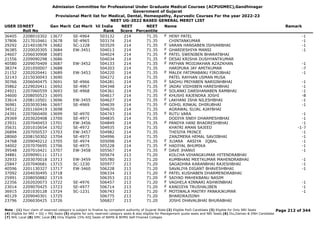 Admission Committee for Professional Under Graduate Medical Courses (ACPUGMEC),Gandhinagar
Government of Gujarat
Provisional Merit list for Medical, Dental, Homeopathy, Ayurvedic Courses For the year 2022-23
NEET UG-2022 BASED GENERAL MERIT LIST
USER IDNEET
Roll No
Gen Merit Cat Merit All India
Rank
NEET
Score
NEET
Percentile
Name Remark
36405 2208010302 13677 SE-4964 503132 214 71.35 HENY PATEL -1
F
37806 2217010461 13678 SE-4965 503174 214 71.35 CHINTANKUMAR -1
29292 2214010679 13682 SC-1228 503529 214 71.35 VARAN HANSABEN ISHVARBHAI -1
F
36385 2220020305 13684 EW-3451 504013 214 71.35 GHARDESHIYA MANSI -1
F
24607 2206030908 13685 504024 214 71.35 PATEL SWENIBEN BHARATBHAI
F
21556 2209090298 13686 504034 214 71.35 DESAI KRISHA DUSHYANTKUMAR
F
40580 2209070409 13687 EW-3452 504133 214 71.35 PATHAN MOJIJAKHAN AZAZKHAN -1
F
38374 2201050007 13688 504203 214 71.35 HARIPURA JAY AMITKUMAR -7
21152 2202020441 13689 EW-3453 504220 214 71.35 MALEK FATIMABANU FIROJBHAI -1
F
32143 2215030043 13690 504272 214 71.35 PATEL RAYHAN USMAN MUSA
30766 2206040475 13691 SE-4966 504281 214 71.35 SADHU PRIYABEN NARSINHBHAI -1
F
35862 2229020411 13692 SE-4967 504348 214 71.35 JADAV VIDHIBEN HARESHBHAI -1
F
24921 2207060559 13693 SE-4968 504361 214 71.35 SOLANKI DARSHANABEN RAMBHAI -1
F
34600 2208050523 13695 504617 214 71.35 KHUSHI RAJENDRA JOSHI -8
F
33614 2208110501 13696 EW-3455 504627 214 71.35 LAKHANI ISHA NILESHBHAI -1
F
36981 2203030346 13697 SE-4969 504639 214 71.35 GOHIL RINKAL DHIRUBHAI -1
F
34512 2201160419 13698 504670 214 71.35 AGRAWAL SUJAL AJAYBHAI
24391 2207060400 13699 SE-4970 504743 214 71.35 RUTU VARA -1
F
29369 2203020408 13700 SE-4971 504835 214 71.35 DODIYA SNEH DHARMESHBHAI -1
23931 2207040453 13701 EW-3456 504849 214 71.35 PANDYA HANI BHADRESHBHAI -1
F
35631 2201010654 13702 SE-4972 504935 214 71.35 KHATRI AMAN SAJEED -1-7
26894 2207050537 13703 EW-3457 504982 214 71.35 THESIYA PRINCE -1
28060 2208150302 13704 SE-4973 504996 214 71.35 ZANZMERA HEMAL SAVJIBHAI -1
24768 2209040212 13705 SE-4974 505098 214 71.35 JUJARA AASIYA IQBAL -1
F
34002 2207070695 13706 SE-4975 505228 214 71.35 HADIYAL BHUMIKA -1
F
39548 2207010421 13707 EW-3458 505567 214 71.35 DAVE JHANVI -1
F
34881 2209090111 13711 505674 213 71.20 KOLCHA VIHANGKUMAR HITENDRABHAI
32933 2203070018 13713 EW-3459 505780 213 71.20 KUMBHANI MEETKUMAR MAHENDRABHAI -1
25847 2207040681 13715 SC-1230 505977 213 71.20 SAGADHRA KARANBHAI RAJESHBHAI -1
40596 2201130327 13717 EW-3460 506228 213 71.20 SAVALIYA DIGANT BHAVESHBHAI -1
37092 2204030495 13718 506334 213 71.20 PATEL KUSHABEN DHARMENDRABHAI
F
25991 2208050882 13719 506353 213 71.20 SAIYAD MAHEKBANU NASIM
F
22356 2202020073 13722 SE-4976 506457 213 71.20 VAGHELA KINNARI ASHWINBHAI -1
F
23014 2209070425 13723 SE-4977 506714 213 71.20 KANOJIYA TRUSHALIBEN -1
F
36915 2201030128 13724 SC-1231 506743 213 71.20 MOTIWALA MAITRY PANKAJKUMAR -1
F
40129 2209040301 13725 506775 213 71.20 BHARDRAJSINH
23796 2206030425 13726 506827 213 71.20 JOSHI DHAVALBHAI BHURABHAI
Page 212 of 344
Note : (1) Your claim of reserved category is subject to finalize by competent authority of Gujarat State (2) Eligible PwD Candidate (3) Eligible for Only NRI Seats
(4) Eligible for NRI + GQ + MQ Seats (5) eligible for only reserved category seats & also eligible for Management quota seats and NRI Seats (6) Diu,Daman & DNH Candidate
(7) NHL Local (8) SMC Local (9) Only Eligible 15% AIQ Seats of BAMS & BHMS Self-Finaned Colleges
 