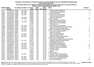 Admission Committee for Professional Under Graduate Medical Courses (ACPUGMEC),Gandhinagar
Government of Gujarat
Provisional Merit list for Medical, Dental, Homeopathy, Ayurvedic Courses For the year 2022-23
NEET UG-2022 BASED GENERAL MERIT LIST
USER IDNEET
Roll No
Gen Merit Cat Merit All India
Rank
NEET
Score
NEET
Percentile
Name Remark
25477 2207080194 04985 EW-1483 130762 445 92.54 MAVANI SARAN NITINBHAI -1
29327 2214010013 04986 EW-1484 130870 445 92.54 SONI KAMLESH BHAVARLAL -1
34687 2214010282 04987 SE-1785 130881 445 92.54 MODH NIYATIBEN -1
F
22869 2205030186 04988 SE-1786 130898 445 92.54 GAJJAR HETVI UMESHBHAI -1
F
27989 2201010886 04989 130918 445 92.54 SHAH ARYAN MAULIKBHAI
34347 2219020439 04991 EW-1485 130978 445 92.54 KAPURIYA JAYKUMAR -1
36396 2208080497 04992 EW-1486 130981 445 92.54 PATEL KARINA -1-8
F
27896 2219010443 04993 130992 445 92.54 SANGHANI SHREYA JAYESH
F
24435 2201050200 04996 EW-1488 131062 445 92.54 TARANI HETIN TARUNKUMAR -1
28128 2208060156 04998 131096 445 92.54 BADI MARIYA MUSTUFABHAI
F
31217 2223030452 04999 131137 445 92.54 POOJAN PATEL
27056 2203050349 05000 EW-1489 131157 445 92.54 ZALA NIRALI JITENDRASINH -1
F
38984 2208090689 05001 SE-1789 131177 445 92.54 SOLANKI PRAKASHKUMAR ARAJANBHAI -1
26389 2204040306 05003 SE-1791 131223 445 92.54 DARJI URVEESH RAJESHKUMAR -1
22102 2215040324 05005 EW-1490 131267 445 92.54 PATEL AALIYABANU AIYUB IBRAHIM -1
F
24166 2201170014 05007 EW-1491 131338 445 92.54 SHAH DOLLY SANJAYKUMAR -1-7
F
25526 2209040451 05009 131354 445 92.54 VATSAL KHODIYAR
35828 2203020220 05011 SE-1794 131399 445 92.54 SENTA LAV RAGHAVBHAI -1
22489 2209050456 05012 EW-1492 131416 445 92.54 JOSHI DEVARTH GIRISH -1
30457 2207080118 05013 EW-1493 131475 445 92.54 SERASIYA NIMEEL JAGDISHBHAI -1
30111 2218010237 05014 131497 445 92.54 PATEL KHUSHI BABUBHAI
F
35278 2207080073 05015 131507 445 92.54 DADHANIYA HEMANGI SHASHIKANTBHAI
F
36391 2224010126 05018 SE-1795 131614 444 92.49 BHARVAD SWAPNIL RAMESHBHAI -1
39939 2205030064 05019 131636 444 92.49 RAMCHANDANI GAURAV
27723 2201010658 05021 EW-1494 131746 444 92.49 KANAKHARA MANSI HITAXI -1
F
31025 2220020067 05022 SE-1797 131749 444 92.49 JAGATIYA RAJ RAMESHBHAI -1
24691 2208090701 05023 EW-1495 131756 444 92.49 PANSARA KHUSHI VINODBHAI -1-8
F
24135 2203060229 05025 SE-1799 131777 444 92.49 BHOJANI HARDIK ASHOKBHAI -1
27163 2208030171 5025.5 EW-1495.5 131778 444 92.49 JIRAWALA ISHA -1
F
29775 1801020295 05026 131810 444 92.49 KISHAN KUMAR
30436 2208090062 05027 131817 444 92.49 SAARA
F
35225 2219010307 05028 131905 444 92.49 ARYA TIWARI
F
32204 2203050197 05035 SE-1804 132243 444 92.49 PRAJAPATI FORAM BAKULBHAI -1
F
37550 2201100331 05036 132296 444 92.49 JAYSWAL NEHA SURENDRABHAI
F
37350 2223031268 05037 SE-1805 132301 444 92.49 RAMI KRUTI CHANDRAKANTBHAI -1
F
22035 2202030549 05039 EW-1497 132334 444 92.49 PATEL VRUND SANJAYKUMAR -1
21902 2208150177 05040 EW-1498 132339 444 92.49 KHUSHEE DOBARIYA -1-8
F
Page 22 of 344
Note : (1) Your claim of reserved category is subject to finalize by competent authority of Gujarat State (2) Eligible PwD Candidate (3) Eligible for Only NRI Seats
(4) Eligible for NRI + GQ + MQ Seats (5) eligible for only reserved category seats & also eligible for Management quota seats and NRI Seats (6) Diu,Daman & DNH Candidate
(7) NHL Local (8) SMC Local (9) Only Eligible 15% AIQ Seats of BAMS & BHMS Self-Finaned Colleges
 