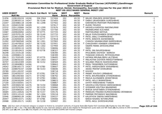 Admission Committee for Professional Under Graduate Medical Courses (ACPUGMEC),Gandhinagar
Government of Gujarat
Provisional Merit list for Medical, Dental, Homeopathy, Ayurvedic Courses For the year 2022-23
NEET UG-2022 BASED GENERAL MERIT LIST
USER IDNEET
Roll No
Gen Merit Cat Merit All India
Rank
NEET
Score
NEET
Percentile
Name Remark
31456 2208100224 14246 EW-3564 537404 202 69.50 BALAR JINALBEN JAYANTIBHAI -1
F
21044 2228030110 14247 SE-5148 537455 202 69.50 DABHI URVASHIBEN SURESHBHAI -1
F
23207 2203080118 14248 SC-1298 537502 202 69.50 KANTARIYA PRATHAM PRAVINBHAI -1
30119 2204010190 14249 537617 202 69.50 RUDRI TRIVEDI
F
22532 2201120066 14250 SC-1299 537676 202 69.50 VAGHELA KASHISH NAGINKUMAR -1
F
31049 2204010234 14251 SC-1300 537700 202 69.50 PAVANKUMAR KUCHARA -1
33487 2209020092 14252 ST-0775 537725 202 69.50 PARTHKUMAR RATHVA -1
32497 2207070129 14253 SE-5149 537733 202 69.50 BALAI PURVISHABEN DEVASHIBHAI -1
F
28297 2226010588 14254 ST-0776 537773 202 69.50 PATEL INALI CHAMPAKBHAI -1
F
26108 2226050030 14255 ST-0777 537818 202 69.50 PATEL BINDIYA ASHWINBHAI -1
F
31092 2207060540 14256 SC-1301 537902 202 69.50 CHAVDA SAVANKUMAR RAMESHBHAI -1
32633 2214070032 14257 SE-5150 537951 202 69.50 CHAUDHARY HINABEN VIRMABHAI -1
F
33834 2208130205 14258 SC-1302 537994 202 69.50 SWAMI MANN JAYESHKUMAR -1
30596 2210050110 14259 SE-5151 538006 202 69.50 YASH -1
24606 2210010415 14260 ST-0778 538327 201 69.35 PATEL IRA BHUPESHBHAI -1
F
36248 2211010120 14261 538390 201 69.35 PHULWARI DIVYESH RAMESH
23106 2209080115 14262 538399 201 69.35 THAKKAR DHRUVIL MITESHKUMAR
28415 2217020185 14263 ST-0779 538495 201 69.35 KATARA MRUNALIBEN LALITBHAI -1
F
22326 2228030183 14264 SC-1303 538557 201 69.35 MALHOTRA DIVYATA PARSOTTAMBHAI -1
F
30707 2210010309 14265 SE-5152 538569 201 69.35 SOLANKI PRACHI RAJESHKUMAR -1
F
40070 2218040803 14266 538663 201 69.35 MASU TASNIMBEN SUFIYANBHAI
F
24042 2208100173 14267 ST-0780 538667 201 69.35 PATEL HARSHVIBEN VIKRAMBHAI -1
F
34524 2208070197 14268 SE-5153 538696 201 69.35 JADAV PRATAP DHIRUBHAI -1
29780 2201120197 14269 538718 201 69.35 KHUSHI
F
29909 2224030337 14270 ST-0781 538732 201 69.35 MANAT KHUSHI LIMBABHAI -1
F
23005 1801040360 14271 ST-0782 538792 201 69.35 PATEL BHUMIKABEN JITENDRABHAI -1
F
36038 2226040183 14272 ST-0783 538821 201 69.35 MAHLA ALVINABEN JAYANTIBHAI -1
F
20536 2226030209 14273 ST-0784 538823 201 69.35 PATEL HELLY BHARATBHAI -1
F
27100 2201030541 14275 538867 201 69.35 DHYEY PARESHBHAI THAKER
26079 2203060230 14276 SE-5154 538868 201 69.35 VAGHELA KRUTASHA HARSHADBHAI -1
F
26924 2207070296 14277 SE-5155 539082 201 69.35 GOSWAMI KRUTIKA BAVANPARI -1
F
26127 2203080203 14278 SE-5156 539168 201 69.35 BHEDA SHVETABEN JITENDRABHAI -1-5
F
30684 2201120026 14279 SE-5157 539176 201 69.35 MANSURI PINJARA RUMAISHABANU IRFANBHAI -1
F
33870 2203110143 14280 SC-1304 539218 201 69.35 PARMAR PRIYANSHI NAGINBHAI -1
F
32946 2208090139 14281 EW-3565 539227 201 69.35 KALATHIYA SNEHA HARESHBHAI -1
F
26947 2209010371 14282 ST-0786 539400 201 69.35 BARIA NISARG NITINKUMAR -1
20088 2208120171 14283 SE-5158 539407 201 69.35 PATEL AKUL SHIRISHKUMAR -1
Page 225 of 344
Note : (1) Your claim of reserved category is subject to finalize by competent authority of Gujarat State (2) Eligible PwD Candidate (3) Eligible for Only NRI Seats
(4) Eligible for NRI + GQ + MQ Seats (5) eligible for only reserved category seats & also eligible for Management quota seats and NRI Seats (6) Diu,Daman & DNH Candidate
(7) NHL Local (8) SMC Local (9) Only Eligible 15% AIQ Seats of BAMS & BHMS Self-Finaned Colleges
 