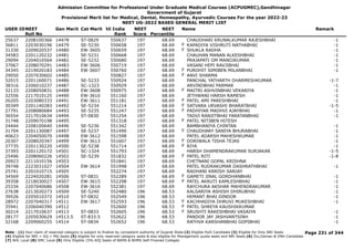 Admission Committee for Professional Under Graduate Medical Courses (ACPUGMEC),Gandhinagar
Government of Gujarat
Provisional Merit list for Medical, Dental, Homeopathy, Ayurvedic Courses For the year 2022-23
NEET UG-2022 BASED GENERAL MERIT LIST
USER IDNEET
Roll No
Gen Merit Cat Merit All India
Rank
NEET
Score
NEET
Percentile
Name Remark
25637 2208100366 14478 ST-0829 550637 197 68.69 CHAUDHARI KRUNALKUMAR RAJESHBHAI -1
36811 2203030196 14479 SE-5230 550658 197 68.69 KAPADIYA VISHRUTI NATHABHAI -1
F
31330 2209020537 14480 EW-3605 550659 197 68.69 SHUKLA RADHA -1
F
34583 2201120232 14481 SE-5231 550668 197 68.69 CHAUHAN MANAN ALKESHBHAI -1
29094 2204010564 14482 SE-5232 550680 197 68.69 PRAJAPATI OM MANOJKUMAR -1
37067 2208070291 14483 EW-3606 550719 197 68.69 VASANI HEPI RAVJIBHAI -1
34345 2219020183 14484 EW-3607 550760 197 68.69 PUROHIT SIMIBEN MILANBHAI -1
F
29050 2207030602 14485 550827 197 68.69 ANVI SHARMA
F
32015 2201160071 14486 SE-5233 550924 197 68.69 PANCHAL YATHARTH DHARMESHKUMAR -1-7
38316 2206010237 14487 SC-1323 550929 197 68.69 ARVINDBHAI PARMAR -1
32133 2208050831 14488 EW-3608 550975 197 68.69 MAITRI ASHVINBHAI VEKARIYA -1
F
32556 2217010125 14490 EW-3610 551160 197 68.69 JETHWANI HARSH RAMESH -1
26205 2203080333 14491 EW-3611 551181 197 68.69 PATEL AMI PARESHBHAI -1
F
30349 2201140283 14492 SE-5234 551214 197 68.69 SATVARA URVASHI BHARATBHAI -1-5
F
27791 2208080684 14493 SE-5235 551247 197 68.69 PADHIYAR MADHVI AJAYBHAI -1
F
36554 2217010634 14494 ST-0830 551254 197 68.69 TADVI RANJITBHAI FARATANBHAI -1
31748 2209070198 14495 551318 197 68.69 PATEL NITIBEN HITESH
F
24444 2208100640 14496 SE-5236 551342 197 68.69 BAMBHANIYA CHINTAN -1
31704 2201130087 14497 SE-5237 551490 197 68.69 CHAUDHARY SANIYA BHURABHAI -1
F
40623 2204050070 14498 EW-3612 551598 197 68.69 PATEL ADARSH MAHESHKUMAR -1
20307 2208020347 14499 EW-3613 551607 197 68.69 DORIWALA TISHA TEJAS -1
F
37735 2201130220 14500 SE-5238 551714 197 68.69 RIYA -1
F
37393 2201120172 14501 SC-1324 551793 197 68.69 HARSH DHAMENDRAKUMAR SURJAKAR -1-5
25496 2208060226 14502 SE-5239 551832 197 68.69 PATEL RITI -1-8
F
20923 2211010156 14503 551841 197 68.69 CHETNANI GOPAL KRISHNA
39748 2223031027 14504 EW-3614 551998 197 68.69 PATEL RUDRAKUMAR DASHRATHBHAI -1
25741 2201010715 14505 552274 197 68.69 RADHANI KRRISH SANJAY
34569 2224020281 14506 ST-0831 552289 197 68.69 GAMETI JINAL GORDHANBHAI -1
F
39358 2218030027 14507 EW-3615 552298 197 68.69 PATEL AKRUTI KAMLESHBHAI -1
F
25334 2207040686 14508 EW-3616 552381 197 68.69 RAYCHURA AKSHAR MAHENDRAKUMAR -1
27638 2213020273 14509 SE-5240 552480 196 68.53 KALSARIYA ASHISH DHIRUBHAI -1
39526 2205010372 14510 ST-0832 552549 196 68.53 HEMANT BHAI DINDOR -1
28972 2207040317 14511 EW-3617 552593 196 68.53 KACHHADIYA DHRUVI MUKESHBHAI -1
F
35941 2206040390 14512 552600 196 68.53 PATEL SHREYA KAUSHIKKUMAR
F
30214 2217010637 14513 ST-0833 552605 196 68.53 SRUSHTI RAKESHBHAI VASAIYA -1
F
28177 2205030629 14513.5 ST-833.5 552622 196 68.53 PANDOR JAY JASHVANTSINH -1
32168 2209060255 14514 ST-0834 552652 196 68.53 RATHVA KARSHANBHAI GOPIBHAI -1
Page 231 of 344
Note : (1) Your claim of reserved category is subject to finalize by competent authority of Gujarat State (2) Eligible PwD Candidate (3) Eligible for Only NRI Seats
(4) Eligible for NRI + GQ + MQ Seats (5) eligible for only reserved category seats & also eligible for Management quota seats and NRI Seats (6) Diu,Daman & DNH Candidate
(7) NHL Local (8) SMC Local (9) Only Eligible 15% AIQ Seats of BAMS & BHMS Self-Finaned Colleges
 