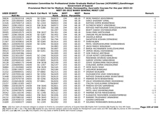Admission Committee for Professional Under Graduate Medical Courses (ACPUGMEC),Gandhinagar
Government of Gujarat
Provisional Merit list for Medical, Dental, Homeopathy, Ayurvedic Courses For the year 2022-23
NEET UG-2022 BASED GENERAL MERIT LIST
USER IDNEET
Roll No
Gen Merit Cat Merit All India
Rank
NEET
Score
NEET
Percentile
Name Remark
39836 2229020318 14629 SE-5284 560879 194 68.18 MORI MANSVI ASHVINBHAI -1
F
28734 2201060443 14630 SE-5285 560905 194 68.18 DARJI SHASWAT VIMAL -1
31526 2207040714 14631 SC-1344 560923 194 68.18 RATHOD DIPEN BHARATBHAI -1
30643 2208120053 14632 EW-3636 560973 194 68.18 SUTARIYA NENCY VINODBHAI -1
F
20434 2207040521 14633 SE-5286 561106 194 68.18 RATHOD PARTHKUMAR SHAILESHKUMAR -1
33437 2202020660 14634 561297 194 68.18 BHATT DAKSH DIVYANGKUMAR
39505 2204010575 14635 EW-3637 561301 194 68.18 SHAH PARV AMITKUMAR -1
32487 2208130026 14636 SE-5287 561402 194 68.18 UNAGAR MILAN BHANUBHAI -1
33996 2201020633 14637 SE-5288 561775 193 68.03 VAGHELA BIRVA -1
F
21918 2207050571 14638 SC-1345 561794 193 68.03 SAGATHIYA KISHAN DIPAKBHAI -1
21367 2223030832 14639 SE-5289 561814 193 68.03 SHREYALBEN -1
F
38814 2204040355 14640 SE-5290 561820 193 68.03 PATEL HASMUKHKUMAR SHANKARBHAI -1
32555 2207060089 14641 561883 193 68.03 JAVIA MARGI NIRAJBHAI
F
38646 2203090127 14642 ST-0858 561897 193 68.03 BARIA YACHANABEN SHAILESHKUMAR -1
F
39523 2207070724 14643 SE-5291 561930 193 68.03 JAMOD ANJALI ASHOKBHAI -1
F
29228 2201040386 14644 561995 193 68.03 GOR DHRUVI AMITBHAI
F
29694 2223031097 14645 SC-1346 562020 193 68.03 LEUVA NIYATI GIRISHBHAI -1
F
36195 2203030280 14646 SE-5292 562026 193 68.03 MAKWANA DEVBHAI KANUBHAI -1
31858 2205020165 14647 ST-0859 562035 193 68.03 GAROD VISHNU GANGJIBHAI -1
34128 2214060173 14648 EW-3638 562100 193 68.03 JOSHI JIGARKUMAR RAGHUBHAI -1
32739 2206040451 14649 SC-1347 562147 193 68.03 CHAUHAN JAIMIN VINODKUMAR -1
36884 2212020082 14650 EW-3639 562165 193 68.03 HEER RAJIV SHAH -1
F
31721 2208110027 14651 SE-5293 562184 193 68.03 LADUMOR BHARGAVI -1
F
31332 2209090431 14652 ST-0860 562315 193 68.03 VASAVA SEJALBEN -1
F
28732 2207050144 14653 SE-5294 562429 193 68.03 DUDHAREJIYA UDAY DINESHBHAI -1
31448 2202030672 14654 SE-5295 562610 193 68.03 RATHOD DHAVALKUMAR JAYANTIBHAI -1
36110 2207070734 14655 SE-5296 562629 193 68.03 PARMAR EKTA BHARATBHAI -1
F
26652 2226010639 14656 ST-0861 562654 193 68.03 VALVI VEDANSHIKUMARI ASHOKBHAI -1
F
23157 2208110305 14657 562697 193 68.03 ITALIYA JUHILKUMAR DIPAKBHAI
25884 2203010075 14658 EW-3640 562821 193 68.03 PANDYA KEYURI SAMIRBHAI -1
F
32704 2224030387 14659 EW-3641 562886 193 68.03 PATEL KUSH RAJNIKANT -1
25776 2209070075 14660 ST-0862 562987 193 68.03 PATEL KALP ASHWINKUMAR -1-5
39342 2201160195 14661 SC-1348 563122 193 68.03 PARMAR ASTHA MAHESHBHAI -1-7
F
27799 2208130560 14662 EW-3642 563206 193 68.03 KUKADIYA YASHVIBEN GHANSHYAMBHAI -1
F
24132 2207080192 14663 EW-3643 563213 193 68.03 RAMANI TRUSHANGI JANAKBHAI -1
F
28386 2207030723 14664 EW-3644 563287 193 68.03 GAJERA DARSHAN -1
31609 2215040377 14665 SC-1349 563292 193 68.03 SOLANKI MONIKABEN BHAILALBHAI -1
F
Page 235 of 344
Note : (1) Your claim of reserved category is subject to finalize by competent authority of Gujarat State (2) Eligible PwD Candidate (3) Eligible for Only NRI Seats
(4) Eligible for NRI + GQ + MQ Seats (5) eligible for only reserved category seats & also eligible for Management quota seats and NRI Seats (6) Diu,Daman & DNH Candidate
(7) NHL Local (8) SMC Local (9) Only Eligible 15% AIQ Seats of BAMS & BHMS Self-Finaned Colleges
 