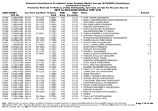 Admission Committee for Professional Under Graduate Medical Courses (ACPUGMEC),Gandhinagar
Government of Gujarat
Provisional Merit list for Medical, Dental, Homeopathy, Ayurvedic Courses For the year 2022-23
NEET UG-2022 BASED GENERAL MERIT LIST
USER IDNEET
Roll No
Gen Merit Cat Merit All India
Rank
NEET
Score
NEET
Percentile
Name Remark
30455 2208100441 14780 SE-5325 570879 190 67.50 AHIR VIDHYA KISHORBHAI -1
F
24134 2230020432 14781 ST-0890 570886 190 67.50 BAGUL ARCHANAKUMARI HARICHANDRABHAI -1
F
20263 2209030116 14782 SE-5326 570957 190 67.50 MODI MALAY PARESHBHAI -1
28502 2204040359 14783 SE-5327 570999 190 67.50 MER SHREYABEN SONDABHAI -1
F
37395 2224020117 14784 SE-5328 571098 190 67.50 PANCHAL JAIMIN BANSILAL -1
36950 2201090489 14785 SE-5329 571200 190 67.50 GUPTA HOSILADEVI RAJESHBHAI -1
F
32358 2214040144 14786 571257 190 67.50 JANI BRIJESHKUMAR UTTAMLAL
38095 2209060588 14787 ST-0891 571259 190 67.50 VASAVA BINITABEN KUMUDCHANDRA -1
F
35259 2209010089 14788 571263 190 67.50 UPADHYAY SNEHA GHANSHYAM
F
38631 2218040164 14789 EW-3661 571269 190 67.50 MITHAPIRJI MOHAMMADARSH MAHEBUBBHAI -1
27284 2207060734 14790 SE-5330 571356 190 67.50 PATADIYA PAYAL DINESHBHAI -1
F
34462 2201100715 14791 SE-5331 571386 190 67.50 YADAV DEEPA ASHOKKUMAR -1
F
21812 2208080391 14792 ST-0892 571402 190 67.50 PATEL TUSHARKUMAR DHANSUKHBHAI -1-8
30948 2207020142 14793 EW-3662 571413 190 67.50 SHAH PARTH VIMALBHAI -1
29222 2205030291 14794 SC-1364 571504 190 67.50 PRANAMI SUYOGKUMAR -1
39828 2202030679 14795 SE-5332 571551 190 67.50 PRAJAPATI MADHVIBEN -1
F
20660 2203090301 14796 ST-0893 571576 190 67.50 DAMOR VAIBHAV RAJENDRAKUMAR -1-5
32751 2209070413 14797 571585 190 67.50 THAKKAR KESHA HITESHKUMAR
F
20355 2209030022 14798 571792 190 67.50 PRISCILLA ESAH NADAR
F
24357 2203060319 14799 ST-0894 571806 190 67.50 SANGADA VAIBHAVBHAI BABUBHAI -1
29037 2203030194 14800 SE-5333 571857 190 67.50 GOHIL ANKIT MUKESHBHAI -1
32765 2210010336 14801 ST-0895 571907 190 67.50 PATEL VANSHIKA BACHUBHAI -1
F
22060 2208090577 14802 SE-5334 571910 190 67.50 DALWADI SHUBHAM VIMALKUMAR -1
29649 2201140390 14803 ST-0896 571913 190 67.50 DAMOR HITESHRI DEVCHANDBHAI -1
F
38892 2204050336 14804 SE-5335 572100 190 67.50 LIMBACHIYA DEV BHARATBHAI -1
34520 2207030089 14805 572116 190 67.50 JANVI RAVESHIYA
F
37416 2208140479 14806 SE-5336 572161 190 67.50 TANDEL TANVIBEN PARESHBHAI -1
F
35516 2218030100 14807 SE-5337 572213 190 67.50 SUTHAR PANERI MITESHKUMAR -1
F
23341 2214070014 14808 SE-5338 572229 190 67.50 CHAUDHARY JAYKUMAR GANESHBHAI -1
30847 2228020168 14810 SE-5340 572302 190 67.50 CHAUHAN BHARGAV JITENDRABHAI -1
31839 2201170462 14811 SE-5341 572389 190 67.50 NAGAR MAHEK PANKAJKUMAR -1
F
33576 2203070309 14812 SE-5342 572461 190 67.50 SATBHAI KRISHNABEN KAMLESHBHAI -1
F
28959 2203090046 14813 SE-5343 572559 190 67.50 HARSHAL KANSARA -1
26482 2208140241 14814 EW-3663 572607 190 67.50 MANIYA RISHABEN CHHAGANBHAI -1
F
40012 2208140217 14815 572614 190 67.50 SAFIYA
F
39011 2203110044 14816 EW-3664 572714 190 67.50 DHOLU RUTVI RAJESHKUMAR -1
F
22818 2208040708 14817 SE-5344 572738 190 67.50 RAKSHIT JIGNESH PATEL -1
Page 239 of 344
Note : (1) Your claim of reserved category is subject to finalize by competent authority of Gujarat State (2) Eligible PwD Candidate (3) Eligible for Only NRI Seats
(4) Eligible for NRI + GQ + MQ Seats (5) eligible for only reserved category seats & also eligible for Management quota seats and NRI Seats (6) Diu,Daman & DNH Candidate
(7) NHL Local (8) SMC Local (9) Only Eligible 15% AIQ Seats of BAMS & BHMS Self-Finaned Colleges
 