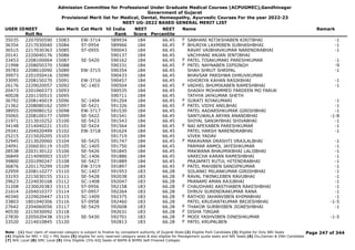 Admission Committee for Professional Under Graduate Medical Courses (ACPUGMEC),Gandhinagar
Government of Gujarat
Provisional Merit list for Medical, Dental, Homeopathy, Ayurvedic Courses For the year 2022-23
NEET UG-2022 BASED GENERAL MERIT LIST
USER IDNEET
Roll No
Gen Merit Cat Merit All India
Rank
NEET
Score
NEET
Percentile
Name Remark
35035 2207050590 15083 EW-3714 589934 184 66.45 SABHANI NITIKSHABEN KIRITBHAI -1
F
36354 2217030040 15084 ST-0954 589966 184 66.45 BHURIYA LAXMIBEN SUBHASHBHAI -1
F
36515 2217030363 15085 ST-0955 590043 184 66.45 RAVAT VAIBHAVKUMAR NARENDRABHAI -1
20141 2220040176 15086 590137 184 66.45 VACHHANI ANJAN JENTIBHAI
33453 2208100064 15087 SE-5420 590162 184 66.45 PATEL TISAKUMARI PARESHKUMAR -1
F
21998 2208050370 15088 590331 184 66.45 PATEL NAYNABEN DIPSINGH -9
F
39783 2208010090 15089 EW-3715 590354 184 66.45 SHAH SHRUT SHRIPAL -1
39973 2201050416 15090 590433 184 66.45 BHAVSAR PARSHWA DHRUVKUMAR
33095 2208150270 15091 EW-3716 590457 184 66.45 HIHORIYA KAHAN RASIKBHAI -1
26176 2229020057 15092 SC-1403 590504 184 66.45 VADHEL BHUMIKABEN RAMESHBHAI -1
F
20473 2201060373 15093 590535 184 66.45 SHAIKH MOHAMMED FARDEEN MO FARUK
40028 2201150515 15095 590711 184 66.45 TATHYA JAYKUMAR SHETH
36792 2208140019 15096 SC-1404 591204 184 66.45 SURATI RIYAKUMARI -1
F
21362 2208080162 15097 SE-5421 591326 184 66.45 PATEL VIDHI ANILBHAI -1
F
38955 2209080152 15098 EW-3717 591530 184 66.45 PATEL AADARSHKUMAR GIRISHBHAI -1
35065 2208100177 15099 SE-5422 591541 184 66.45 SANTUWALA ARYAN ANANDBHAI -1-8
21971 2213010252 15100 SE-5423 591543 184 66.45 SHIYAL SANJAYBHAI SHIVABHAI -1
34148 2214040221 15101 SE-5424 591564 184 66.45 NAI APEXABEN PARESHKUMAR -1
F
29341 2204020499 15102 EW-3718 591624 184 66.45 PATEL HARSH NARENDRABHAI -1
25215 2215020205 15103 591719 184 66.45 VIVEK YADAV
32945 2213020060 15104 SE-5425 591747 184 66.45 MAKAVANA DRASHTI VRAJLALBHAI -1
F
24091 2206030119 15105 SC-1405 591750 184 66.45 PARMAR ANMOL JAYESHKUMAR -1
28538 2203130122 15106 SE-5426 591845 184 66.45 MAKWANA BHAUMIKBHAI LALJIBHAI -1
36849 2214090003 15107 SC-1406 591886 184 66.45 VARECHA KARAN RAMESHBHAI -1
39800 2201090247 15108 SE-5427 591889 184 66.45 PRAJAPATI RUTUL HITENDRABHAI -1
36876 2201170299 15109 EW-3719 591897 184 66.45 PATEL MAHIBEN SANDIPKUMAR -1
F
22959 2208110277 15110 SC-1407 591953 183 66.28 SOLANKI MILANKUMAR GIRISHBHAI -1
33193 2215030155 15111 SE-5428 592038 183 66.28 RAVAL TWINKLEBEN RAVUBHAI -1
F
29623 2224030168 15112 SC-1408 592047 183 66.28 PRANAMI AMAN RAJUBHAI -1
31208 2230020383 15113 ST-0956 592158 183 66.28 CHAUDHARI AASTHABEN RAKESHBHAI -1
F
21614 2204010377 15114 ST-0957 592264 183 66.28 DHRUV SURENDRAKUMAR RANA -1
40340 2229020447 15115 SC-1409 592375 183 66.28 RATHOD JAHANVIBEN KHIMABHAI -1
F
33803 1801040306 15116 ST-0958 592460 183 66.28 PATEL KRUDANTKUMAR BRIJESHBHAI -1-5
27642 2204060056 15117 SE-5429 592608 183 66.28 THAKOR SURBHIBEN JIGNESHBHAI -1
F
40530 2215030092 15118 592631 183 66.28 DISHA TIRGAR
F
27830 2205020438 15119 SE-5430 592701 183 66.28 MODI YASHVIBEN DINESHKUMAR -1-5
F
33520 2214010845 15120 592813 183 66.28 PATEL KRUPALBEN
F
Page 247 of 344
Note : (1) Your claim of reserved category is subject to finalize by competent authority of Gujarat State (2) Eligible PwD Candidate (3) Eligible for Only NRI Seats
(4) Eligible for NRI + GQ + MQ Seats (5) eligible for only reserved category seats & also eligible for Management quota seats and NRI Seats (6) Diu,Daman & DNH Candidate
(7) NHL Local (8) SMC Local (9) Only Eligible 15% AIQ Seats of BAMS & BHMS Self-Finaned Colleges
 