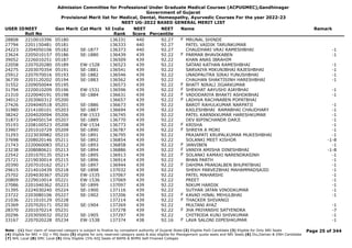Admission Committee for Professional Under Graduate Medical Courses (ACPUGMEC),Gandhinagar
Government of Gujarat
Provisional Merit list for Medical, Dental, Homeopathy, Ayurvedic Courses For the year 2022-23
NEET UG-2022 BASED GENERAL MERIT LIST
USER IDNEET
Roll No
Gen Merit Cat Merit All India
Rank
NEET
Score
NEET
Percentile
Name Remark
28808 2210010396 05180 136331 440 92.27 MRUNAL SHINDE
F
27794 2201150481 05181 136333 440 92.27 PATEL VAIDIK TARUNKUMAR
24223 2204050106 05182 SE-1877 136373 440 92.27 CHAUDHARI VRAJ RAMESHBHAI -1
23624 2205010157 05186 SE-1880 136439 439 92.22 PARMAR BHAVIKABEN -1
F
39052 2226010251 05187 136509 439 92.22 KHAN ANAS IBRAHIM
22058 2207020280 05189 EW-1528 136523 439 92.22 SATANI KATHAN RAMESHBHAI -1
24275 2203070354 05191 SE-1881 136541 439 92.22 SARVAIYA MIKUNJBHAI RAJESHBHAI -1
25912 2207070016 05193 SE-1882 136546 439 92.22 UNADPAUTRA SIRAJ YUNUSHBHAI -1
36739 2203120202 05194 SE-1883 136562 439 92.22 CHAUHAN SHAKTISINH HARESHBHAI -1
31552 2209050044 05195 136573 439 92.22 BHATT NIRALI JIGARKUMAR
F
31794 2220010209 05196 EW-1531 136596 439 92.22 SHEKHAT AAYUSHI AJAYBHAI -1
F
21310 2220040191 05198 SE-1884 136631 439 92.22 VADODARIYA BHAKTI ASHOKBHAI -1
F
34012 2203060312 05200 136657 439 92.22 LADHVA RACHNABEN POPATBHAI
F
27426 2204040518 05201 SE-1886 136673 439 92.22 BAROT RAHULKUMAR NARPATJI -1
31980 2214100101 05203 SE-1887 136694 439 92.22 KAILESHBHAI RAMABHAI CHAUDHARY -1
38242 2204020094 05206 EW-1533 136745 439 92.22 PATEL KARNIKKUMAR HARESHKUMAR -1
31873 2204050154 05207 SE-1889 136770 439 92.22 DEV BIPINCHANDR DARJI -1
35193 2208100523 05208 EW-1534 136773 439 92.22 KRISHA -1
F
33907 2201010729 05209 SE-1890 136787 439 92.22 SHREYA A MORI -1
F
31293 2223030982 05210 SE-1891 136795 439 92.22 PRAJAPATI KRUPALKUMAR MUKESHBHAI -1
37698 2208020146 05211 SE-1892 136854 439 92.22 SOLANKI MEET KISHOR -1-8
21743 2220060083 05212 SE-1893 136858 439 92.22 JANVIBEN -1
F
23238 2208080621 05213 SE-1894 136886 439 92.22 VANIYA AMISHA DINESHBHAI -1-8
F
22542 2201070135 05214 SE-1895 136913 439 92.22 SOLANKI KAMAXI NARENDRASINH -1
F
25721 2219030014 05215 SE-1896 136914 439 92.22 BHAN PARTH -1
20390 2207010162 05217 SE-1897 136944 439 92.22 DAHIMA PRANJALBEN BHUPATBHAI -1
F
29615 2214010439 05218 SE-1898 137032 439 92.22 SHEKH PARVEZBHAI MAHAMMADSAJID -1
25702 2204030367 05220 EW-1535 137067 439 92.22 PATEL MAHARSHI -1
20809 2229010014 05221 EW-1536 137069 439 92.22 PREET -1
27086 2201040362 05223 SE-1899 137097 439 92.22 NIKUM HARDIK -1
31395 2224030240 05224 SE-1900 137116 439 92.22 SUTHAR JATAN VINODKUMAR -1
23722 2203080106 05227 SE-1902 137206 439 92.22 KAVAD HINAL MEHULBHAI -1
F
21036 2211010129 05228 137214 439 92.22 THACKER SHIVANGI
F
25369 2207020171 05230 SE-1904 137269 439 92.22 MULTANI AYAZ -1
28370 2201070214 05231 137278 439 92.22 JHA PRIYANSHI SATYENDRA -7
F
20296 2203050032 05232 SE-1905 137297 439 92.22 CHITRODA KUNJ SHIVKUMAR -1
33167 2207020228 05234 EW-1538 137374 438 92.16 LAVA SALONI DIPESHKUMAR -1
F
Page 25 of 344
Note : (1) Your claim of reserved category is subject to finalize by competent authority of Gujarat State (2) Eligible PwD Candidate (3) Eligible for Only NRI Seats
(4) Eligible for NRI + GQ + MQ Seats (5) eligible for only reserved category seats & also eligible for Management quota seats and NRI Seats (6) Diu,Daman & DNH Candidate
(7) NHL Local (8) SMC Local (9) Only Eligible 15% AIQ Seats of BAMS & BHMS Self-Finaned Colleges
 