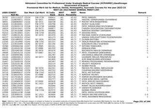 Admission Committee for Professional Under Graduate Medical Courses (ACPUGMEC),Gandhinagar
Government of Gujarat
Provisional Merit list for Medical, Dental, Homeopathy, Ayurvedic Courses For the year 2022-23
NEET UG-2022 BASED GENERAL MERIT LIST
USER IDNEET
Roll No
Gen Merit Cat Merit All India
Rank
NEET
Score
NEET
Percentile
Name Remark
38787 2201110227 15234 EW-3736 600631 181 65.93 PATEL HARSHIL -1
21321 2228030011 15235 SE-5471 600665 181 65.93 HADIYAL DIPAKKUMARA ISHVARBHAI -1
38951 2208080007 15236 SE-5472 600728 181 65.93 MISTRY HETA BHARATBHAI -1
F
32644 2218030001 15237 EW-3737 600798 181 65.93 RAJPUT SUJALSINH -1
26250 2224020114 15238 EW-3738 600848 181 65.93 PATEL NIRAVKUMAR NILESHBHAI -1
26810 2203010421 15239 SE-5473 600877 181 65.93 CHAVDA DIGVIJAYSINH DASHARATHSINH -1
31776 2213010289 15240 EW-3739 600886 181 65.93 NARODIA NISHANT DAMJIBHAI -1
40253 2214010001 15241 EW-3740 601050 181 65.93 KRISHNA PATEL -1
F
20977 2228010126 15242 SE-5474 601070 181 65.93 MACWAN SHREYA VIJAYKUMAR -1
F
40227 2215030352 15243 601173 180 65.71 VANSIA DHRUVDATTSINH YOGENDRASINH
36099 2201080052 15244 SC-1420 601324 180 65.71 GUJNAN BHITORA -1
F
23295 2211010490 15245 EW-3741 601337 180 65.71 JADEJA PRAGATIBA HITENDRASINH -1
F
32433 2219020494 15246 SE-5475 601340 180 65.71 KANZARIYA ANUJ VIJAYBHAI -1
34780 2209060258 15247 ST-0985 601541 180 65.71 RATHWA RINKALBEN -1
F
28882 2224020150 15248 ST-0986 601555 180 65.71 PANKAJKUMAR -1
40213 2207040740 15249 SE-5476 601674 180 65.71 RACHADIYA MAULIK DIPAKBHAI -1
34694 2226020216 15250 ST-0987 601714 180 65.71 PATEL VISHAKHA GANESHBHAI -1
F
40130 2209090386 15251 601787 180 65.71 UNCHIWALA IBRAHIM USMANGANI
33226 2206040012 15252 SE-5477 601838 180 65.71 GOSWAMI MAULIK PRAVINPURI -1
34482 2209050572 15253 601850 180 65.71 AUM MANOJKUMAR ADESHARA
25467 2215020316 15254 601997 180 65.71 MEMON FIRDOSHBANU NOORMAHAMAD
F
23943 2202020138 15255 602119 180 65.71 SRUSHTI RADADIYA
F
27326 2207010041 15256 602318 180 65.71 AKABRI POOJA
F
24863 2220040032 15257 SE-5478 602341 180 65.71 MAHIDA MO ISMAIL ABDULRAJAK -1
29325 2207050560 15258 EW-3742 602352 180 65.71 CHHAYANI BHUMIK RAJESHBHAI -1
20716 2208040637 15259 EW-3743 602570 180 65.71 PATEL MD SUFIYAN -1
32738 2226020392 15260 ST-0988 602710 180 65.71 NIMISHA HALPATI -1
F
32772 2217010615 15261 ST-0989 602739 180 65.71 DAMOR BHUMIKABEN DEHUBHAI -1
F
30504 2217010038 15262 602777 180 65.71 KHAN AZBA ABDUL GAFFAR
F
31402 2210040035 15263 ST-0990 602830 180 65.71 PATEL MAYURI JAGDISHBHAI -1
F
26192 2226010439 15264 SC-1421 602879 180 65.71 RATHOD ADITI PANKAJ -1
F
40050 2208120393 15265 602944 180 65.71 NORAT TALHA MOHAMEDHANIF
36713 2209070501 15266 ST-0991 603273 180 65.71 HARSHITA SANGADA -1
F
27459 2207040075 15267 EW-3744 603572 180 65.71 RAMANI PRINS -1
22599 2205010190 15268 603598 180 65.71 PATEL KRISH DIVYESHKUMAR
36122 2203090191 15269 SC-1422 603604 180 65.71 PARGHI ARCHNA KANTILAL -1-5
F
28518 2201140506 15270 SE-5479 603638 180 65.71 PATEL NISHABEN MAHESHBHAI -1
F
Page 251 of 344
Note : (1) Your claim of reserved category is subject to finalize by competent authority of Gujarat State (2) Eligible PwD Candidate (3) Eligible for Only NRI Seats
(4) Eligible for NRI + GQ + MQ Seats (5) eligible for only reserved category seats & also eligible for Management quota seats and NRI Seats (6) Diu,Daman & DNH Candidate
(7) NHL Local (8) SMC Local (9) Only Eligible 15% AIQ Seats of BAMS & BHMS Self-Finaned Colleges
 