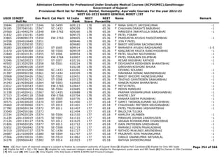 Admission Committee for Professional Under Graduate Medical Courses (ACPUGMEC),Gandhinagar
Government of Gujarat
Provisional Merit list for Medical, Dental, Homeopathy, Ayurvedic Courses For the year 2022-23
NEET UG-2022 BASED GENERAL MERIT LIST
USER IDNEET
Roll No
Gen Merit Cat Merit All India
Rank
NEET
Score
NEET
Percentile
Name Remark
39844 2208010077 15346 SE-5499 609123 178 65.36 RANA SHRUTI JAYESHKUMAR -1
F
26185 2207040161 15347 SC-1432 609209 178 65.36 CHAUHAN DRASHTI BABUBHAI -1
F
29560 2214040279 15348 EW-3762 609266 178 65.36 MAREDIYA INAYATULLA IKBALBHAI -1
31832 2201150191 15349 609575 178 65.36 PATEL FORAM
F
33865 2208090373 15350 EW-3763 609605 178 65.36 PANSURIYA AYUSHI PARSOTAMBHAI -1
F
24558 2204010640 15351 609646 178 65.36 JIYA P PATEL
F
28496 2223020030 15352 609680 178 65.36 BAROT KRISHNA SACHINKUMAR
F
30283 2203080057 15353 ST-1005 609914 178 65.36 BAMANIYA AYUSHI RAGHUNAND -1-5
F
31670 2207030364 15354 SE-5500 609939 178 65.36 KANZARIYA YASITA RANCHHODBHAI -1
F
22840 2210010131 15355 ST-1006 609954 178 65.36 PATEL SALONY NILESHBHAI -1
F
33609 2224020289 15356 EW-3764 610007 178 65.36 PATEL MIRALBEN DILIPBHAI -1
F
32046 2226020023 15357 ST-1007 610216 178 65.36 RESAB RAJUBHAI RATHOD -1
40502 2213020259 15358 SE-5501 610224 178 65.36 DEVGANIYA RIDDHIBEN BHARATBHAI -1
F
40122 2208040106 15359 610238 178 65.36 DARSHAN KISHORE BHURA
30322 2203010285 15360 SC-1433 610261 178 65.36 DEVANG SOLANKI -1
21397 2209050150 15361 SC-1434 610329 178 65.36 MAKWANA RONAK NARENDRABHAI -1
20968 2206030426 15362 SE-5502 610451 178 65.36 BAROT BHOOMI YAGNESHKUMAR -1
F
29769 2205030217 15363 ST-1008 610522 178 65.36 TAVIYAD GAYATRIBEN SANKARBHAI -1
F
34343 2219030020 15364 SE-5503 610600 178 65.36 KANEJA RONAK BHARATBHAI -1
23012 2207030543 15365 EW-3765 610647 178 65.36 HETVI PATEL -1
F
32632 2209060453 15366 SE-5504 610685 178 65.36 MERIN MANSURI -1
F
31338 2214020411 15367 SC-1435 610688 178 65.36 PARMAR VIKRAMKUMAR KARSHANBHAI -1
37313 2214040118 15368 EW-3766 610704 178 65.36 KHATRI LIVY -1
27978 2219020066 15369 SE-5505 610776 178 65.36 KANARA DEEPA PUNJABHAI -1
F
30575 2230030020 15370 ST-1009 611400 177 65.18 GAMIT TWINKALKUMARI NILESHBHAI -1
F
29460 2210030060 15371 ST-1010 611401 177 65.18 CHAUDHARI PRITIBEN KRUSHNABHAI -1
F
27782 2226020134 15372 ST-1011 611407 177 65.18 PATEL TRUSHANG JASHVANTBHAI -1
33040 2204050166 15373 611494 177 65.18 BALOLIYA TULIKA
F
23334 2229020329 15374 SE-5506 611510 177 65.18 KAMLIYA JALPABEN -1
F
31234 2201150019 15375 SE-5507 611515 177 65.18 MANSURI JISHAN ZAKIRHUSEN -1
23124 2201130127 15376 ST-1012 611625 177 65.18 VASAVA ROHANKUMAR DIVANJIBHAI -1
21826 2230020325 15377 ST-1013 611712 177 65.18 GAIN PRITEEBEN UMESHBHAI -1
F
32652 2207060842 15378 SE-5508 611719 177 65.18 RAMANUJ HIREN PRAHLADBHAI -1
34310 2205010337 15379 SC-1436 611727 177 65.18 RATHOD MUKUNDI ARVINDBHAI -1
F
26687 2214100054 15380 SE-5509 611797 177 65.18 PRAJAPATI RIYA PRAVINKUMAR -1
F
25566 2208150016 15381 SE-5510 611862 177 65.18 DARAJI GNANKUMAR NATVARLAL -1
34278 2209060442 15382 ST-1014 611923 177 65.18 RATHVA JAYDEEPKUMAR -1
Page 254 of 344
Note : (1) Your claim of reserved category is subject to finalize by competent authority of Gujarat State (2) Eligible PwD Candidate (3) Eligible for Only NRI Seats
(4) Eligible for NRI + GQ + MQ Seats (5) eligible for only reserved category seats & also eligible for Management quota seats and NRI Seats (6) Diu,Daman & DNH Candidate
(7) NHL Local (8) SMC Local (9) Only Eligible 15% AIQ Seats of BAMS & BHMS Self-Finaned Colleges
 