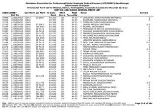 Admission Committee for Professional Under Graduate Medical Courses (ACPUGMEC),Gandhinagar
Government of Gujarat
Provisional Merit list for Medical, Dental, Homeopathy, Ayurvedic Courses For the year 2022-23
NEET UG-2022 BASED GENERAL MERIT LIST
USER IDNEET
Roll No
Gen Merit Cat Merit All India
Rank
NEET
Score
NEET
Percentile
Name Remark
34999 2230020311 15643 ST-1066 631325 171 64.03 CHAUDHARI SHRUTIKUMARI NAVINBHAI -1
F
35020 1801020323 15644 631337 171 64.03 BHANDARI MONIKKUMAR KANTIBHAI -9
35724 2201060027 15645 631348 171 64.03 TOMAR MUSKAN SHREERAJSINGH
F
25142 2224030236 15646 ST-1067 631353 171 64.03 DAMOR AKILESH KANTIBHAI -1-5
32544 2208070506 15647 EW-3795 631396 171 64.03 AKABARI VRUNDABEN -1
F
27802 2209080464 15648 SE-5613 631424 171 64.03 PATANVADIYA AASTHA MAHENDRABHAI -1
F
33087 2217020216 15649 SE-5614 631695 171 64.03 CHAUHAN SARASWATIBEN SHAILESHBHAI -1
F
34276 2209090436 15650 SC-1473 631777 171 64.03 PARMAR DEVANSHIBEN JAYESHKUMAR -1
F
33922 2206040532 15651 SE-5615 631931 171 64.03 PRAJAPATI MASUMBEN ALPESHKUMAR -1
F
37292 2223030200 15652 EW-3796 631974 171 64.03 PATEL BHUMI BIPINBHAI -1
F
37783 2203040260 15653 SE-5616 631984 171 64.03 LADUMOR KRUSHIL HARSHADBHAI -1
37654 2203100306 15654 SE-5617 632105 171 64.03 PATEL SWETABEN KALPESHKUMAR -1-5
F
39087 2203100005 15655 SE-5618 632168 171 64.03 SOLANKI KOMAL RAJESHBHAI -1
F
22276 2218040458 15656 SE-5619 632190 171 64.03 PARMAR DARSHILSINH MANHARSINH -1
38113 2203060175 15657 SE-5620 632246 171 64.03 HADIYA DIPAK -1-5
37817 2229010025 15658 EW-3797 632353 171 64.03 TANNA HEENA YOGESHBHAI -1
F
40269 2214010700 15659 ST-1068 632370 171 64.03 KODRAVI KIMPALBEN -1
F
33139 2230020574 15660 ST-1069 632421 171 64.03 CHAUDHARI KRISHNABEN PARMESHBHAI -1
F
37482 1902010026 15661 EW-3798 632644 171 64.03 VAGHASIA PALAK DINESH -1
F
27616 2220060301 15662 ST-1070 632897 171 64.03 KARAMATA MINABEN JETHABHAI -1
F
38759 2203130026 15663 SE-5621 632900 171 64.03 SHIYAL DEVANSHIBEN BHIMJIBHAI -1
F
34474 2208040857 15664 SE-5622 633028 171 64.03 MUSKAN BAVALIYA -1
F
40650 2223030449 15665 EW-3799 633240 171 64.03 PATEL MANASVEE VASANTKUMAR -1
37206 2209010217 15666 633312 171 64.03 PARYUSHEE D SHAH
F
29805 2226010181 15667 633779 171 64.03 DODIA KHUSHI YOGESH
F
36869 2205020788 15668 633936 171 64.03 SHAIKH MOHAMMADREHAN MAIYODDIN
34436 2209060450 15669 SC-1474 633948 171 64.03 PARMAR SHRUTI MAHESHBHAI -1
F
34312 2201010871 15670 633961 171 64.03 SAISHA DAVE
F
30553 2219010497 15671 634000 171 64.03 PATHAK KAVYA SURESHCHANDRA
F
38179 2201080486 15672 SC-1475 634013 171 64.03 PARMAR KUNJ YOGESHKUMAR -1-5
28881 2228040140 15673 SE-5623 634094 171 64.03 SONAGARA DHRUVI -1
F
26296 2210050344 15674 ST-1071 634160 171 64.03 NIRALIKUMARI NARESHBHAI PATEL -1
F
25656 2226030260 15675 EW-3800 634199 171 64.03 TAI ZOHA SAMIRAHMAD -1
F
33782 2214060032 15676 SC-1476 634443 171 64.03 JADAV NIRAJKUMAR DASHARATHBHAI -1
28318 2202020367 15677 EW-3801 634630 171 64.03 JYOTIRMAY MAULESHKUMAR MEHTA -1
34993 2208130160 15678 EW-3802 634640 171 64.03 GADHIYA MANSVIBEN HITESHBHAI -1
F
31215 2218030227 15679 ST-1072 634723 170 63.80 PANDOR KEVIN ASHOKBHAI -1
Page 262 of 344
Note : (1) Your claim of reserved category is subject to finalize by competent authority of Gujarat State (2) Eligible PwD Candidate (3) Eligible for Only NRI Seats
(4) Eligible for NRI + GQ + MQ Seats (5) eligible for only reserved category seats & also eligible for Management quota seats and NRI Seats (6) Diu,Daman & DNH Candidate
(7) NHL Local (8) SMC Local (9) Only Eligible 15% AIQ Seats of BAMS & BHMS Self-Finaned Colleges
 