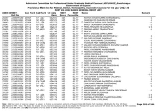 Admission Committee for Professional Under Graduate Medical Courses (ACPUGMEC),Gandhinagar
Government of Gujarat
Provisional Merit list for Medical, Dental, Homeopathy, Ayurvedic Courses For the year 2022-23
NEET UG-2022 BASED GENERAL MERIT LIST
USER IDNEET
Roll No
Gen Merit Cat Merit All India
Rank
NEET
Score
NEET
Percentile
Name Remark
26697 2209090148 15907 ST-1127 652501 165 62.77 RATHVA AYUSHKUMAR SHANKARBHAI -1
25876 2224020041 15908 SE-5700 652525 165 62.77 MANIYAR MO SHAHID MO FIROZ -1
39643 2210020537 15909 ST-1128 652575 165 62.77 GANGODA SHEFALIBEN DHIRUBHAI -1
F
35041 2206040331 15910 SE-5701 652603 165 62.77 BAROT JAIMINBHAI PRAVINBHAI -1
27489 2210010528 15911 ST-1129 652610 165 62.77 PATEL MAUSAMI TEJASKUMAR -1-5
F
28409 2212020356 15912 SC-1499 652751 165 62.77 PARMAR ANJALI PRABHATBHAI -1
F
25781 2209010558 15913 652798 165 62.77 PRACHI
F
28398 2208120033 15914 652827 165 62.77 BHATT SHIVANI DIPAKKUMAR
F
35030 2209060111 15915 ST-1130 652854 165 62.77 RATHVA KALUBHAI GOHATIYABHAI -1
33136 2205030131 15916 ST-1131 652925 165 62.77 MALIVAD ROSHNI MANIBHAI -1
F
29046 2219010926 15917 SE-5702 653056 165 62.77 JOGAL ASHISHBHAI GOVINDBHAI -1
34440 2214080047 15918 EW-3841 653189 165 62.77 THAKKAR PRIT HITENDRAKUMAR -1
33962 2202030644 15919 SE-5703 653222 165 62.77 VALAND HEMANGINIBAHEN ASHVINCHANDRA -1
F
22777 2210040060 15920 SC-1500 653247 165 62.77 RATHOD HETA JITENDRA -1
F
32659 2210030092 15921 ST-1132 653256 165 62.77 PATEL VIRENBHAI MAHESHBHAI -1
38140 2206040140 15922 SC-1501 653292 165 62.77 PARMAR HEENABEN CHAMANBHAI -1
F
39714 2208060364 15923 653303 165 62.77 LAMHA JARIWALA
F
34781 2219030168 15924 SE-5704 653360 165 62.77 VASRA RAHUL KARABHAI -1
36119 2208080139 15925 EW-3842 653555 165 62.77 VADODARIYA RASHISH DINESHBHAI -1
25048 2208110638 15926 SE-5705 653617 165 62.77 HADIYA KANTI VALLABHBHAI -1
30174 2210030274 15927 ST-1133 653664 165 62.77 PATEL JIYABEN RUPESHBHAI -1
F
39348 2208130081 15928 ST-1134 653894 165 62.77 PATEL DHRUMIKUMARI MANISHBHAI -1
F
36907 2208060276 15929 SE-5706 653943 165 62.77 RUTVI RASHMIKANT MODI -1
F
27832 2204010087 15930 SE-5707 654086 165 62.77 BAROT TIRTH NAVINCHANDRA -1
34742 2226010684 15931 SE-5708 654090 165 62.77 PATEL SELINIBEN KAUSHIKBHAI -1
F
34147 2201050473 15932 SE-5709 654110 165 62.77 RAO DARSHAN JAYANTKUMAR -1-5
26974 2214050171 15933 SE-5710 654162 165 62.77 CHOUDHARY SUREKHABEN GALABHAI -1
F
25243 2217010017 15934 SE-5711 654408 165 62.77 MUNDA SANIYA -1
F
35552 2214020111 15935 EW-3843 654424 165 62.77 AGLODIYA ROHAN RAHEMTULLAHBHAI -1
33029 2208070204 15936 ST-1135 654474 165 62.77 CHAUDHARI MANAN SURESHBHAI -1
34467 2209100252 15937 SE-5712 654485 165 62.77 LIMBACHIYA YASH BIPINBHAI -1
37377 2208010012 15938 654506 165 62.77 KATARMAL JANKI KHIMJI
F
33563 2218030230 15939 SC-1502 654719 165 62.77 MAHYAVANSHI VRUSHTIBAHEN PANKAJBHAI -1
F
29139 2209010087 15940 654985 165 62.77 MALEK SANA SAJIDKHAN
F
28457 2209100202 15941 ST-1136 655021 165 62.77 RATHVA PUSHPABEN -1-5
F
30842 2208100508 15942 SE-5713 655174 165 62.77 MAJIWALA MEGHNA DHARMESHKUMAR -1-8
F
36031 2219030244 15943 SC-1503 655189 165 62.77 JADAV ZINAL VIPULBHAI -1
F
Page 269 of 344
Note : (1) Your claim of reserved category is subject to finalize by competent authority of Gujarat State (2) Eligible PwD Candidate (3) Eligible for Only NRI Seats
(4) Eligible for NRI + GQ + MQ Seats (5) eligible for only reserved category seats & also eligible for Management quota seats and NRI Seats (6) Diu,Daman & DNH Candidate
(7) NHL Local (8) SMC Local (9) Only Eligible 15% AIQ Seats of BAMS & BHMS Self-Finaned Colleges
 